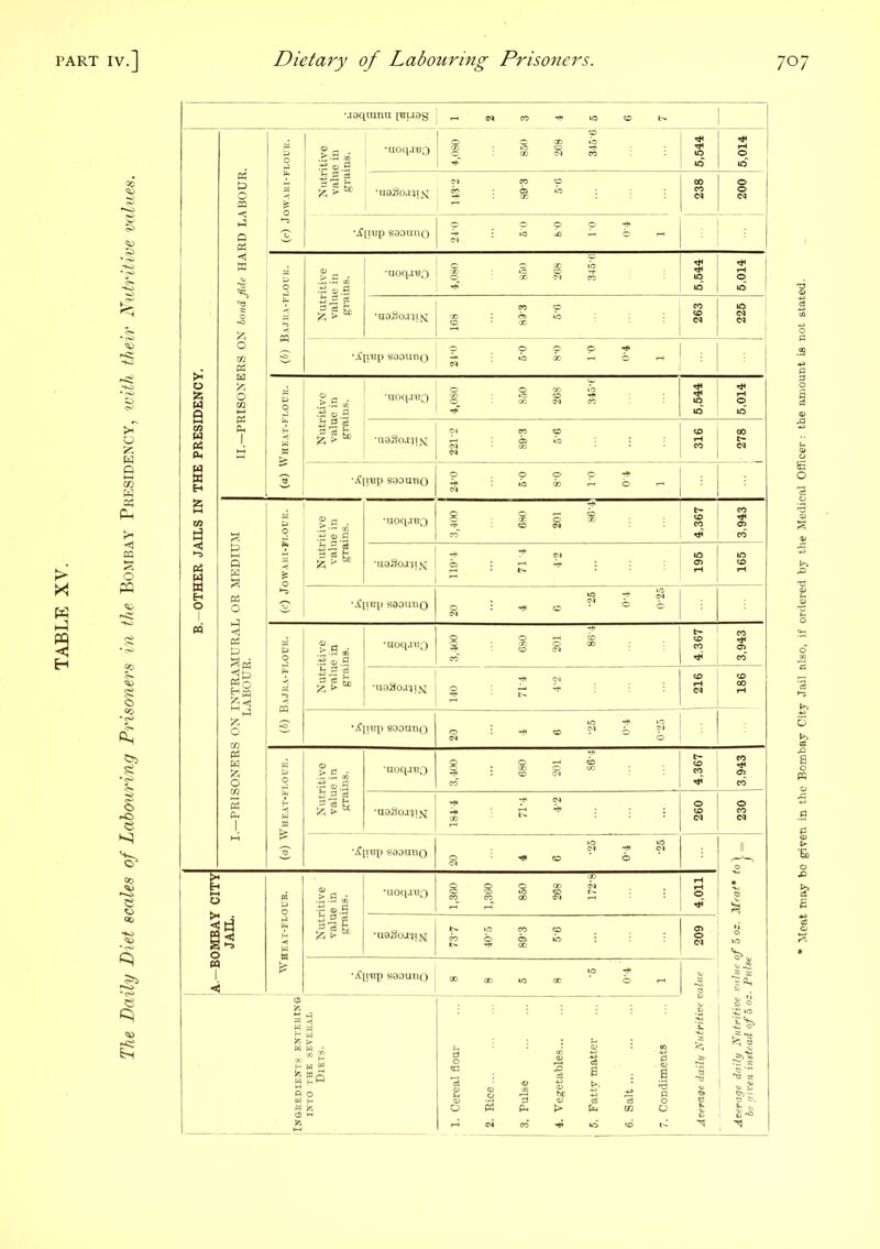 le Daily Diet scales of Labouring Prisoners in the Bombay Pkesidency, with their Nutritive values. •jgqranu I'Buag 1 - =, -r 0 os tt kj PS -.illisp S30UUO |5 ; 5 9 9 b - 1 < § 1 1 0 *•5 0 5 £ g i ^ 9 9 9 c. 1 |.S. 1 ||E 1 1 ? OS 0 5 •Apup saouno ; - s' 6 X| ■1 L i Nutritive value in grains. •uoqjno 3,400 : 1 s i 1 3,943 1 •uoaoj^ifj; 1 § t : : s 3 C s •Apup soouno ; ?> 6 i ^ 1 I I D q li.§ •aOtl-IB;) 3,400 I i i I 1 L W I1& i r: : 1 pi ■Apnp soouno j 0 .s 6 S 11 I \ > n •>.g« ■E a-9 •UOtl-IBO I i 1 i e : § i c JAIL. lie. •uoSojp^i * 1 1 £ ; ! s y dc < 5 •Apnp soouno 00 CO S - li' • 1 1 I>*TO THE SEVEKAL Diets. 1. Cereal flour 3. Pulse ; i 1 5, Fatty matter ; i i cd 1 i 1 I 1 I I I 1 I 1 I ♦-S a I I .5 I I I