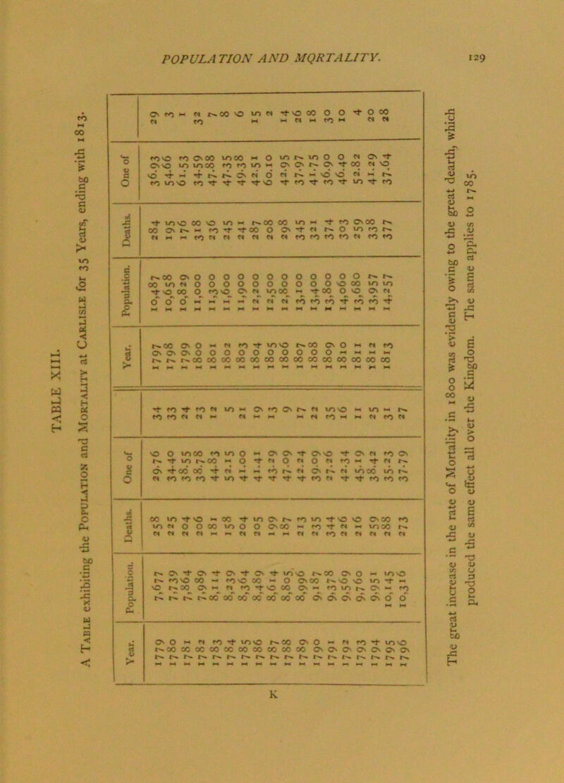 TABLE XIII. A Table exhibiting the Population and Mortality at Carlisle for 35 Years, ending with 1813. «2 -4 44 44 44 >— ►4 44 44 ►4 44 44 44 44 44 44 44 44 > 44 44 ►4 « 44 *4 1-4 -4 44 *-* 44 44 44 44 44 i 44 3 00 00r On 0' 0 4* c- 2 00 co co co 00 co CO 00 CO 00 ON O' O' On Cn O' On *-* »-« 44 44 44 1-4 44 44 ►4 44 44 44 44 44 44 44 K The great increase in the rate of Mortality in 1800 was evidently owing to the great dearth, which produced the same effect all over the Kingdom. The same applies to 1785.