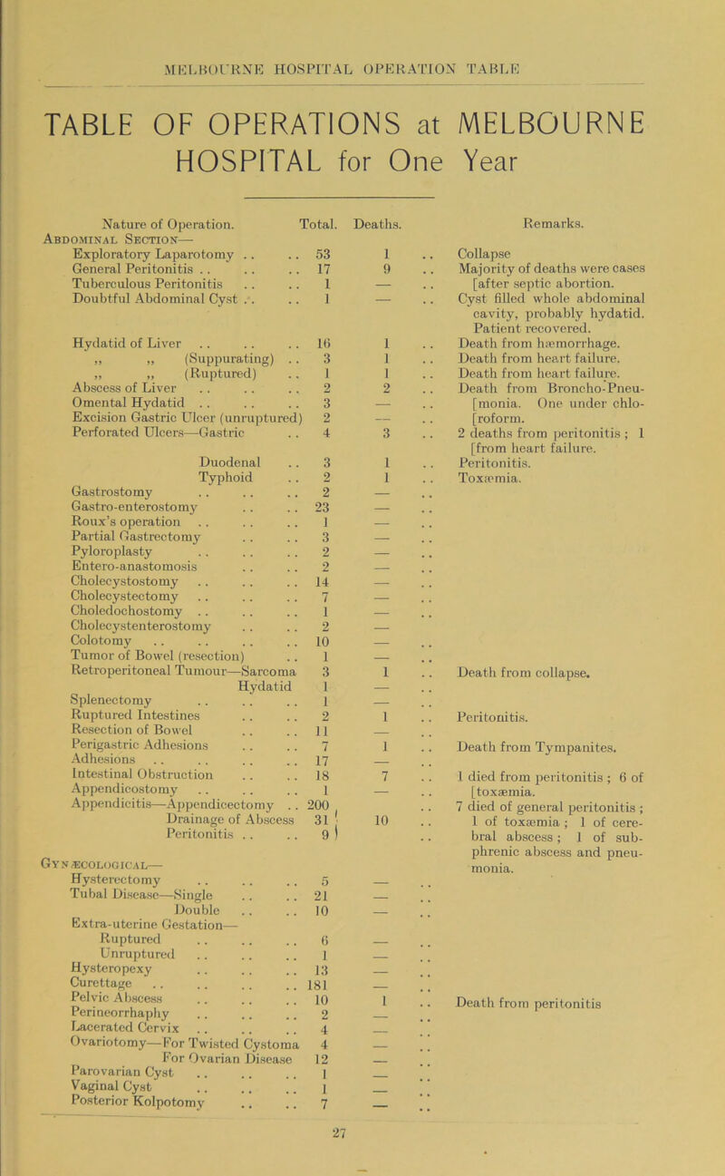 TABLE OF OPERATIONS at MELBOURNE HOSPITAL for One Year Nature of Operation. Abdominal Skction— Exploratory Laparotomy .. General Peritonitis .. Tuberculous Peritonitis Doubtful Abdominal Cy.st .. Total. Deaths. , 53 1 . 17 9 1 — 1 — Hydatid of Liver (Suppurating) (Ruptured) Abscess of Liver Omental Hydatid .. Excision Gastric Ulcer (unruptured) Perforated Ulcers—Gastric 16 3 1 2 3 2 4 1 1 1 2 3 Duodenal 3 Typhoid 2 Gastrostomy 2 Gastro-enterostomy 23 Roux’s operation 1 Partial Gastrectomy 3 Pyloroplasty 2 Entero-anastomosis 2 Cholecystostomy 14 Cholecystectomy 7 Choledochostomy . . 1 Cholecystenterostomy 2 Colotomy 10 Tumor of Bowel (resection) 1 Retroperitoneal Tumour—Sarcoma 3 Hydatid 1 Splenectomy 1 Ruptured Intestines 2 Resection of Bowel 11 Perigastric Adhesions 7 Adhesions 17 Intestinal Obstruction 18 Appendicostomy 1 Appendicitis—Appcndicectomy .. 200 Drainage of Abscess 31 Peritonitis . . 9 ^COL(JGICAL— Hy.stercctomy 5 Tubal DLsea.sc—Single 21 Double Extra-uterine Gestation— 10 Ruptured 6 Unruptured 1 Hysteropexy 13 Curettage 181 Pelvic ARscess 10 Perineorrhapliy 2 l^acerated Cervix 4 Ovariotomy—For Twisted Cystoma 4 For Ovarian Disease 12 Parovarian Cyst 1 Vaginal Cyst 1 Posterior Kolpotomy 7 1 1 1 1 1 7 10 I Remarks. Collapse Majority of deaths were cases [after septic abortion. Cyst filled whole abdominal cavity, probably hydatid. Patient recovered. Death from h;emorrhage. Death from heart failure. Death from heart failure. Death Horn Broncho-Pneu- [monia. One under chlo- [roform. 2 deaths from peritonitis ; 1 [from heart failure. Peritonitis. Toxtcmia. Death from collapse. Peritonitis. Death from Tympanites. 1 died from peritonitis ; 6 of [toxaemia. 7 died of general peritonitis ; 1 of toxaimia ; 1 of cere- bral abscess; 1 of sub- phrenic abscess and pneu- monia. Death from peritonitis