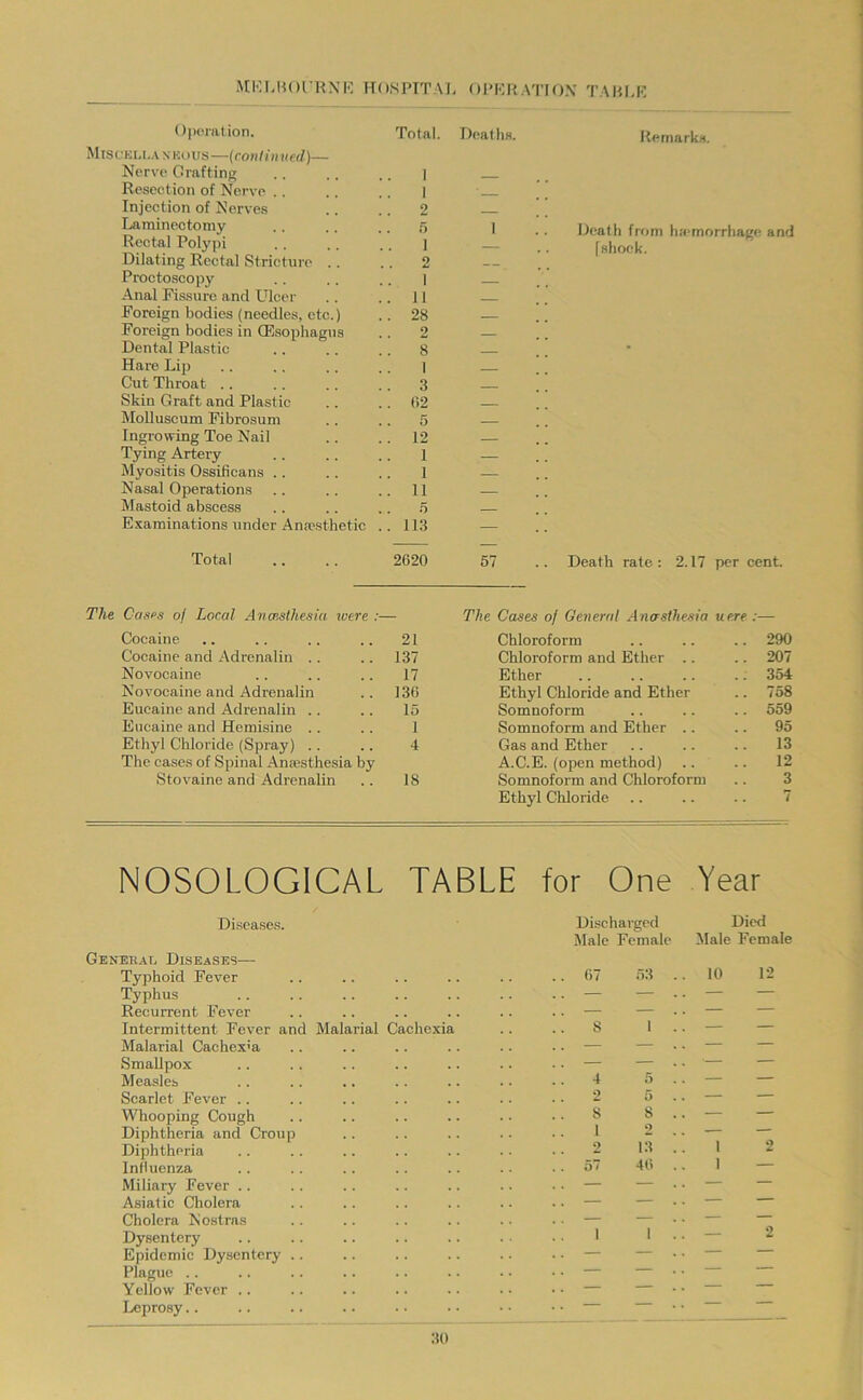 MKUiOrRXK HOSPn’AI, Ol’KK.Vl'lO.V TAHUv Opcialion. Total. M1SCKLI..WKUUS—{continued)— Nerve Grafting .. .. .. | Resection of Nerve .. .. .. | Injection of Nerves .. .. 2 Laminectomy .. .. .. s Rectal Polypi .. .. .. ] Dilating Rectal Stricture .. .. 2 Proctoscopy .. ,. .. | Anal Fissure and Ulcer .. .. 11 Foreign bodies (needles, etc.) .. 28 Foreign bodies in (Esophagus .. 2 Dental Plastic .. .. .. 8 Hare Lip .. .. .. .. 1 Cut Throat .. .. .. .. 3 Skin Graft and Plastic .. .. 02 MoUuscum Fibrosum .. .. 5 Ingrowing Toe Nail .. .. 12 Tying Artery .. .. . . 1 Myositis Ossificans .. .. .. 1 Nasal Operations .. .. .. 11 Mastoid abscess .. .. .. n Examinations under Anresthetic .. 113 Total .. .. 2620 The Cases of Local Anmslhesia ivtre :— Cocaine .. .. .. .. 21 Cocaine and Adrenalin .. .. 137 Novocaine .. .. .. 17 Novocaine and Adrenalin .. 130 Eucaine and Adrenalin .. .. 15 Eucaine and Hemisine . . .. 1 Ethyl Chloride (Spray) .. .. 4 The cases of Spinal Anaesthesia by Stovaine and Adrenalin . . 18 Deaths. Itemarks. Death from ha-morrhage and [shock. 67 .. Death rate: 2.17 per cent. The Cases of General Anasthesia uere :— Chloroform .. 290 Chloroform and Ether .. .. 207 Ether .. 354 Ethyl Chloride and Ether 758 Somnoform .. 559 Somnoform and Ether .. 95 Gas and Ether 13 A.C.E. (open method) 12 Somnoform and Chloroform 3 Ethyl Chloride 7 NOSOLOGICAL TABLE for One Year Di.seases. Geneuat. Diseases— Typhoid Fever Typhus Recurrent Fever Intermittent Fever and Malarial Cachexia Malarial Cachex'a Smallpox Measles Scarlet Fever .. Whooping Cough Diphtheria and Croup Diphtheria Inlluenza Miliary Fever .. Asiatic Cholera Cholera Nostras Dysentery Epidemic Dysentery .. Plague . . Yellow Fever . . Leprosy.. 30 Discharged Died Male Female Male Female 67 10 T2 — — — — — — — — 8 I — — — — — — — -— •— — 4 5 — — 2 5 — — 8 1 8 2 — — 2 \r\ 2 57 46 — — — — — — — — — — — 1 1 — 2 — — — — — — — — — — — — — — — —■