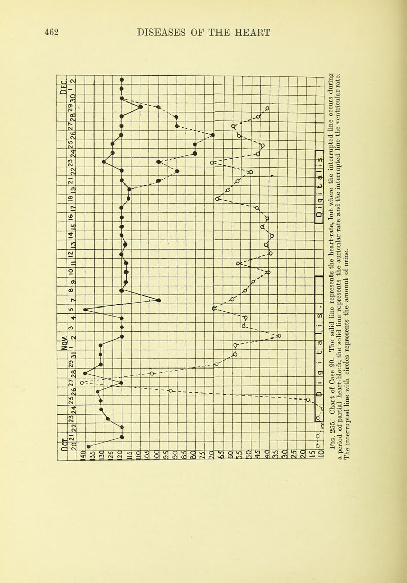 _c \ 4- ~r a r; P a r- cv X - j- 1 K vr cv \ <r VJ ' e_ (f cv c± C'Z — w .JT t cf & CC 2 H l'~ !<< — ^ / Q D Jf > Q h pr ill Cl > r< £ J 1- 1 ._.b c > P w 9 V) _> ' a > CN -- ;0 (fl 5 )* * ) Jj G e ) J X CT •- CC 1 c\ 1 O- ' CT r r I » -z: — X (\ £  “  * o- --- — s (4 •t V ') rf fs -N H 'J a cN c Ill “O c V o (T m VC i _£_! c v c =J2 a _ia_ H in c lOHO IT C l 4 c r o i r cr ( V 6 »0 O Fig. 255. Chart of Case 90. The solid line represents the heart-rate, but where the interrupted line occurs during a period of partial heart-block, the solid line represents the auricular rate and the interrupted line the ventricular rate. The interrupted line with circles represents the amount of urine.