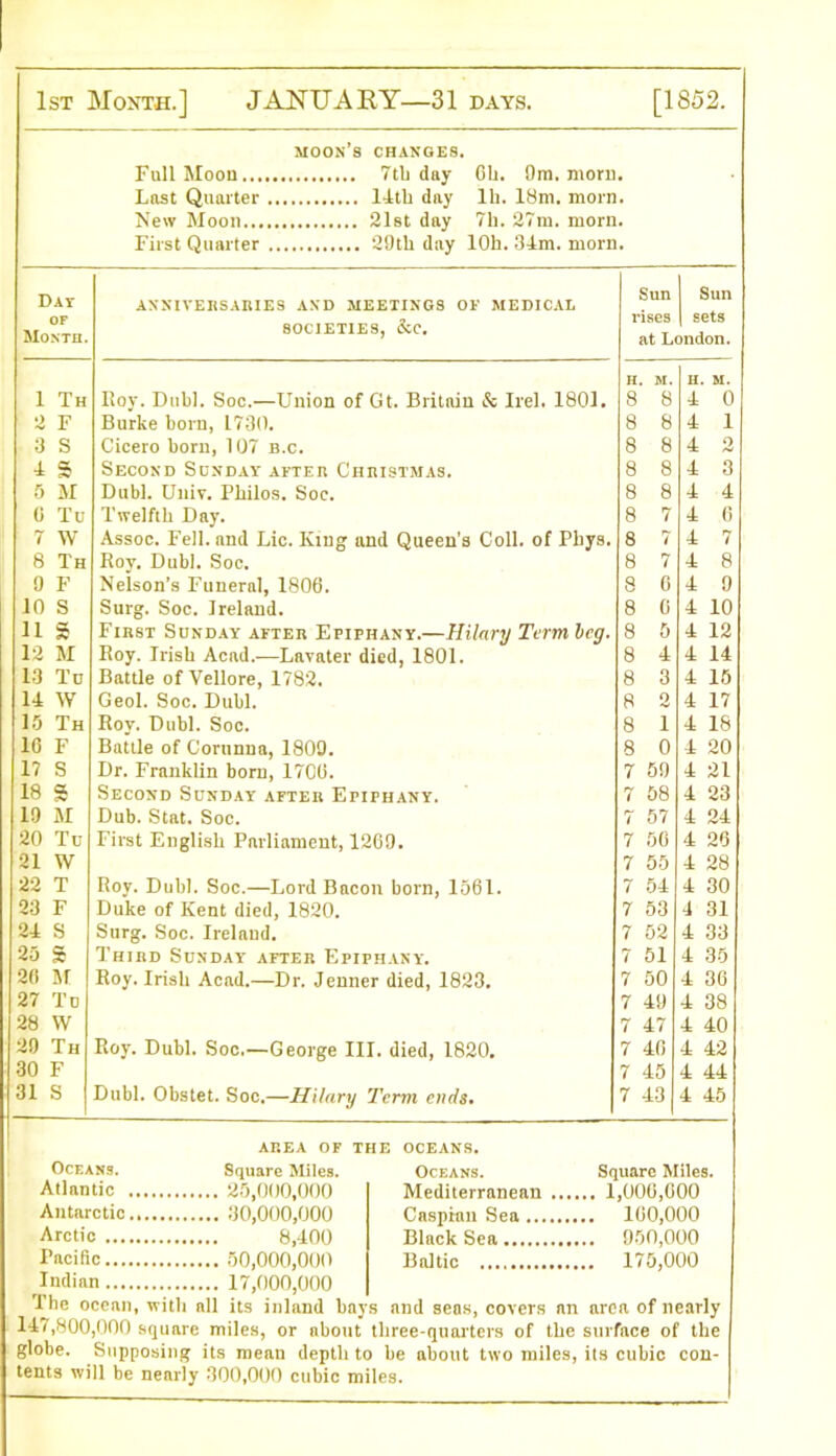 moon’s CHANGES. Full Moon 7tb day Oh. 9m. morn . Last Quarter 14th day 111. 18m. morn. New Moon 21st day 71i. 27m. morn. First Quarter 29th day lOh. 34m. morn. Day ANNIVERSARIES AND MEETINGS OF MEDICAL Sun Sun SGtS Month. SOCIETIES, &C. at L indon. H. M. H. M. 1 Th Iloy. Dub). Soc.—Union of Gt. Britain & Irel. 1801. 8 8 4 0 2 F Burke born, 1730. 8 8 4 1 3 S Cicero born, 107 b.c. 8 8 4 2 4 3 Second Sunday after Christmas. 8 8 4 3 5 M Dubl. Univ. Philos. Soc. 8 8 4 4 0 Tu Twelfth Day. 8 7 4 6 7 W Assoc. Fell, and Lie. King and Queen’s Coll, of Phys. 8 7 4 7 8 Th Roy. Dubl. Soc. 8 7 4 8 0 F Nelson’s Funeral, 1806. 8 0 4 9 10 S Surg. Soc. Ireland. 8 0 4 10 11 3 First Sunday after Epiphany.—Hilary Term beg. 8 5 4 12 12 M Roy. Irish Acad.—Lavater died, 1801. 8 4 4 14 13 To Battle of Vellore, 1782. 8 3 4 15 14 W Geol. Soc. Dubl. 8 2 4 17 15 Th Roy. Dubl. Soc. 8 1 4 18 10 F Battle of Corunna, 1809. 8 0 4 20 17 S Dr. Franklin born, 1700. 7 59 4 21 18 S Second Sunday after Epiphany. 7 58 4 23 10 M Dub. Stat. Soc. 7 57 4 24 20 Tu First English Parliament, 1269. 7 56 4 26 21 W 7 55 4 28 22 T Roy. Dub). Soc.—Lord Bacon born, 1561. 7 54 4 30 23 F Duke of Kent died, 1820. 7 53 4 31 24 S Surg. Soc. Irelaud. 7 52 4 33 25 S Third Sunday after Epiphany. 7 51 4 35 20 m Roy. Irish Acad.—Dr. Jenner died, 1823. 7 50 4 36 27 Tu 7 49 4 38 28 W 7 47 4 40 29 Th Roy. Dubl. Soc.—George III. died, 1820. 7 46 4 42 30 F 7 45 4 44 31 S Dubl. Obstet. Soc.—Hilary Term ends. 7 43 4 45 AREA OF THE OCEANS. Oceans. Square Miles. Oceans. Square Miles. Atlantic 25,000,000 Mediterranean 1,000,600 Antarctic 30,000,000 Caspian Sea 160,000 Arctic 8,400 Black Sea 950,000 I’acific 50,000,000 Baltic 175,000 Indian 17,000,000 The ocean, with all its inland ha}- s and seas, covers an area of nearly 14(,800,000 square miles, or about three-quarters of the surface ol the globe. Supposing its mean depth to be about two miles, its cubic con- tents will be nearly 300,000 cubic miles.