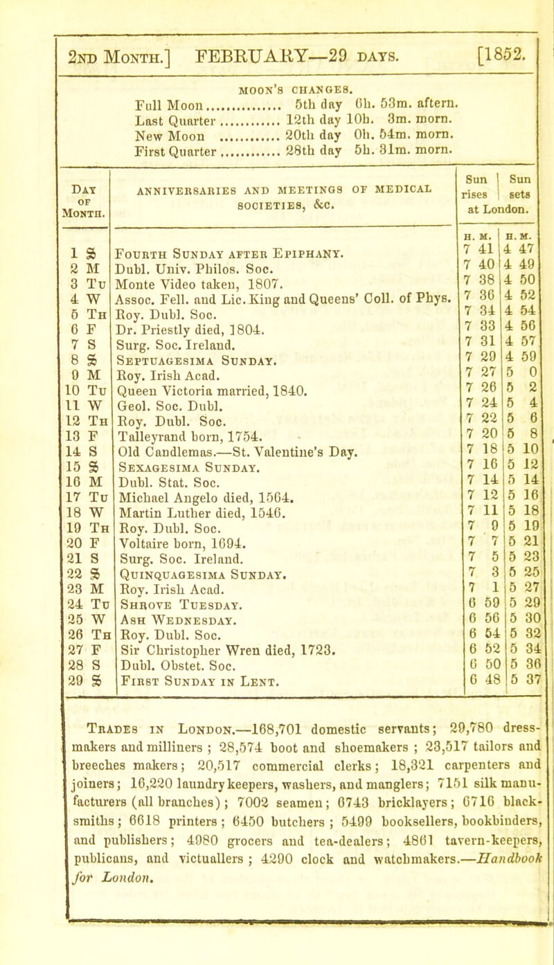 2nd Month.] FEBRUARY—29 hats. [1852. moon’s changes. Full Moon 5th day 0h. 53m. aftem. Last Quarter 12th day 10b. 3m. morn. New Moon 20th day Oh. 54m. morn. First Quarter 28th day 5h. 31m. morn. Sun 1 Sun Day ANNIVERSARIES AND MEETINGS OE MEDICAL rises sets OF Month. SOCIETIES, &C. at London. H. M. H. M. 1 s> Fourth Sunday after Epiphany. 7 41 4 47 2 M Dubl. Univ. Philos. Soc. 7 40 4 49 3 Tu Monte Video taken, 1807. 7 38 4 50 4 W Assoc. Fell, and Lie. King and Queens’ Coll, of Phys. 7 36 4 52 5 Th Roy. Dubl. Soc. 7 34 4 54 6 F Dr. Priestly died, 1804. 7 33 4 56 7 S Surg. Soc. Ireland. 7 31 4 57 8 S Septuagesima Sunday. 7 29 4 59 0 M Roy. Irish Acad. 7 27 5 0 10 Tu Queen Victoria married, 1840. 7 26 5 2 11 W Geol. Soc. Dubl. 7 24 5 4 12 Th Roy. Dubl. Soc. 7 22 5 6 13 F Talleyrand born, 1754. 7 20 5 8 14 S Old Candlemas.—St. Valentine’s Day. 7 18 5 10 15 S Sexagesima Sunday. 7 16 5 12 16 M Dubl. Stat. Soc. 7 14 5 14 17 Tu Michael Angelo died, 1564. 7 12 5 16 18 W Martin Luther died, 1546. 7 11 5 18 19 Th Roy. Dubl. Soc. 7 9 5 19 20 F Voltaire born, 1694. 7 7 5 21 21 S Surg. Soc. Ireland. 7 5 5 23 22 S Quinquagesima Sunday. 7 3 5 25 23 M Roy. Irish Acad. 7 1 5 27 24 Tu Shrove Tuesday. 6 59 5 29 25 W Ash Wednesday. 6 56 5 30 26 Th Roy. Dubl. Soc. 6 54 5 32 27 F Sir Christopher Wren died, 1723. 6 52 5 34 28 S Dubl. Obstet. Soc. 6 50 5 36 29 S First Sunday in Lent. 6 48 5 37 Trades in London.—168,701 domestic servants; 29,780 dress- makers and milliners ; 28,574 boot and shoemakers ; 23,517 tailors and breeches makers; 20,517 commercial clerks; 18,321 carpenters and joiners; 16,220 laundry keepers, washers, and manglers; 7151 silk manu- facturers (all branches) ; 7002 seamen; 0743 bricklayers; 6716 black- smiths ; 6618 printers ; 6450 butchers ; 5499 booksellers, bookbinders, and publishers; 4980 grocers and tea-dealers; 4861 tavern-keepers, publicans, and victuallers ; 4290 clock and watchmakers.—Handbook for London.