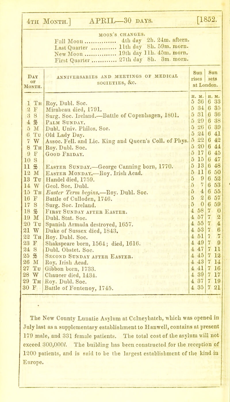 moon’s changes. Full Moon 4th day 2h. 24m. aftern. Last Quarter Utli day 8h. 50m. morn. New Moon 10th day 111). 45m. morn. First Quarter 27th day 8h. 3m. morn. Day of Month. ANNIVERSARIES AND MEETINGS OF MEDICAL SOCIETIES, &C. Sun rises at Lo Sun sets ndon. 1 Th Roy. Dubl. Soc. n. m. 5 36 n. G M. 33 2 F Mirabeau died, 1791. 5 34 0 35 3 S Surg. Soc. Ireland.—Battle of Copenhagen, 1801. 5 31 0 36 4 S Palm Sunday. 5 29 6 38 5 M Dubl. Univ. Philos. Soc. 5 20 0 39 0 To Old Lady Day. 5 24 6 41 7 W Assoc. Fell, and Lie. King and Queen’s Coll, of Pliys. 5 22 0 42 8 Th Roy. Dubl. Soc. 5 20 6 44 0 F Good Friday. 5 17 0 45 10 S 5 15 6 47 11 S Easter Sunday.—George Canning born, 1770. 5 13 6 48 12 M Easter Monday.—Roy. Irish Acad. 5 11 0 50 13 Tu Handel died, 1759. o 9 0 52 14 W Geol. Soc. Dubl. 5 7 6 53 15 Th Easter Term begins.—Roy. Dubl. Soc. 5 4 6 55 16 F Battle of Culloden, 1740. 5 2 6 57 17 S Surg. Soc. Ireland. 5 0 6 59 18 S First Sunday after Easter. 4 58 7 0 10 M Dubl. Stat. Soc. 4 57 7 2 20 Tu Spanish Armada destroyed, 1657. 4 55 7 4 21 W Duke of Sussex died, 1843. 4 53 7 6 22 Th Roy. Dubl. Soc. 4 51 7 7 23 F Shakspeare born, 1564; died, 1616. 4 49 7 9 24 S Dubl. Obstet. Soc. 4 47 7 11 25 S Second Sunday after Easter. 4 45 7 12 26 M Roy. Irish Acad. 4 43 7 14 27 Tu Gibbon born, 1733. 4 41 7 16 28 W Chaucer died, 1434. 4 39 7 17 20 Th Roy. Dubl. Soc. 4 37 7 19 30 F Battle ofFontenoy, 1745. 4 35 7 21 The New County Lunatic Asylum at Cclneyhatch, which was opened in July last as a supplementary establishment to Hanwell, contains at present 170 male, and 331 female patients. The total cost of the asylum will not exceed 300,0(W. The building has been constructed for the reception of 1200 patients, and is said to be the largest establishment of the kind in Europe.