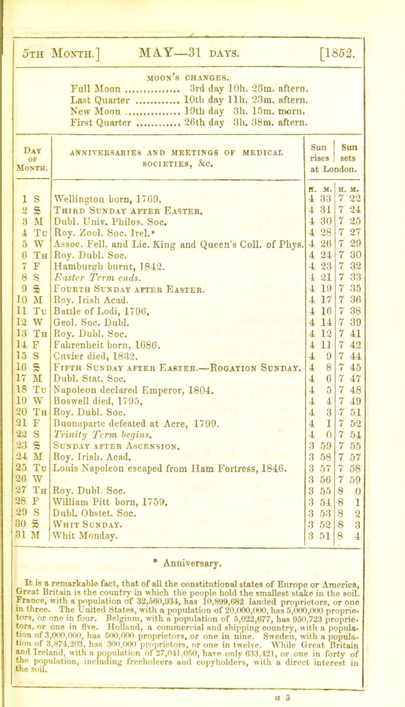 moon’s changes. Full Moon 3rd day lOh. 23m. aftern. Last Quarter lOtli day llh. 23m. aftern. New Moon 19th day 3h. 15m. morn. First Quarter 26th day 3h. 38m. aftern. Day of Month. ANNIVERSARIES AND MEETINGS OF MEDICAL SOCIETIES, &C. Sun Sun rises | sets at London. 1 S Wellington born, 1769. n. m. 4 33 H. M. 7 22 2 S Third Sunday after Easter. 4 31 7 24 3 M Dubl. Univ. Philos. Soc. 4 30 7 25 4 Tu Roy. Zool. Soc. Irel.* 4 28 7 27 5 W Assoc. Fell, and Lie. King and Queen’s Coll, of Pbys. 4 26 7 29 6 Th Roy. Dubl. Soc. 4 24 7 30 7 F Hamburgh burnt, 1842. 4 23 7 32 8 S Easter Term ends. 4 21 7 33 9 S Fourth Sunday after Easter. 4 19 7 35 10 M Roy. Irish Acad. 4 17 7 36 11 Tu Battle of Lodi, 1796. 4 16 7 38 12 W Geol. Soc. Dubl. 4 14 7 39 13 Th Roy. Dubl. Soc. 4 12 7 41 14 F Fahrenheit born. 1686. 4 11 7 42 15 S Cuvier died, 1832. 4 9 7 44 16 5 Fifth Sunday after Easter.—Rogation Sunday. 4 8 7 45 17 M Dubl. Stat. Soc. 4 6 7 47 18 Tu Napoleon declared Emperor, 1804. 4 5 7 48 10 W Boswell died, 1795. 4 4 7 49 20 Th Roy. Dubl. Soc. 4 3 7 51 21 F Buonaparte defeated at Acre, 1799. 4 1 7 52 22 S Trinity 'Term begins. 4 0 7 54 23 S Sunday after Ascension. 3 59 7 55 24 M Roy. Irish. Acad. 3 58 7 57 25 Tu Louis Napoleon escaped from Ilam Fortress, 1846. 3 57 7 58 26 W 3 56 7 59 27 Th Roy. Dubl. Soc. 3 55 8 0 28 F William Pitt born, 1759. 3 54 8 1 29 S Dubl. Obstet. Soc. 3 53 8 2 30 5 Whit Sunday. 3 52 8 3 31 M Whit Monday. 3 51 8 4 * Anniversary. It is a remarkable fact, that of all the constitutional states of Europe or America, Great Britain is the country in which the people hold the smallest stake in the sod. France, with a population of 32,560,034, has 10,899,682 landed proprietors, or one in three. The United States, with a population of 20,000,000, has 5,000,000 proprie- tors, or one in four. Belgium, with a population of 5,022,677, has 950,723 proprie- tors, or one in five. Holland, a commercial and shipping country, with a popula- tion of 3,000,000, has 500,000 proprietors, or one in nine. Sweden, with a popula- tion of 3,874,203, has 300,000 proprietors, or one in twelve. While Great Britain and Ireland, with a population of 27,041,050, have only 633,421, or one in forty of the population, including freeholeers and copyholders, with a direct interest in the soil.