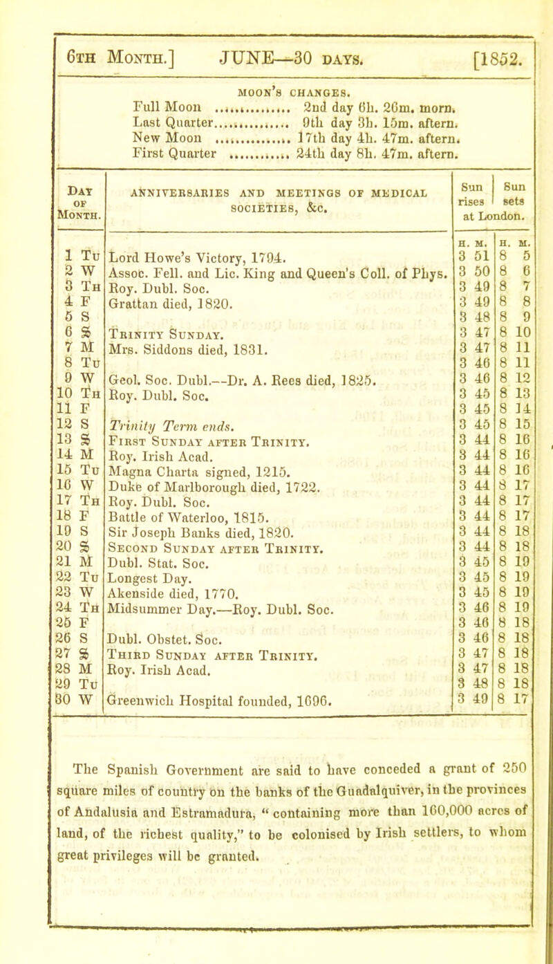 MOONS CHANGES. Full Moon ,.. 2nd day (lb. 2Gm. morn. Last Quarter 9th day 3b. 15m. aftern. New Moon 17th day 4b. 47m. aftern. First Quarter 24th day 8b. 47m. aftern. Dat OF Month. ANNIVERSARIES AND MEETINGS OF MEDICAL SOCIETIES, &C. Sun rises at Lo Sun sets ndon. 1 Tu Lord Howe’s Victory, 1794. H. M. 3 51 H. M. 8 5 2 W Assoc. Fell, and Lie. King and Queen’s Coll, of Pbys. 3 50 8 6 3 Th Roy. Dubl. Soc. 3 49 8 7 4 F Grattan died, 1820. 3 49 8 8 5 S 3 48 8 9 6 £ Trinity Sunday. 3 47 8 10 7 M Mrs. Siddons died, 1831. 3 47 8 11 8 Tu 3 46 8 11 9 W Geol. Soc. Dubl.—Dr. A. Rees died, 1825. 3 46 8 12 10 Th Roy. Dubl. Soc. 3 45 8 13 11 F 3 45 8 14 12 S Trinity Term ends. 3 45 8 15 13 £ First Sunday after Trinity. 3 44 8 16 14 M Roy. Irish Acad. 3 44 8 16 15 Tu Magna Charts signed, 1215. 3 44 8 16 16 W Duke of Marlborough died, 1722. 3 44 8 17 17 Th Roy. Dubl. Soc. 3 44 8 17 18 F Battle of Waterloo, 1815. 3 44 8 17 19 S Sir Joseph Banks died, 1820. 3 44 8 18 20 £ Second Sunday after Trinity. 3 44 8 18 21 M Dubl. Stat. Soc. 3 45 8 19 22 Tu Longest Day. 3 45 8 19 23 W Akenside died, 1770. 3 45 8 19 24 Th Midsummer Day.—Roy. Dubl. Soc. 3 46 8 19 25 F 3 46 8 18 26 S Dubl. Obstet. Soc. 3 46 8 18 27 £ Third Sunday after Trinity. 3 47 8 18 28 M Roy. Irish Acad. 3 47 8 18 29 Tu 3 48 8 18 30 W Greenwich Hospital founded, 1696. 3 49 8 17 The Spanish Government are said to have conceded a grant of 250 square miles of country On the banks of the Gundnlquiver, in the provinces of Andalusia and Estramadul-a, “ containing more than 160,000 acres of land, of the richest quality,” to be colonised by Irish settlers, to whom great privileges will be granted.