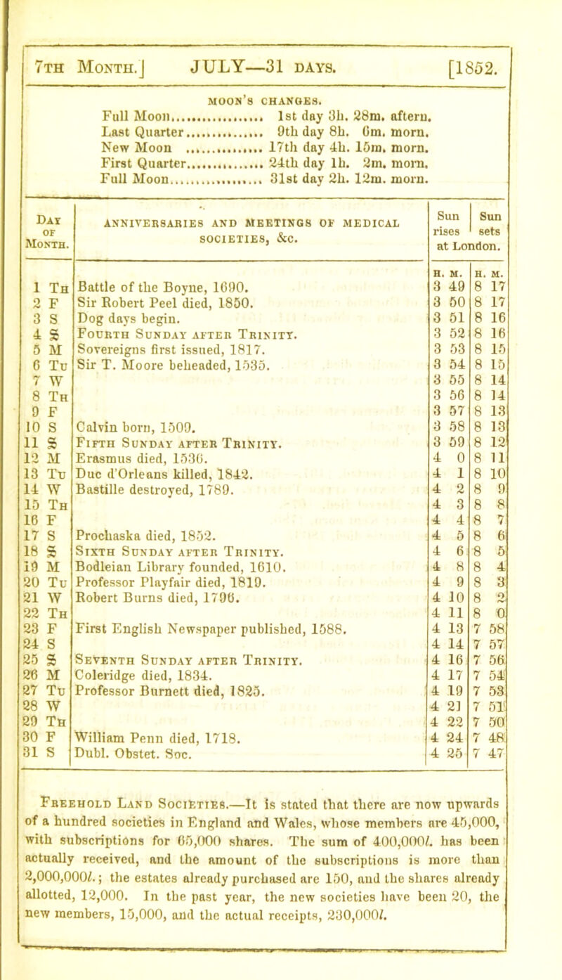 moon’s changes. Full Moon 1st day 3b. 28m. aftern. Last Quarter 9th day 8b. Cm. morn. New Moon 17th day 4b. 15m. morn. First Quarter 24th day lb. 2m. morn. Full Moon,.,..,.,.,.. 31st day 2h. 12m. morn. Day of Month. ANNIVERSARIES AND MEETINGS OF MEDICAL SOCIETIES, &C. Sun Sun rises ' sets at London. 1 Th Battle of the Boyne, 1690. H. 3 M. 49 H 8 M. 17 2 F Sir Robert Peel died, 1850. 3 50 8 17 3 S Dog days begin. 3 51 8 16 i S Fourth Sunday after Trinity. 3 52 8 16 5 M Sovereigns first issued, 1817. 3 53 8 15 6 Tu Sir T. Moore beheaded, 1535. 3 54 8 15 7 W 3 55 8 14 8 Th 3 56 8 14 9 F 3 57 8 13 10 S Calvin born, 1509. 3 58 8 13 11 S Fifth Sunday after Trinity. 3 59 8 12 12 M Erasmus died, 1530. 4 0 8 11 13 Tu Due d’Orleans killed, 1842. 4 1 8 10 14 W Bastille destroyed, 1789. 4 2 8 9 15 Th 4 3 8 8 16 F 4 4 8 7 17 S Prochaska died, 1852. 4 5 8 6 18 s Sixth Sunday after Trinity. 4 6 8 5 19 M Bodleian Library founded, 1610. 4 8 8 4 20 Tu Professor Playfair died, 1819. 4 9 8 3 21 W Robert Burns died, 1796. 4 10 8 2 22 Th 4 11 8 0 23 F First English Newspaper published, 1588. 4 13 7 58 24 S 4 14 7 57 25 s Seventh Sunday after Trinity. 4 16 7 56 26 M Coleridge died, 1834. 4 17 7 54 27 Tu Professor Burnett died, 1825. 4 19 7 53 28 W 4 21 7 51 29 Th 4 22 7 50 30 F William Penn died, 1718. 4 24 7 48 31 S Dubl. Obstet. Soc. 4 25 7 47 Fbeehold Land Societies.—It is stated that there are now upwards of a hundred societies in England and Wales, whose members are 45,000, with subscriptions for 05,000 shares. The sum of 400,000/. has been actually received, and the amount of the subscriptions is more than 2,000,000/.; the estates already purchased are 150, and the shares already allotted, 12,000. In the past year, the new societies have been 20, the new members, 15,000, and the actual receipts, 230,000/.