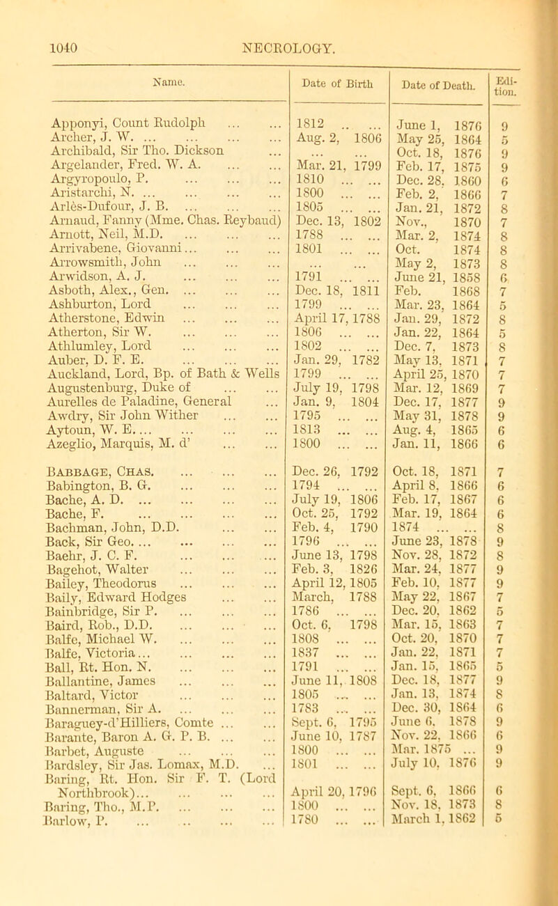 Name. Apponyi, Count Rudolph Archer, J. W. ... Archibald, Sir Tho. Dickson Argelander, Fred. W. A. Argyropoulo, P. Aristarchi, N Arles-Dufour, J. B. ... Arnaud, Fanny (Mine. Chas. Reybaud) Arnott, Neil, M.D. Arrivabene, Giovanni... Arrowsmith, John Arwidson, A. J. Asboth, Alex., Gen Ashburton, Lord Atherstone, Edwin Atherton, Sir W. Athlumley, Lord Auber, D. F. E. ... Auckland, Lord, Bp. of Bath & Wells Augustenburg, Duke of Aurelles de Paladine, General Awclry, Sir John Wither Aytoun, W. E Azeglio, Marquis, M. d’ Babbage, Chas Babington, B. G Bache, A. D Bache, F. Bachman, John, D.D. Back, Sir Geo Baehr, J. C. F. Bagehot, Walter Bailey, Theodoras Baily, Edward Hodges Bainbridge, Sir P Baird, Rob., D.D Balfe, Michael W Balfe, Victoria Ball, Rt. Hon. N Ballantine, James Baltard, Victor Bannerman, Sir A Baraguey-d’Hilliers, Comte Barante, Baron A. G. P. B. ... Barbet, Auguste Bardsley, Sir Jas. Lomax, M.D. Baring, Rt. Hon. Sir F. T. (Lord Northbrook) Baring, Tho., M.P. Barlow, P. ... Date of Birth Date of Death. Edi- tion. 1812 . June 1, 1876 9 Aug. 2, 1806 May 25, 1864 5 Oct. 18, 1876 9 Mar. 21. 1799 Feb. 17, 1875 9 1810 . . Dec. 28. 1860 6 1800 . Feb. 2, 1866 7 1805 . Jan. 21, 1872 8 Dec. 13, 1802 Nov., 1870 7 1788 . • . . . Mar. 2, 1874 8 1801 . . ... Oct. 1874 8 May 2, 1873 8 179i . ... June 21, 1858 6 Dec. 18, 1811 Feb. 1868 7 1799 . Mar. 23, 1864 5 April 17 1788 Jan. 29, 1S72 8 1806 . Jan. 22, 1864 5 1802 . Dec. 7. 1873 8 Jan. 29, 1782 May 13, 1871 7 1799 .. April 25 1870 7 July 19, 1798 Mar. 12, 1869 7 Jan. 9, 1804 Dec. 17. 1877 9 1795 .. . ... May 31, 1878 9 1813 .. • ... Aug. 4, 1865 6 1800 .. Jan. 11, 1866 6 Dec. 26, 1792 Oct. 18, 1S71 7 1794 .. April 8. 1866 6 July 19, 1806 Feb. 17, 1867 6 Oct. 25, 1792 Mar. 19, 1864 6 Feb. 4, 1790 1874 .. •. . S 1796 June 23. 187S 9 June 13, 1798 Nov. 28, 1872 8 Feb. 3, 1826 Mar. 24. 1877 9 April 12, 1805 Feb. 10, 1877 9 March, 1788 May 22, 1867 7 1786 .. Dec. 20. 1862 5 Oct. 6. 1798 Mar. 15, 1863 7 1808 .. Oct. 20, 1870 7 1837 .. Jan. 22. 1S71 7 1791 Jan. 15, 1865 5 June 11. 1808 Dec. 18, 1877 9 1805 .. Jan. 13, 1S74 8 1783 .. Dec. 30, 1S64 6 Sept. 6, 1795 June 6. 1878 9 June 10, 1787 Nov. 22. 1866 6 1800 .. Mar. 1875 ... 9 1S01 .. July 10, 1876 9 April 20. 1796 Sept. 6, 1866 6 1800 .. Nov. 18. 1873 8 1780 .. ... March 1, 1S62 5