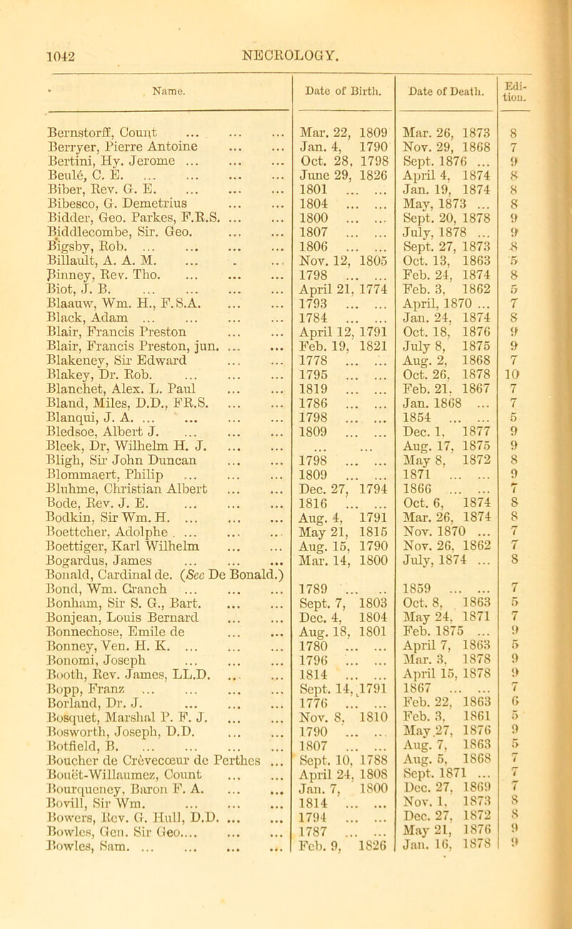 Name. Bernstorff, Count Berryer, Pierre Antoine Bertini, Hy. Jerome Beuld, C. E Biber, Eev. G. E. Bibesco, G. Demetrius Bidder, Geo. Partes, F.E.S Biddlecombe, Sir. Geo. Bigsby, Bob Billault, A. A. M Pinney, Eev. Tho. Biot, J. B. Blaauw, ffm. H., F.S.A Black, Adam ... Blair, Francis Preston Blair, Francis Preston, jun. ... Blakeney, Sir Edward Blakey, Dr. Eob. Blancket, Alex. L. Paul Bland, Miles, D.D., FE.S Blanqui, J. A. ... Bledsoe, Albert J. Bleek, Dr, Wilhelm H. J Bligh, Sir John Duncan Blommaert, Philip Bluhme, Christian Albert Bode, Eev. J. E. Bodkin, Sir Wm. H. ... Boettcher, Adolphe . ... Boettiger, Karl Wilhelm Bogardus, James Bonald, Cardinal de. (See De Bonald.) Bond, Wm. Crunch Bonham, Sir S. G., Bart. Bonjean, Louis Bernard Bonnechose, Emile de Bonney, Ven. H. K Bonomi, Joseph Booth, Eev. James, LL.D Bopp, Franz Borland, Dr. J. Bosquet, Marshal P. F. J. Bosworth, Joseph, D.D. Botfield, B. ... Boucher de Crevecoeur dc Perthes ... Bouet-Willaumez, Count Bourqueney, Baron F. A Bovill, Sir Wm. Bowers, Eev. G. Hull, D.D. ... Bowles, Gen. Sir Geo Date of Birth. Date of Death. Edi- tion. Mar. 22, 1809 Mar. 26, 1873 8 Jan. 4, 1790 Nov. 29, 1868 7 Oct. 28, 1798 Sept. 1876 ... 9 June 29, 1826 April 4. 1874 8 1801 .. Jan. 19, 1874 8 1804 .. May, 1873 ... 8 1800 .. Sept. 20, 1878 9 1807 .. July, 1878 ... 9 1806 .. Sept, 27, 1873 8 Nov. 12, 1805 Oct. 13, 1863 5 1798 .. Feb. 24, 1874 8 April 21, 1774 Feb. 3. 1862 5 1793 .. April, 1870 ... 7 1784 .. Jan. 24, 1874 S April 12, 1791 Oct, 18, 1876 9 Feb. 19, 1821 July 8, 1875 9 1778 .. Aug. 2, 1868 7 1795 .. Oct. 26. 1878 10 1819 .. Feb. 21. 1867 7 1786 .. Jan. 1868 ... 7 1798 1854 .. 5 1809 .. Dec. 1. 1877 9 Aug:. 17. 1875 9 1798 .. May 8, 1872 8 1809 .. 1871 .. 9 Dec. 27, 1794 1866 7 1816 .. Oct, 6, 1874 S Aug. 4, 1791 Mar. 26, 1874 8 May 21, 1815 Nov. 1870 ... 7 Aug. 15, 1790 Nov. 26. 1862 7 Mar. 14, 1800 July, 1874 ... 8 1789 .. 1859 .. 7 Sept. 7, 1803 Oct. 8. 1863 5 Dec. 4, 1804 May 24. 1871 7 Aug. 18, 1801 Feb. 1875 ... 9 1780 .. April 7, 1863 5 1796 .. Mar. 3, 1878 9 1814 .. April 15, 1878 9 Sept, 14. 1791 1867 .. 7 1776 .. Feb. 22, 1863 6 Nov. 8. 1810 Feb. 3. 1861 5 1790 .. May .27, 1876 9 1807 .. Aug. 7, 1863 5 Sept, 10, 1788 Aug. 5, 1868 7 April 24, 180S Sept. 187 1 ... 7 Jan. 7. 1800 Dec. 27. 1869 7 1814 .. Nov. 1. 1873 s 1794 .. Dec. 27. 1872 8 1787 .. May 21, 1876 9 1878 9