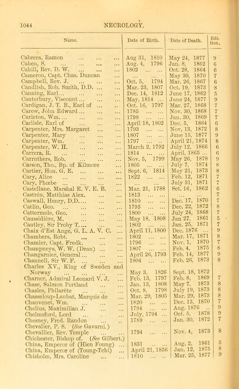 Name. Date of Birth. Date of Death. Edi- tion. Cabrera, Ramon Aug 31, 1810 May 24, 1877 9 Cahen, S. Aug. 4. 1796 Jan. 8, 1862 6 Cahill, Rev. D. W 1802 Oct. 28, 1864 6 Cameron, Capt. Chas. Duncan May 30, 1870 7 Campbell, Rev. J Oct. 5, 1794 Mar. 26, 1867 6 Candlish, Rob. Smith, D.D Canning, Earl... Mar. 23, 1807 Oct. 19. 1873 8 Dec. 14, 1812 June 17, 1862 5 Canterbury, Viscount May. 1814 ... June 24, 1877 9 Cardigan, J. T. B., Earl of Oct, 16, 1797 Mar. 27, 1868 7 Carew, John Edward 1786 Nov. 30, 1868 7 Carleton, Wm 1798 Jan. 30, 1869 7 Carlisle, Earl of April 18, 1802 Dec. 5, 1864 6 Carpenter, Mrs. Margaret 1793 Nov, 13, 1872 8 Carpenter, Mary 1807 June 15, 1877 9 Carpenter, Wm. ... .;. 1797 April 21, 1874 8 Carpenter, W. H March 2. 1792 Julv 12, 1866 6 Carrera, R 1814 April. 1865 ... 6 Carruthers, Rob. Nov, 5, 1799 May 26. 1878 9 Carson, Tho., Bp. of Kilmore 1805 July 7. 1874 8 Cartier, Hon. G. E Sept. 6, 1814 May 21. 1873 8 Cary, Alice 1822 Feb. 12. 1871 7 Cary, Phoebe July 31. 1871 1 Castellane, Marshal E. V. E. B. Mar. 21. 1788 Set. 16, 1862 6 Castren, Matthias Ales. 1813 • • • 7 Caswall, Henry, D.D 1810 Dec. 17, 1870 7 Catlin, Geo 1795 Dec. 22, 1872 8 Cattermole, Geo. 1800 July 24, 1868 7 Caussidiere, M. Cautley, Sir Proby T May 18. 1808 Jan 27. 1861 5 1802 Jan. 25. 1871 7 Chaix d’Est Ange, G. L. A. V. C. ... April 11, 1800 Dec. 1876 ... 9 Chambers, Robt. 1802 Mar. 17, 1871 8 Chamier, Capt. Fredk. 1796 Nov. 1. 1870 7 Champneys, W. W. (Dean) 1807 Feb. 4. 1875 8 Changarnier, General April 26, 1793 Feb. 14, 1877 9 Channell, Sir W. F. ... 1804 Feb. 26. 1873 8 Charles XV., King of Sweden and Norway Charner, Admiral Leonard V. J. May 3, 1S26 Feb. 13. 1797 Sept. 18. 1872 Feb. 8, 1869 7 Chase, Salmon Portland Jan. 13. 1808 May 7. 1873 8 Chasles, Philarete Oct. 8. 1798 July 19, 1873 8 Chasseloup-Laubat, Marquis de Mar. 29, 1806 Mar. 29, 1873 S Chauvenet, Wm. 1820 Dec. 13. 1870 7 Chelius, Maximilian J. 1794 Aug. 1876 .. 9 Chelmsford, Lord July. 1794 ... Oct. 5. 1878 9 Chesney, Fred. Randon 1789 Jan. 30. 1S72 7 Chevalier, P. S. (See Gavami.) Chevallier, Rev. Temple Chichester, Bishop of. (See Gilbert.) China, Emperor of (Hien Foung) ... 1794 Nov. 4, 1873 S 1831 Aug. 2, 1861 5 China, Emperor of (Toung-Tchi) April 21.1856 Jan. 12, 1876 s 9 Chisholm, Mrs. Caroline 1810 Mar. 25, 1877