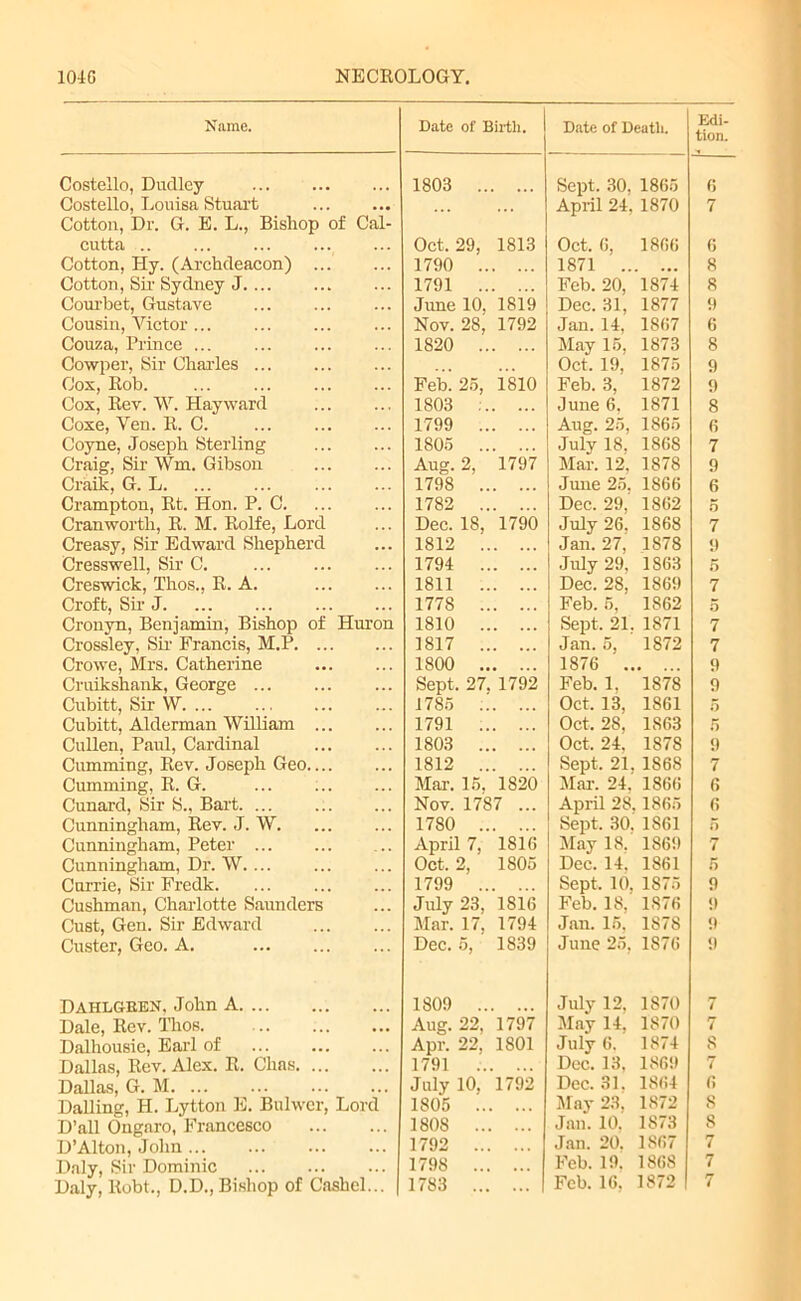 Name. Costello, Dudley Costello, Louisa Stuart Cotton, Dr. G. E. L., Bishop of Cal- cutta .. Cotton, Hy. (Archdeacon) ... Cotton, Sir Sydney J Courbet, Gustave Cousin, Victor Couza, Prince ... Oowper, Sir Charles ... Cox, Eob. Cox, Eev. W. Hayward Coxe, Ven. E. C. Coyne, Joseph Sterling Craig, Sir Wm. Gibson Craik, G. L. Crampton, Et. Hon. P. C. Cranworth, E. M. Eolfe, Lord Creasy, Sir Edward Shepherd Cresswell, Sir C. Creswick, Thos., E. A. Croft, Sir J Cronyn, Benjamin, Bishop of Huron Crossley, Sir Francis, M.P Crowe, Mrs. Catherine Cruikshank, George Cubitt, Sir W Cubitt, Alderman William Cullen, Paul, Cardinal Cumming, Eev. Joseph Geo Cumming, E. G. Cunard, Sir S., Bart Cunningham, Eev. J. W. Cunningham, Peter Cunningham, Dr. W Currie, Sir Fredk Cushman, Charlotte Saunders Oust, Gen. Sir Edward Custer, Geo. A. Dahlgren, John A Dale, Eev. Thos. Dalhousie, Earl of Dallas, Eev. Alex. E. Chas Dallas, G. M Dalling, H. Lytton E. Bulwer, Lord D’all Ongaro, Francesco D’Alton, John Daly, Sir Dominic Daly, Eobt., D.D., Bishop of Cashel... Date of Birth. Date of Death. Edi- tion. 1803 .. Sept. 30, 1865 6 April 24, 1870 7 Oct. 29, 1813 Oct. G, 1866 6 1790 .. 1871 .. ... 8 1791 .. Feb. 20, 1874 8 June 10, 1819 Dec. 31, 1877 9 Nov. 28, 1792 Jan. 14. 1867 6 1820 .. May 15, 1873 8 Oct. 19, 1875 9 Feb. 25, 1810 Feb. 3, 1872 9 1803 :. June 6. 1871 8 1799 .. Aug. 25, 1865 6 1805 .. July 18, 1868 7 Aug. 2, 1797 Mar. 12, 1878 9 1798 .. June 25. 1866 6 1782 .. Dec. 29, 1862 5 Dec. 18, 1790 July 26, 1868 7 1812 .. Jan. 27, 1878 9 1794 .. . July 29, 1863 5 1811 .. ... Dec. 28, 1869 7 1778 .. ... Feb. 5, 1862 5 1810 .. • ... Sept, 21. 1871 7 1817 .. ... J<111. Oj 1872 7 1800 .. 1876 .. , 9 Sept. 27. 1792 Feb. 1. 1878 9 1785 .. Oct. 13, 1861 5 1791 .. Oct, 28. 1863 5 1803 .. Oct. 24. 1878 9 1812 .. Sept. 21. 1868 7 Mar. 15. 1820 Mai-. 24. 1866 6 Nov. 1787 ... April 28 1865 6 1780 .. Sept. 30. 1861 5 April 7, isi(i May 18. 1869 7 Oct. 2, 1805 Dec. 14, 1861 5 1799 .. Sept, 10, 1875 9 July 23. 1S16 Feb. 18. 1876 !) Mar. 17, 1794 Jan. 15, 1878 9 Dec. 5, 1839 June 25, 1876 9 1809 .. July 12. 1870 7 Aug. 22, 1797 May 14, 1870 7 Apr. 22, 1801 July 6. 1874 8 1791 .. Dec. 13, 1869 7 July 10, 1792 Dec. 31. 1864 6 1805 ... May 23. 1872 8 1808 ... Jan. 10. 1873 8 1792 ... Jan. 20. 1867 7 1798 ... Feb. 19. 1868 7 ...