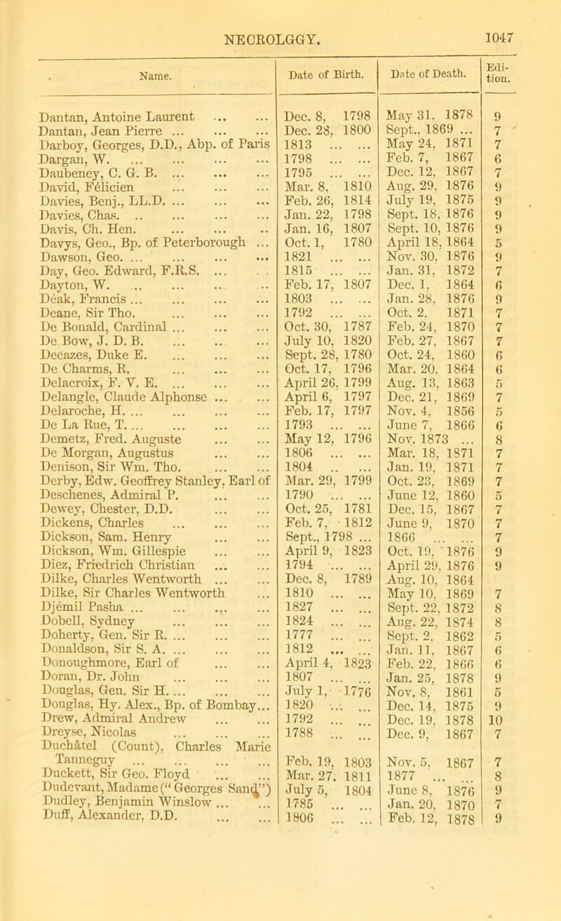 Name. Dantan, Antoine Laurent Dantan, Jean Pierre ... Darboy, Georges, D.D., Abp. of Paris Dargan, W Daubeney, C. G. B. ... David, FMicien Davies, Benj., LL.D. ... Davies, Cbas Davis, Oh. Hen. Davys, Geo., Bp. of Peterborough ... Dawson, Geo. ... ... Day, Geo. Edward, F.R.S. ... Dayton, W. Deak, Francis... .:. Deane, Sir Tho. De Bonald, Cardinal ... De Bow, J. D. B. .;. Decazes, Duke E. De Charms, R. Delacroix, F. V. E Delangle, Claude Alphonse Delaroche, H. ... De La Rue, T.... Demetz, Fred. Auguste De Morgan, Augustus Denison, Sir Wm. Tho. Derby, Edw. Geoffrey Stanley, Earl of Deschenes, Admiral P. Dewey, Chester, D.D. Dickens, Charles Dickson, Sam. Henry Dickson, Wm. Gillespie Diez, Friedrich Christian Dilke, Charles Wentworth ... Dilke, Sir Charles Wentworth Djemil Pasha ... ... .,. Dobell, Sydney Doherty, Gen. Sir R. ... Donaldson, Sir S. A. ... Donoughmore, Earl of Doran, Dr. John Douglas, Gen. Sir H Douglas, Hy. Alex., Bp. of Bombay... Drew, Admiral Andrew Dreyse, Nicolas Duchatel (Count), Charles Marie Tanneguy ... Duckett, Sir Geo. Floyd Dudevant, Madame (“ Georges Sand”) Dudley, Benjamin Winslow ... Duff, Alexander, D.D. Date of Birth. Date of Death. Edi- tion. Dec. 8. 1798 May 31, 1878 9 Dec. 28, 1800 Sept.. 1869 ... 7 ' 1813 .. ... May 24, 1871 7 1798 .. Feb. 7. 1867 6 1795 .. Dec. 12, 1867 7 Mar. 8. 1810 Aug. 29. 1876 9 Feb. 26, 1814 July 19, 1875 9 Jan. 22, 1798 Sept. 18, 1876 9 Jan. 16. 1807 Sept. 10, 1876 9 Oct. 1, 1780 April 18. 1864 5 1821 .. .. . Nov. 30, 1876 9 1815 .. Jan. 31, 1872 7 Feb. 17, 1807 Dec. 1. 1864 6 1803 .. . • • • Jan. 28, 1876 9 1792 .. Oct. 2. 1871 7 Oct. 30, 1787 Feb. 24, 1870 7 July 10. 1820 Feb. 27, 1867 7 Sept. 28, 1780 Oct. 24. 1860 6 Oct. 17. 1796 Mar. 20. 1864 6 April 26, 1799 Aug. 13, 1863 5 April 6, 1797 Dec. 21, 1869 7 Feb. 17, 1797 Nov. 4, 1856 5 1793 .. June 7, 1866 6 May 12, 1796 Nov. 1873 ... 8 1806 .. . ... Mar. 18, 1871 7 1804 .. Jan. 19. 1871 7 Mar. 29, 1799 Oct. 23, 1869 7 1790 .. June 12, I860 5 Oct. 25, 1781 Dec. 15, 1867 7 Feb. 7. 1812 June 9, 1870 7 Sept., 1798 ... 1866 .. 7 April 9, 1823 Oct. 19. 1876 9 1794 .. . April 29. 1876 9 Dec. 8, 1789 Aug. 10, 1864 1810 .. • ... May 10, 1869 7 1827 .. • Sept. 22, 1872 8 1824 .. • Aug. 22, 1874 8 1777 .. Sept. 2. 1862 5 1812 .. . Jan. 11. 1867 6 April 4, 1823 Feb. 22. 1866 6 1807 .. Jan. 25, 1878 9 July 1, 3 776 Nov. 8, 1861 5 1820 •.. , Dec. 14, 1875 9 1792 .. . Dec. 19, 1878 10 1788 .. Dec. 9, 1867 7 Feb. 19, 1803 Nov. 5, 1867 7 Mar. 27. 1811 1877 8 July 5, 1804 June 8, 1876 9 1785 Jan. 20, 1870 7 1806 .. . 1 Feb. 12, 1878 9