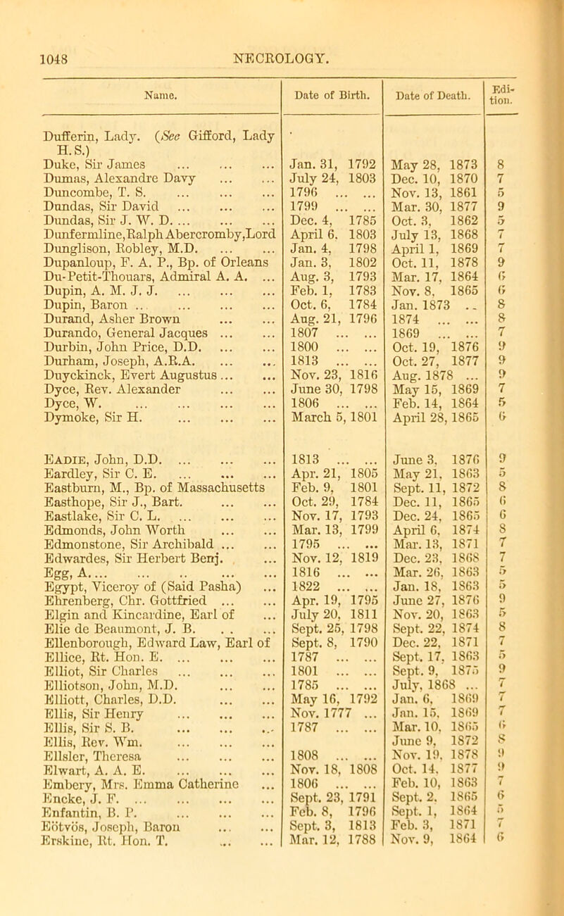 Name. Dufferin, Lady. (Sec Gifford, Lady H.S.) Duke, Sir James Dumas, Alexandre Davy Duncombe, T. S. ... Dundas, Sir David Dundas, Sir J. W. D D unf ermline, Ral ph Aber cr omby ,Lor d Dunglison, Robley, M.D Dupanloup, F. A. P., Bp. of Orleans Du-Petit-Thouars, Admiral A. A. ... Dupin, A. M. J. J. Dupin, Baron Durand, Asber Brown Durando, General Jacques Durbin, John Price, D.D. Durham, Joseph, A.R.A Duyckinck, Evert Augustus Dyce, Rev. Alexander Dyce, W. Dymoke, Sir H. Eadie, John, D.D Eardley, Sir C. E Eastbum, M., Bp. of Massachusetts Easthope, Sir J., Bart. Eastlake, Sir C. L Edmonds, John Worth Edmonstone, Sir Archibald Edwardes, Sir Herbert Bertj. Egg, A Egypt, Viceroy of (Said Pasha) Ehrenberg, Chr. Gottfried ... Elgin and Kincardine, Earl of Elie de Beaumont, J. B Ellenborough, Edward Law, Earl of Ellice, Rt. Hon. E Elliot, Sir Charles Elliotson, John, M.D. Elliott, Charles, D.D. Ellis, Sir Henry Ellis, Sir S. B Ellis, Rev. Wm. Ellsler, Theresa Elwart, A. A. E. Embery, Mrs. Emma Catherine Encke, J. F Enfantin, B. P. Ebtvos, Joseph, Baron Erskine, Rt. Hon. T. Date of Birth. Date of Death. Edi- tion. Jan. 31, 1792 May 28, 1873 8 July 24, 1803 Dec. 10, 1870 7 17% .. Nov. 13, 1861 5 179!) .. Mar. 30, 1877 9 Dec. 4, 1785 Oct. 3, 1862 5 April 6. 1803 July 13, 1868 7 Jan. 4, 1798 April 1, 1869 7 Jan. 3, 1802 Oct. 11, 1878 9 Aug. 3, 1793 Mar. 17, 1864 6 Feb. 1, 1783 Nov. 8, 1865 6 Oct. 6, 1784 Jan. 1873 . - 8 Aug. 21, 1796 1874 .. ... 8 1807 .. .. . 1869 .. ... 7 1800 .. Oct. 19, 1876 9 1813 .. ... Oct. 27, 1877 9 Nov. 23, 1816 Aug. 187 8 ... 9 June 30, 1798 May 15, 1869 7 1806 .. Feb. 14, 1864 5 March 5 1801 April 28 1865 6 1813 .. June 3. 1876 9 Apr. 21, 1805 May 21, 1863 5 Feb. 9. 1801 Sept. 11, 1872 8 Oct. 29, 1784 Dec. 11, 1865 6 Nov. 17, 1793 Dec. 24, 1865 6 Mar. 13, 1799 April 6. 1874 8 1795 .. ... Mar. 13, 1871 7 Nov. 12. 1819 Dec. 23, 1S68 7 1816 .. ... Mar. 26. 1863 5 1822 .. Jan. 18, 1863 5 Apr. 19, 1795 June 27, 1876 9 July 20, 1811 Nov. 20, 1863 5 Sept. 25, 1798 Sept. 22, 1874 8 Sept. 8, 1790 Dec. 22, 1871 7 1787 .. ... Sept, 17. 1863 5 1801 .. ... Sept. 9, 1875 9 1785 .. ... July, 1868 ... 7 May 16, 1792 Jan. 6, 1869 7 Nov. 1777 ... Jan. 15. 1869 7 1787 .. Mar. 10. 1865 6 June 9. 1872 s 1808 .. Nov. 19. 1878 9 Nov. 18, 1808 Oct. 14. 1877 9 1806 .. Feb. 10, 1863 7 Sept. 23, 1791 Sept, 2. 1865 6 Feb. 8, 1796 Sept, 1, 1864 5 Sept, 3, 1813 Feb. 3, 1871 7 Mar. 12, 1788 Nov. 9, 1864 6