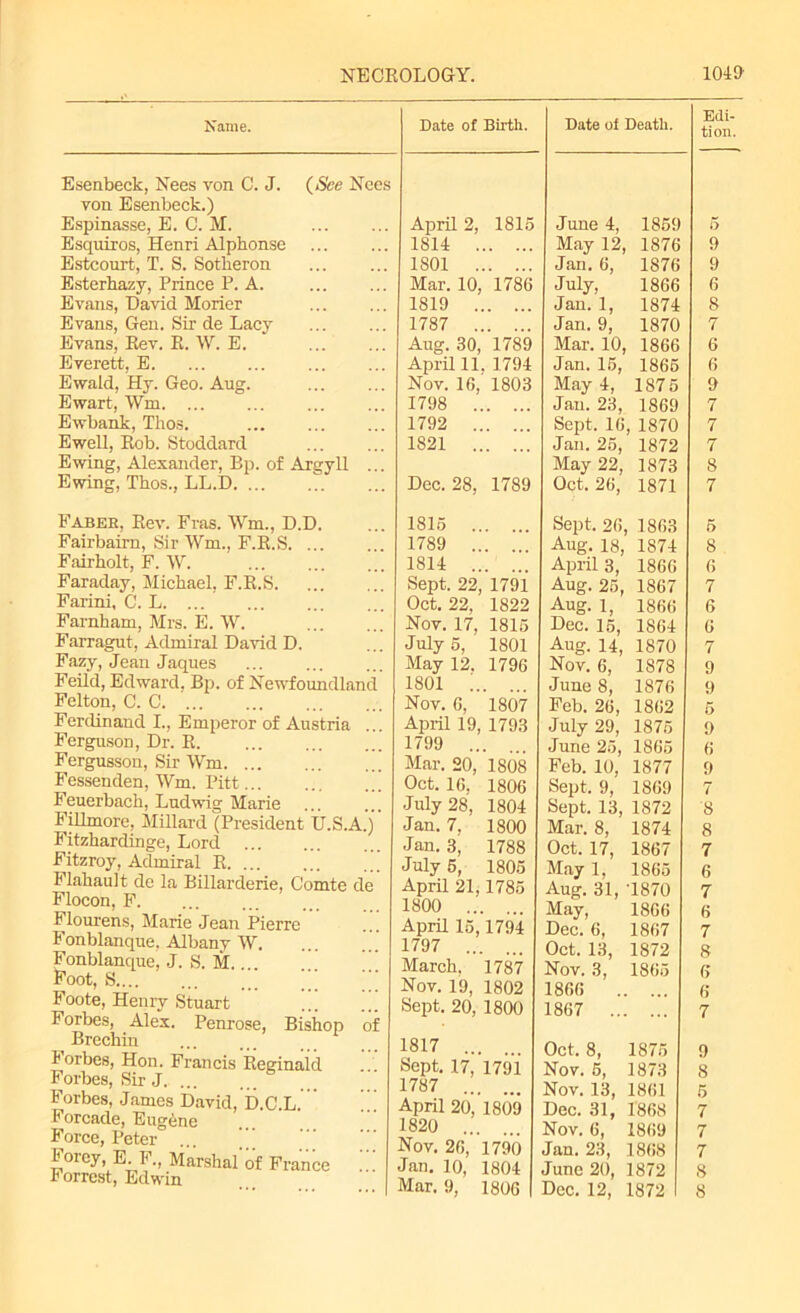 Name. Esenbeck, Nees von C. J. {See Nees von Esenbeck.) Espinasse, E. C. M. Esquiros, Henri Alphonse Esteourt, T. S. Sotlieron Esterhazy, Prince P. A. Evans, David Morier Evans, Gen. Sir de Lacy Evans, Eev. E. W. E. Everett, E. Ewaid, Hy. Geo. Aug. Ewart, Wm Ewbank, Thos. ... Ewell, Eob. Stoddard Ewing, Alexander, Bp. of Argyll ... Ewing, Thos., LL.D Eabeb, Eev. Fras. Wm., D.D. Fairbaim, Sir Wm., F.E.S Fairholt, F. W. Faraday, Michael, F.E.S Farini, C. L. ... Farnham, Mrs. E. W. Farragut, Admiral David D. Fazy, Jean Jaques Feild, Edward, Bp. of Newfoundland Felton, C. C. ... Ferdinand I., Emperor of Austria ... Ferguson, Dr. E Fergusson, Sir Wm Fessenden, Wm. Pitt Feuerbach, Ludwig Marie Fillmore, Millard (President U.S.A.)' Fitzhardinge, Lord Fitzroy, Admiral E. ... Flahault de la Billarderie, Comte de Flocon, F Flourens, Marie Jean Pierre Fonblanque, Albany W Fonblanque, J. S. M.. Foot, s ;;; Foote, Henry Stuart Forbes, Alex. Penrose, Bishop of Brechin Forbes, Hon. Francis Eeeinald Forbes, Sir J Forbes, James David, D.C.L. Forcade, Eugene Force, Peter Forey, E F., Marshal'of France Forrest, Edwin Date of Birth. Date ol Death. Edi- tion. April 2, 1815 June 4, 1859 5 1814 May 12 1876 9 1801 . Jan. 6, 1876 9 Mar. 10 1786 July, 1866 6 1819 . Jan. 1, 1874 8 1787 . Jan. 9, 1870 7 Aug. 30 1789 Mar. 10 1866 6 April 11 . 1794 Jan. 15, 1866 6 Nov. 16, 1803 May 4, 1875 9 1798 . Jan. 23, 1869 7 1792 . Sept. 16 , 1870 7 1821 Jan. 25, 1872 7 May 22, 1873 8 Dec. 28, 1789 Oct. 26, 1871 7 1815 . Sept. 26 1863 5 1789 . Aug. 18, 1874 8 1814 . • • • • April 3, 1866 6 Sept. 22 1791 Aug. 25, 1867 7 Oct. 22, 1822 Aug. l, 1866 6 Nov. 17, 1815 Dec. 15, 1864 6 July 5, 1801 A«g. 14, 1870 7 May 12. 1796 Nov. 6, 1878 9 1801 .. June 8, 1876 9 Nov. 6, 1807 Feb. 26, 1862 5 April 19 1793 July 29, 1875 9 1799 .. June 25, 1865 6 Mar. 20, 1808 Feb. 10, 1877 9 Oct. 16, 1806 Sept. 9, 1869 7 July 28, 1804 Sept. 13, 1872 8 Jan. 7, 1800 Mar. 8, 1874 8 Jan. 3, 1788 Oct. 17, 1867 7 July 5, 1805 May 1, 1865 6 April 21, 1785 Aug. 31, T870 7 1800 .. May, 1866 6 April 15, 1794 Dec. 6, 1867 7 1797 .. Oct. 13, 1872 8 March. 1787 Nov. 3, 1865 6 Nov. 19, 1802 1866 6 Sept. 20, 1800 1867 .. ... 7 1817 .. Oct. 8, 1875 9 Sept. 17, 1791 Nov. 5, 1873 8 1787 .. ... Nov. 13, 1861 5 April 20, 1809 Dec. 31, 1868 7 1820 ... Nov. 6, 1869 7 Nov. 26, 1790 Jan. 23, 1868 7 Jan. 10, 1804 June 20, 1872 8