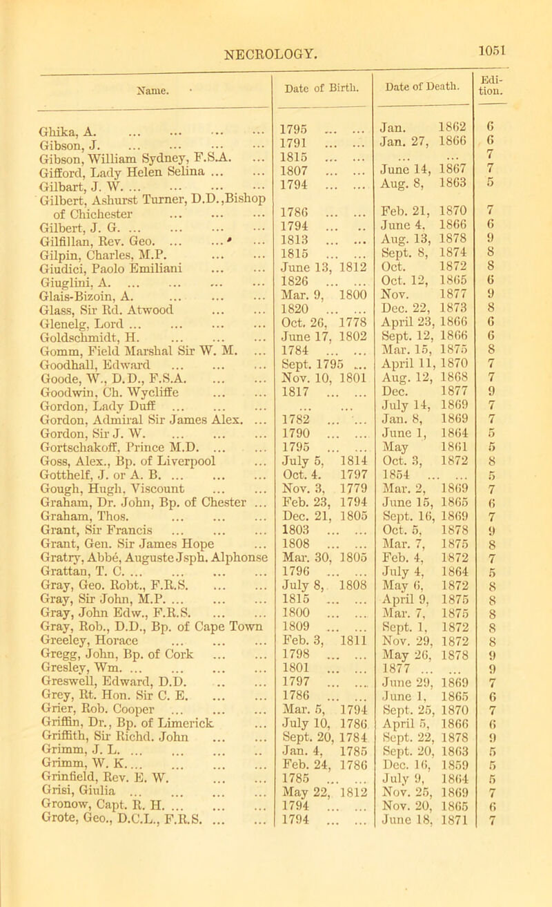 Name. Date of Birtlx. Date of Death. Ghika, A. 1795 Jan. 1862 Gibson, J. 1791 Jan. 27, 1866 Gibson, William Sydney, F.S.A. 1815 June 14, 1867 Gifford, Lady Helen Selina ... 1807 Gilbart, J. W Gilbert, Ashurst Turner, D.D.,Bishop 1794 Aug. 8, 1863 of Chichester 1780 Feb. 21, 1870 Gilbert, J. G. ... 1794 June 4. 1866 Gilfillan, Rev. Geo. ... ...' 1813 Aug. 13, 1878 Sept. 8, 1874 Gilpin. Charles, M.P. 1815 Giudici, Paolo Emiliani June 13, 1812 Oct. 1872 Giuglini, A. 1826 Oct. 12, 1865 Glais-Bizoin, A. Mar. 9, 1800 Nov. 1877 Glass, Sir Rd. Atwood 1820 Dec. 22, 1873 Glenelg, Lord ... Oct. 26, 1778 April 23, 1866 Goldschmidt, H. June 17, 1802 Sept. 12, 1866 Gomm, Field Marshal Sir W. M. 1784 Mar. 15, 1875 Goodhall, Edward Sept. 1795 „.. April 11, 1870 Goode, W., D.D., F.S.A Goodwin, Ch. Wycliffe Nov. 10, 1801 Aug. 12, 1868 1817 Dec. 1877 Gordon, Lady Duff July 14, 1869 Gordon, Admiral Sir James Alex. ... 1782 ... ... Jan. 8, 1869 Gordon, Sir J. W. 1790 June 1, 1864 Gortschakoff, Prince M.D. ... 1795 May 1861 Goss, Alex., Bp. of Liverpool July 5, 1814 Oct, 3, 1872 Gotthelf, J. or A. B. ... Oct, 4. 1797 1854 Gough, Hugh, Viscount Nov. 3, 1779 Mar. 2, 1869 Graham, Dr. John, Bp. of Chester ... Feb. 23, 1794 June 15, 1865 Graham, Thos. Dec. 21, 1805 Sept. 16, 1869 Grant, Sir Francis 1803 Oct. 5, 1878 Grant, Gen. Sir James Hope Gratry, Abbe, Auguste Jsph. Alphonse 1808 Mar. 7, 1875 Mar. 30, 1805 Feb. 4, 1872 Grattan, T. C. ... 1796 July 4, 1864 Gray, Geo. Robt., F.R.S July 8, 1808 May 6, 1872 Gray, Sir John, M.P. ... 1815 April 9, 1875 Gray, John Edw., F.R.S 1800 Mar. 7, 1875 Gray, Rob., D.D., Bp. of Cape Town 1809 Sept. 1. 1872 Greeley, Horace Feb. 3, 1811 Nov. 29, 1872 Gregg, John, Bp. of Cork 1798 May 26, 1878 Gresley, Wm 1801 ... 1877 Greswell, Edward, D.D. 1797 June 29, 1869 Grey, Rt. Hon. Sir C. E 1786 June 1. 1865 Grier, Rob. Cooper Mar. 5, 1794 Sept, 25, 1870 Griffin, Dr., Bp. of Limerick July 10, 1786 April 5, 1866 Griffith, Sir Richd. John Sept. 20, 1784 Sept. 22, 1878 Grimm, J. L. ... Jan. 4. 1785 Sept. 20, 1863 Grimm, W. K Grinfield, Rev. E. W. Feb. 24, 1786 Dec. 16, 1859 1785 July 9, 1864 Grisi, Giulia ... May 22, 1812 Nov. 25, 1869 Gronow, Capt, R. H. .. 1794 Nov. 20, 1865 Grote, Geo., D.C.L., F.R.S 1794 June 18, 1871 Edi- tion. G 6 7 7 5 7 6 9 S 8 6 9 8 G 6 8 7 7 9 7 7 5 5 8 5 7 G 7 9 8 7 5 8 8 8 8 8 9 9 7 G 7 G 9 5 5 5 7 (5 7