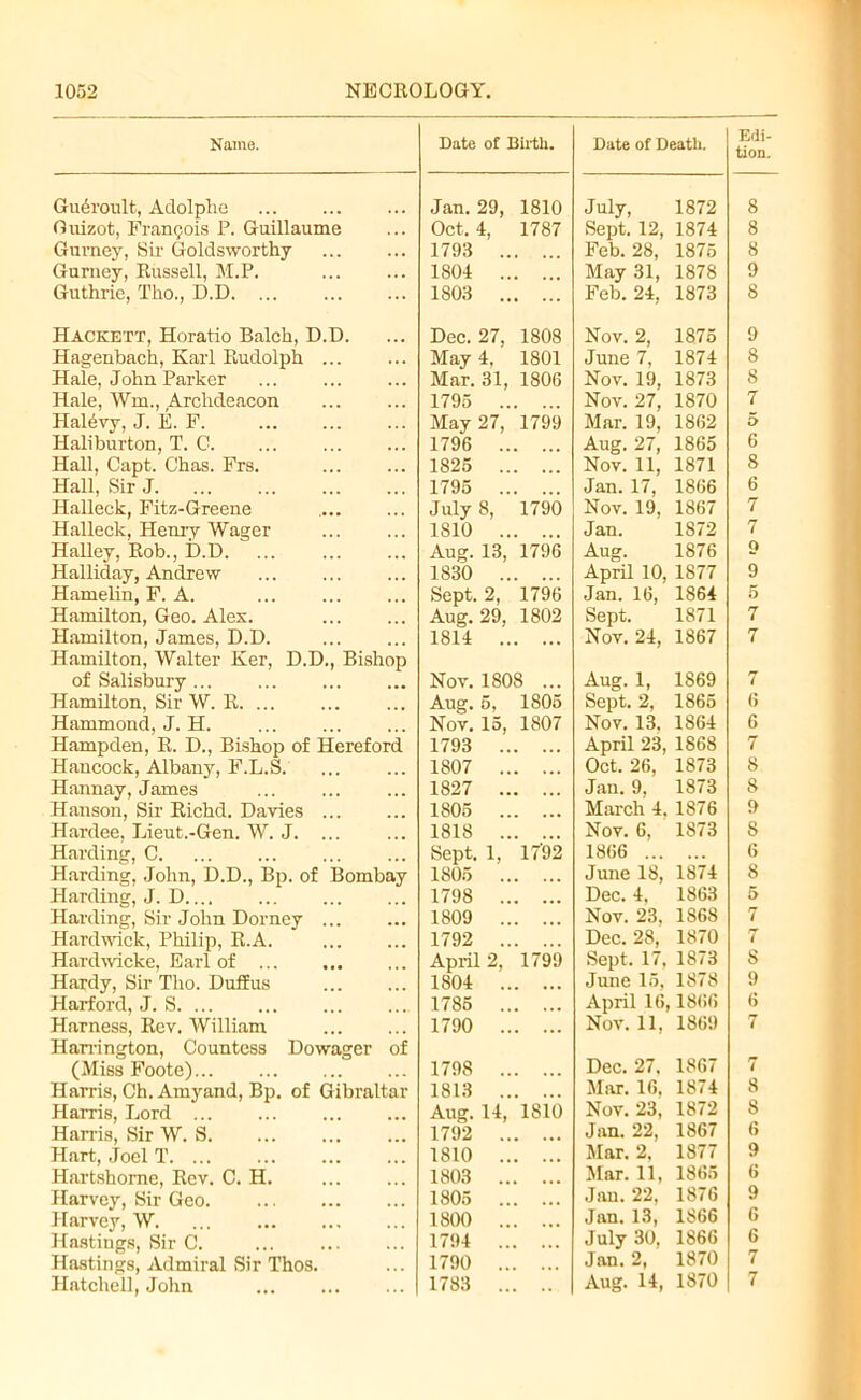 Name. Gubroult, Adolphe Guizot, Francois P. Guillaume Gumey, Six Goldsworthy Gurney, Russell, M.P. Guthrie, Tho., D.D. ... Hacicett, Horatio Balch, D.D. Hagenhach, Karl Rudolph ... Hale, John Parker Hale, Win., Archdeacon Halbvy, J. E. F. Haliburton, T. C Hall, Capt. Chas. Frs. Hall, Sir J Halleck, Fitz-Greene Halleck, Henry Wager Halley, Rob., D.D. Halliday, Andrew Hamelin, F. A. Hamilton, Geo. Alex. Hamilton, James, D.D. Hamilton, Walter Ker, D.D., Bishop of Salisbury ... Hamilton, Sir W. R Hammond, J. H. Hampden, R. D., Bishop of Hereford Hancock, Albany, F.L.S. Hannay, James Hanson, Sir Richd. Davies Hardee, Lieut.-Gen. W. J. ... Harding, C. Harding, John, D.D., Bp. of Bombay Harding, J. D.... Harding, Sir John Dorney Hardwick, Philip, R.A. Hardwicke, Earl of Hardy, Sir Tho. Dufius Harford, J. S Harness, Rev. William Harrington, Countess Dowager of (Miss Foote) Harris, Ch. Amyand, Bp. of Gibraltar Hams, Lord Harris, Sir W. S Hart, Joel T Hartshorne, Rev. C. H. Harvey, Sir Geo Harvey, W. Hastings, Sir C. ... Hastings, Admiral Sir Thos. Hatched, John Date of Birth. Date of Death. Edi tion Jan. 29, 1810 July, 1872 8 Oct. 4, 1787 Sept. 12, 1874 8 1793 ... Feb. 28, 1875 8 1804 May 31, 1878 9 1803 Feb. 24, 1873 8 Dec. 27, 1808 Nov. 2, 1875 9 May 4, 1801 June 7, 1874 8 Mar. 31, 1806 Nov. 19, 1873 8 1795 Nov. 27, 1870 7 May 27, 1799 Mar. 19, 1862 5 1796 Aug. 27, 1865 6 1825 Nov. 11, 1871 8 1795 Jan. 17, 1866 6 July 8, 1790 Nov. 19, 1867 7 1810 Jan. 1872 7 Aug. 13, 1796 Aug. 1876 o 1830 April 10, 1877 9 Sept. 2, 1796 Jan. 16, 1864 5 Aug. 29, 1802 Sept. 1871 7 1814 Nov. 24, 1867 7 Nov. 1808 ... Aug. 1, 1869 7 Aug. 5, 1805 Sept. 2, 1865 6 Nov. 15, 1807 Nov. 13. 1864 6 1793 April 23, 1868 7 1807 Oct. 26, 1873 8 1827 Jan. 9, 1873 8 1805 March 4. 1876 9 1818 Nov. 6, 1873 8 Sept. 1, 17'92 1866 6 1805 June 18, 1874 8 1798 Dec. 4, 1863 5 1809 Nov. 23. 1868 7 1792 Dec. 28, 1870 7 April 2, 1799 Sept. 17, 1873 s 1804 June 15, 1878 9 1785 April 16,1866 6 1790 Nov. 11, 1869 7 1798 Dec. 27. 1867 7 1813 Mar. 16, 1874 8 Aug. 14, 1810 Nov. 23, 1872 S 1792 Jan. 22, 1867 6 1810 Mar. 2. 1877 9 1803 Mar. 11, 1865 6 1805 Jan. 22, 1876 9 1800 Jan. 13, 1S66 6 1794 July 30, 1866 6 1790 Jan. 2, 1870 7 1783 Aug. 14, 1870 7