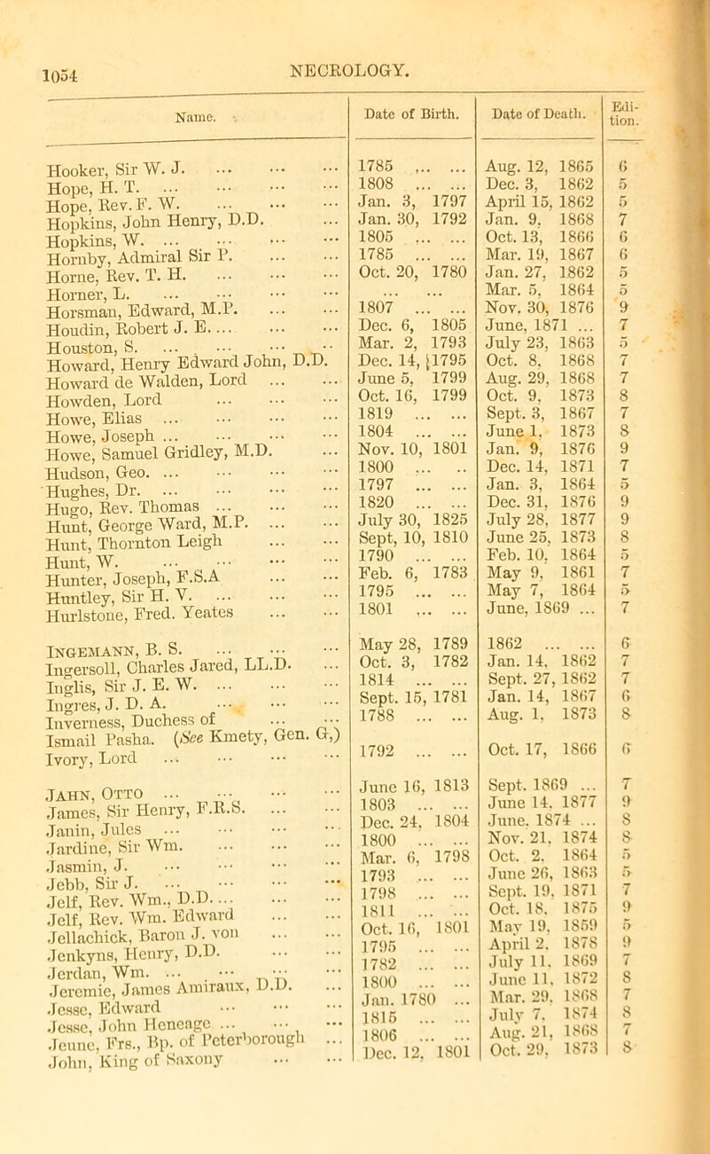 Name. Hooker, Sir W. J. Hope, H. T Hope, Rev. F. W Hopkins, John Henry, D.D. Hopkins, W. ... Hornby, Admiral Sir P. Horne, Rev. T. H Horner, L. Horsman, Edward, M.P. Hondin, Robert J. E.... Houston, S. ... . ••• - • Howard, Henry Edward John, D.D. Howard de Walden, Lord Howden, Lord Howe, Elias Howe, Joseph ... Howe, Samuel Gridley, M.D. Hudson, Geo Hughes, Dr. ... Hugo, Rev. Thomas Hunt, George Ward, M.P. ... Hunt, Thornton Leigh Hunt, W. ... ( Hunter, Joseph, F.S.A Huntley, Sir H. V Hurlstone, Fred. Yeates INGEMANN, B. S. ... ••• Ingersoll, Charles Jared, LL.D. Inglis, Sir J. E. W. Ingres, J. D. A. ••• Inverness, Duchess of ••• ••• Ismail Pasha. {See Kmety, Gen. G,) Ivory, Lord Jahn, Otto James, Sir Henry, F.R.S. ... Janin, Jules Jardine, Sir Wm. Jasmin, J. Jebb, SirJ. Jelf, Rev. Wm., D.D.... Jelf, Rev. Wm. Edward Jellachick, Baron J. von Jenkyns, Henry, D.D. Jerdan, Wm. ... ••• ••• Jeremie, James Amiraux, D.D. Jesse, Edward Jesse, John Heneage Jcune, Frs., Bp. of Peterborough ... John, King of Saxony Date of Birth. Date of Death. 1785 ,. Aug. 12, 1865 1808 .. Dec. 3, 1862 Jan. 3, 1797 April 15, 1862 Jan. 30, 1792 Jan. 9. 1868 1805 .. Oct. 13, 1866 1785 .. Mar. 19, 1867 Oct. 20, 1780 Jan. 27, 1862 Mar. 5, 1864 1807 .. Nov. 30, 1876 Dec. 6, 1805 June, 1871 ... Mar. 2, 1793 July 23, 1863 Dec. 14, [1795 Oct. 8. 1868 June 5, 1799 Aug. 29, 1868 Oct. 16, 1799 Oct. 9, 1873 1819 .. . . . Sept. 3, 1867 1804 .. ... June 1. 1873 Nov. 10, 1801 Jan! 9, 1876 1800 .. Dec. 14, 1871 1797 .. J an. 3? 1864 1820 .. Dec. 31, 1876 July 30, 1825 July 28, 1877 Sept, 10, 1810 June 25. 1873 1801 ,. June, 1869 ... 1788 .. . ... Aug. 1. 1873 ... 1798 .. ... Sept. 19, 1871 .. * 1795 .. April 2. 1878 1806 . Aug. 21, 1868 il C» CG ^ S> gOC5<»<lOV ^gi-^OlGOCO«OOl-HlOCO~;lCO'^<lOl-^lOOlC«