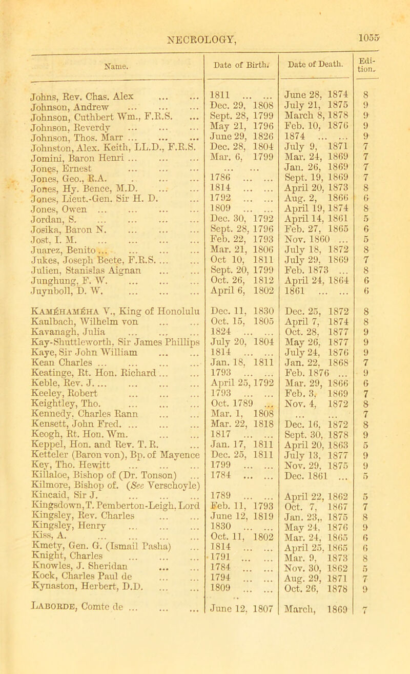 Name. Johns, Rev. Chas. Alex Johnson, Andrew Johnson, Cuthbert Wm., F.R.S. Johnson, Reverdy Johnson, Thos. Marr Johnston, Alex. Keith, LL.D., F.R.S. Jomini, Baron Henri ... Jongs, Ernest Jones, Geo., R.A. Jones, Hy. Bence, M.D. Jones, Lieut.-Gen. Sir H. D. Jones, Owen Jordan, S Josika, Baron N Jost, I. M Juarez, Benito Jukes, Joseph Beete, F.R.S. ... Julien, Stanislas Aignan Junghung, F. W Juynboll, D. W Kami5ham£ha V., King of Honolulu Kaulbach, Wilhelm von Kavanagh. Julia Kay-Shuttleworth, Sir James Phillips Kaye, Sir John William Kean Charles ... Keatinge, Rt. Hon. Richard Keble, Rev. J.... Keeley, Robert Keightley, Tho. Kennedy, Charles Eann Kensett, John Fred Keogh, Rt. Hon. Wm. Keppel, Hon. and Rev. T. R. Ketteler (Baron von), Bp. of Mayence Key, Tho. Hewitt Kiilaloe, Bishop of (Dr. Tonson) Kilmore, Bishop of. (See Verschoyle) Kincaid, Sir J. Kingsdown,T. Pemberton-Leigh. Lord Kingsley, Rev. Charles Kingsley, Henry Kiss, A. Kmety, Gen. G. (Ismail Pasha) Knight, Charles Knowles, J. Sheridan Kock, Charles Paul de Kynaston, Herbert, D.D. Date of Birth, Date of Death. Edi- tion 1811 .. June 28. 1874 8 Dec. 29, 1808 July 21, 1875 9 Sept. 28, 1799 March 8, 1878 9 May 21, 1796 Feb. 10, 1876 9 June 29, 1826 1874 .. 9 Dec. 28, 1804 July 9, lS7i 7 Mar. 6, 1799 Mar. 24, 1869 7 Jan. 26, 1869 7 1786 .. Sept. 19, 1869 7 1814 .. April 20, 1873 8 1792 .. Aug. 2, 1866 6 1809 .. April 19, 1874 8 Dec. 30, 1792 April 14, 1861 5 Sept. 28, 1796 Feb. 27, 1865 6 Feb. 22, 1793 Nov. 1860 ... 5 Mar. 21, 1806 July 18, 1872 8 Oct 10, 1811 July 29. 1869 7 Sept. 20, 1799 Feb. 187 1 ... 8 Oct. 26, 1812 April 24. 1864 6 April 6, 1802 1861 .. 6 Dec. 11, 1830 Dec. 25, 1872 8 Oct. 15. 1805 April 7, 1874 8 1824 .. Oct. 28. 1877 9 July 20, 1804 May 26. 1877 9 1814 .. July 24, 1876 9 Jan. 18. 1811 Jan. 22, 1868 7 1793 .. Feb. 187 6 ... 9 April 25 1792 Mai-. 29, 1866 6 1793 .. Feb. 3, 1869 7 Oct. 1789 ... Nov. 4, 1872 8 Mar. 1, 1808 7 Mar. 22, 1818 Dec. 16. 1872 8 1817 .. Sept. 30, 1878 9 Jan. 17, 1811 April 20, 1863 5 Dec. 25, 1811 July 13, 1877 9 1799 .. Nov. 29, 1875 9 1784 .. . ... Dec. 1861 ... 5 1789 .. April 22, 1862 5 Feb. 11, 1793 Oct. 7. 1867 7 June 12, 1819 Jan. 23,, 1875 8 1830 .. May 24. 1876 9 Oct. 11, 1802 Mar. 24, 1865 6 1814 .. April 25. 1865 6 1791 .. Mar. 9. 1873 8 1784 Nov. 30, 1862 5 1794 .. • ... Aug. 29, 1871 7 1809 .. Oct. 26, 1878 9 t