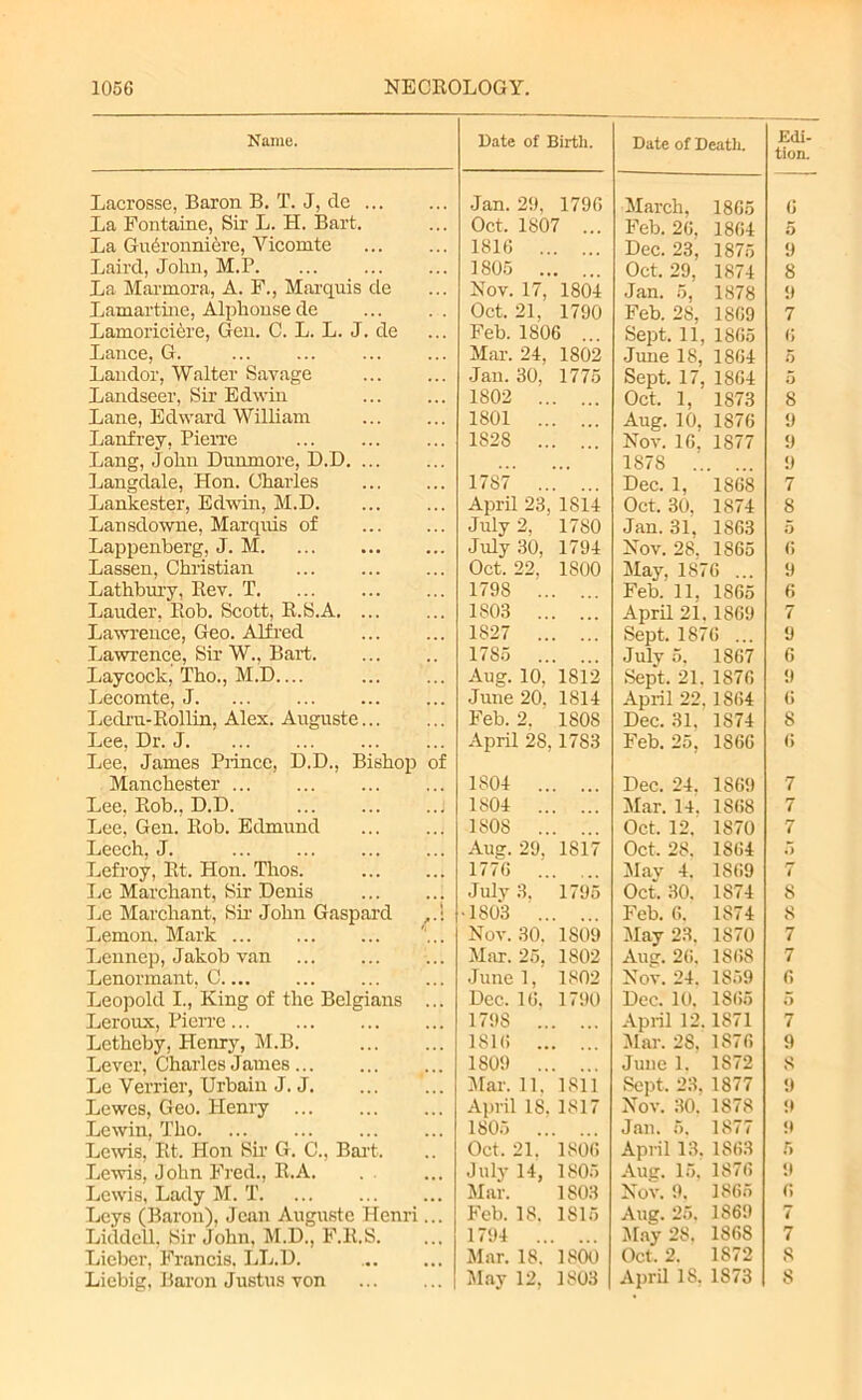 Name. Date of Birth. Date of Death. Edi- tion. Lacrosse, Baron B. T. J, de Jan. 29, 1796 March. 1865 6 La Fontaine, Sir L. H. Bart. La Gu6ronniere, Vicomte Oct, 1807 ... Feb. 26. 1864 5 1816 Dec. 23, 1875 9 Laird, John, M.P 1805 .. Oct. 29. 1874 8 La Marmora, A. F., Marquis de Lamartine, Alphonse de Nov. 17, 1804 Jan. 5, 1878 9 Oct. 21, 1790 Feb. 28, 1869 7 Lamorici&re, Gen. C. L. L. J. de Feb. 1806 Sept. 11, 1865 6 Lance, G. Mar. 24, 1802 June 18, 1864 5 Landor, Walter Savage Jan. 30, 1775 Sept. 17, 1864 5 Landseer, Sir Edwin 1802 .. Oct. 1, 1873 8 Lane, Edward William 1801 .. Aug. 10, 1876 9 Lanfrey, Pierre 1828 Nov. 16. 1877 9 Lang, John Dnnmore, D.D. ... 1878 9 Langdale, Hon. Charles 1787 Dec. 1, 1868 7 Lankester, Edwin, M.D Lansdowne, Marquis of April 23, 1814 Oct. 30. 1874 8 July 2, 1780 Jan. 31. 1863 5 Lappenberg, J. M July 30, 1794 Nov. 28. 1865 6 Lassen, Christian Oct. 22. 1800 May, 1876 ... 9 Lathbury, Rev. T 1798 .. Feb. 11. 1865 6 Lauder, Rob. Scott, R.S.A. ... 1803 .. April 21. 1869 7 Lawrence, Geo. Alfred 1827 .. Sept. 1876 ... 9 Lawrence, Sir W., Bart 1785 .. Julv 5. 1S67 6 Laycock, Tho., M.D Aug. 10, 1812 Sept. 21. 1876 9 Lecomte, J. June 20. 1814 April 22.1S64 6 Ledru-Rollin, Alex. Auguste Feb. 2. 1808 Dec. 31. 1S74 8 Lee. Dr. J April 28, 1783 Feb. 25. 1S66 6 Lee, James Prince, D.D., Bishop of Manchester 1804 .. Dec. 24. 1869 7 Lee, Rob., D.D. j Lee, Gen. Rob. Edmund 1804 .. Mar. 14. 1868 7 1808 .. Oct. 12. 1870 7 Leech. J. Aug. 29, 1817 Oct. 28. 1864 i) Lefroy, Rt. Hon. Thos. 1776 May 4. 1869 7 Le Marchant, Sir Denis July 3. 1795 Oct. 30. 1874 8 Le Marchant, Sir John Gaspard •1803 .. Feb. 6. 1874 8 Lemon. Mark Nov. 30, 1809 May 23. 1870 7 Lcnnep, Jakob van Mar. 25. 1802 Aug. 26. 1868 7 Lenormant. C June 1, 1802 Nov. 24. 1869 6 Leopold I., King of the Belgians ... Dec. 16, 1790 Dec. 10. 1865 5 Leroux, Pierre 1798 .. April 12.1871 7 Letheby, Henry, M.B. 1816 „ Mar. 2S, 1S76 9 Lever, Charles James ... 1809 .. June 1. 1872 8 Le Verrier, Urbain J. J Mar. 11. 1811 Sept, 23. 1877 9 Lewes, Geo. Henry April IS. 1817 Nov. 30. 1878 9 Lewin, Tho 1805 .. Jan. 5. 1877 (1 Lewis, Rt. Hon Sir G. C., Bart. Oct. 21, 1806 April 13. 1863 5 Lewis, John Fred.. R.A. July 14, 1805 Aug. 15. 1876 9 Lewis, Lady M. T. Mar. 1803 Nov. 9. 1865 6 Leys (Baron), Jean Auguste Henri... Feb. IS. 1815 Aug. 25. 1869 7 Liddell, Sir John. M.D., F.R.S. 1794 .. May 28. 1868 7 Lieber, Francis. LL.D. Mar. 18. 1800 Oct. 2. 1S72 8