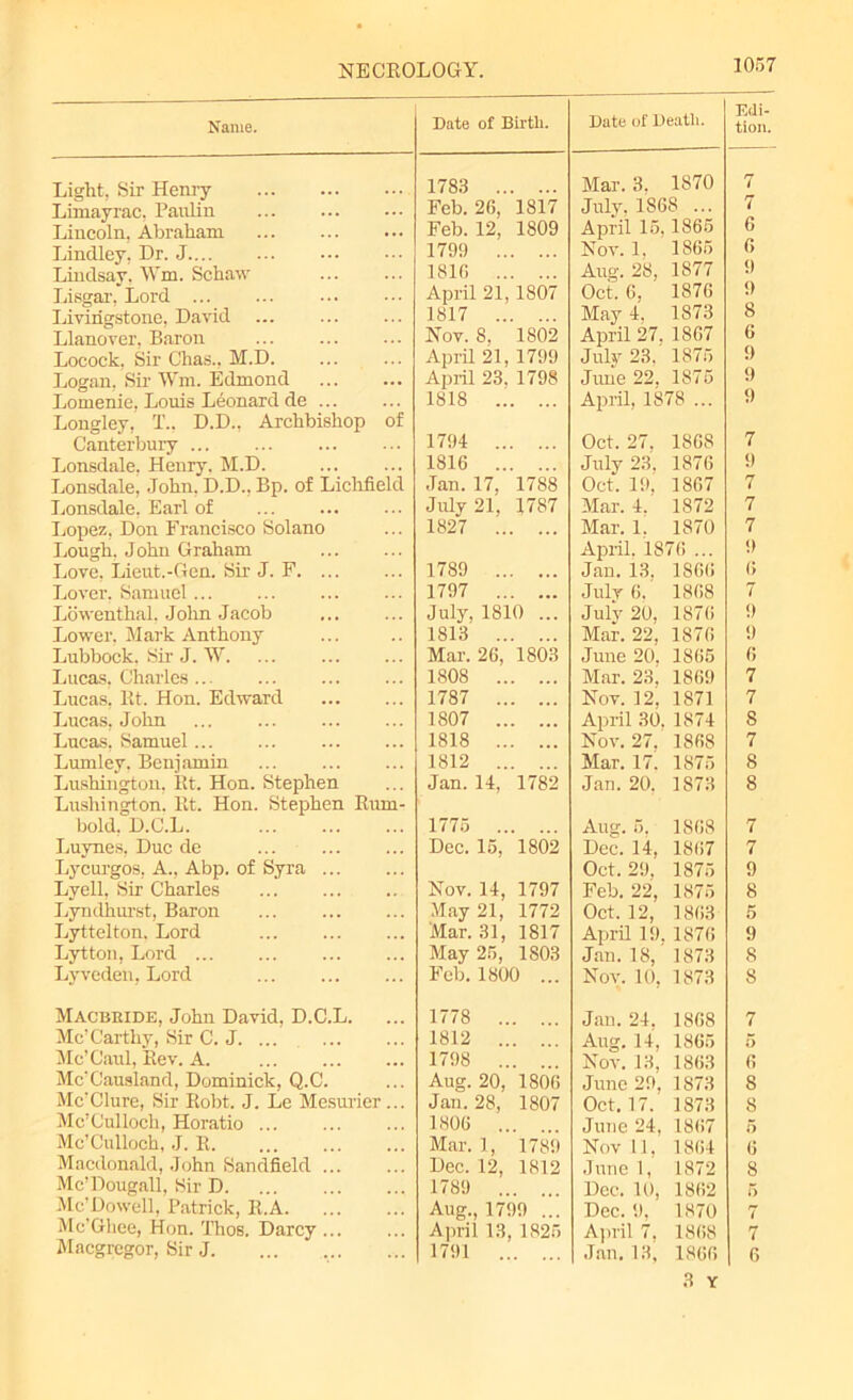 Name. Date of Birth. Date of Death. Edi- tion. Light, Sir Henry 1783 Mar. 3, 1870 7 Limayrac. Paulin Feb. 26, 1817 July, 1868 ... 7 Lincoln. Abraham Feb. 12, 1809 April 15,1865 6 Lindley. Dr. J.... 1799 Nov. 1, 1865 6 Lindsay. Wm. Schaw 1816 Aug. 28, 1877 9 Lisgar. Lord ... April 21, 1807 Oct. 6. 1876 !> Livingstone. David 1817 May 4, 1873 8 Llanover, Baron ... Nov. 8. 1802 April 27. 1867 6 9 Locock, Sir Chas.. M.D. April 21, 1799 July 23, 1875 Logan. Sir Wm. Edmond April 23. 1798 June 22. 1875 April, 1878 ... 9 Lomenie, Louis Leonard de ... Longley, X.. D.D., Archbishop of 1818 9 Canterbury 1794 Oct. 27, 1868 7 Lonsdale. Henry. M.D. 1816 July 23, 1876 9 Lonsdale, John. D.D.. Bp. of Lichfield Jan. 17, 1788 Oct. 19, 1867 7 Lonsdale. Earl of July 21, 1787 Mar. 4. 1872 7 Lopez. Don Francisco Solano 1827 Mar. 1. 1870 7 Lough. John Graham April. 1876 ... 9 Love. Lieut.-Gen. Sir J. F 1789 Jan. 13. 1866 6 Lover. Samuel ... 1797 July 6. 1868 7 Lowenthal. John Jacob July, 1810 ... July 20, 1876 !) Lower, Mark Anthony 1813 Mar. 22, 1876 9 Lubbock. Sir J. W. ... Mar. 26, 1803 June 20. 1865 6 Lucas. Charles ... 1808 Mar. 23. 1869 7 Lucas, lit. Hon. Edward 1787 Nov. 12, 1871 7 Lucas. John ... ... 1807 April 30. 1874 8 Lucas. Samuel... ... 1818 Nov. 27. 1868 7 Lumley. Beniamin 1812 Mar. 17. 1875 8 Lushington, lit. Hon. Stephen Lushington. lit. Hon. Stephen Bum- Jan. 14, 1782 Jan. 20. 1873 8 bold. D.C.L. 1775 Aug. 5. 1S68 7 Luynes, Due de Dec. 15, 1802 Dec. 14, 1867 7 Lycurgos. A., Abp. of Syra ... Oct. 29. 1875 9 Lyell, Sir Charles Nov. 14, 1797 Feb. 22, 1876 8 Lyndhurst, Baron ... May 21, 1772 Oct. 12, 1863 5 Lyttelton. Lord ... Mar. 31, 1817 April 19. 1876 9 Lytton, Lord May 25, 1803 Jan. 18, 1873 8 Lyveden, Lord Feb. 1800 ... Nov. 10, 1873 8 Macbride, John David, D.C.L. Mc’Carthy, Sir C. J. ... 1778 Jan. 24. 1868 7 1812 Aug. 14, 1865 5 Me’Caul, Bev. A. ... 1798 ... Nov. 13! 1863 6 Mc'Causland, Dominick, Q.C. Aug. 20, 1806 June 29, 1873 8 Mc'Clure, Sir Bobt. J. Le Mesurier... Jan. 28, 1807 Oct. 17. 1873 8 Mc’Culloch, Horatio 1806 June 24, 18(57 5 Mc’Culloch, J. B. Mar. 1, 1789 Nov 11. 1864 6 Macdonald, John Sandfield ... Dec. 12, 1812 June 1, 1872 8 Mc’Dougall, Sir D. 1789 Dec. 10, 1862 5 Mc’Dowell, Patrick, B.A. Aug., 1799 ... Dec. 9. 1870 7 Mc’Ghee, Hon. Thos. Darcy ... April 13, 1825 April 7. 1868 7 Macgregor, Sir J 1791 Jan. 13, 1866 3 Y 6