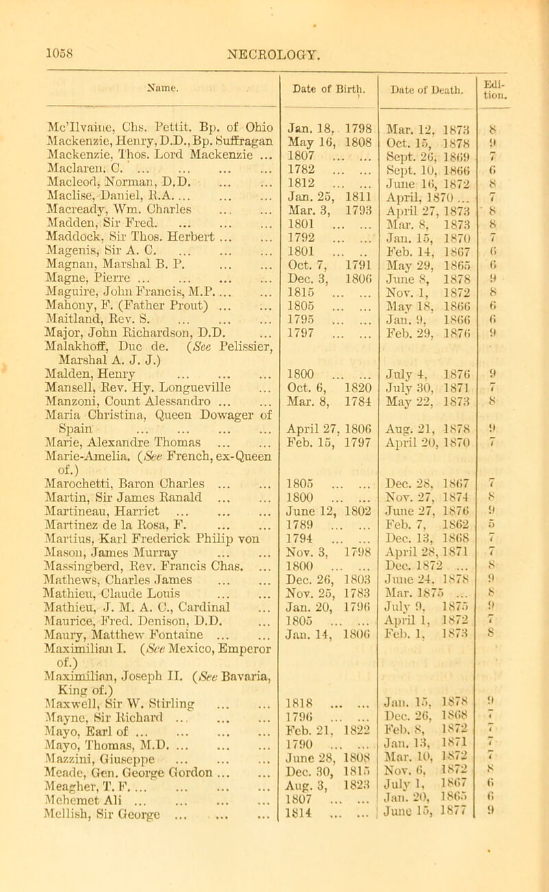 Name. Mc’Ilvaine, Chs. Pettit. Bp. of Ohio Mackenzie, Henry, D.D., Bp. Suffragan Mackenzie, Thos. Lord Mackenzie ... Maclaren. C. ... Macleod, Norman, D.D. Maclise, Daniel, R.A.... Macready, Wm. Charles Madden, Sir Fred Maddock, Sir- Thos. Herbert Magenis, Sir A. C. Magnan, Marshal B. P. Magne, Pierre ... Maguire, John Francis, M.P.... Mahony, F. (Father Front) Maitland, Rev. S. Major, John Richardson, D.D. Malakhoff, Due de. (See Pelissier, Marshal A. J. J.) Malden, Henry Mansell, Rev. Hy. Longueville Manzoni, Count Alessandro ... Maria Christina, Queen Dowager of Spain Marie, Alexandre Thomas Marie-Amelia. (See French, ex-Queen of.) Marochetti, Baron Charles Martin, Sir James Ranald Martineau, Harriet Martinez de la Rosa, F. Martius, Karl Frederick Philip von Mason, James Murray Massingberd, Rev. Francis Chas. ... Mathews, Charles James Mathieu, Claude Louis Mathieu, J. M. A. C., Cardinal Maurice, Fred. Denison, D.D. Maury, Matthew Fontaine Maximilian I. (See Mexico, Emperor of.) Maximilian, Joseph II. (See Bavaria, King of.) Maxwell, Sir W. Stirling Mayne, Sir Richard Mayo, Earl of Mayo, Thomas, M.D Mazzini, Giuseppe Meade, Gen. George Gordon Meagher, T. F Mehemet Ali Mellish, Sir George ... Date of Birth. » Date of Death. E<li- tion. Jan. 18, 1798 Mar. 12. 1873 8 May 16, 1808 Oct. 15, 1878 9 1807 Sept. 26, 1869 7 1782 Sept. 10, 1866 6 1812 June 16, 1872 8 Jan. 25, 1811 April. 1870 ... 7 Mar. 3, 1793 April 27, 1873 ' 8 1801 Mar. 8, 1873 8 1792 Jan. 15, 1870 7 1801 Feb. 14, 1867 6 Oct. 7, 1791 May 29, 1865 6 Dec. 3, 1806 Jrme 8, 1878 9 1815 Nov. 1, 1872 8 1805 May 18. 1866 6 1795 Jan. 9, 1866 6 1797 Feb. 29, 1876 9 1800 July 4. 1876 9 Oct. 6, 1820 July 30, 1871 7 Mar. 8, 1784 May 22, 1873 8 April 27, 1806 Aug. 21. 1878 9 Feb. 15, 1797 April 20, 1870 7 1805 Dec. 28, 1867 7 1800 Nov. 27. 1874 8 June 12, 1802 June 27. 1876 it 1789 Feb. 7, 1862 5 1794 Dec. 13, 1868 * Nov. 3, 1798 April 28,1871 7 1800 Dec. 1872 ... 8 Dec. 26, 1803 June 24. 1878 9 Nov. 25, 1783 Mar. 1875 ... 8 Jan. 20, 1796 July 9. 1875 «t 1805 April 1. 1872 7 Jan. 14, 1806 Feb. 1, 1873 8 1818 Jan. 15. 1878 it 1796 Dec. 26, 1868 « Feb. 21. 1822 Feb. 8. 1872 7 1790 Jan. 13, 1871 4 June 28, 1808 Mar. 10, 1872 4 Dec. 30, 1815 Nov. 6, 1872 8 Aug. 3, 1823 1807 July 1, 1867 Jan. 20, 1865 6 6 1814 June 15, 1877 9