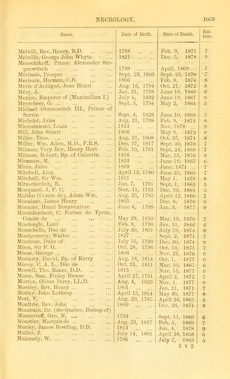 Name. Melvill, Rev. Henry, B.O. Melville, George John Whyte Menschikotf, Prince Alexander Ser- geewitsch Merimee, Prosper Merivale, Herman, C.B. Merle d’Aubigne, Jean Henri M6ry, J. Mexico, Emperor of (Maximilian I.) Meyerbeer, G. ... Michael Obrenovitch III., Prince of Serna Michelet, Jules ;.. Mieroslawski, Louis Mill, John Stuart Miller, Thos. ... ... Miller, Wm. Allen, M.D., F.R.S. Milman, Very Rev. Henry Hart Milman, Robert, Bp. of Calcutta Miramon, M Mires, Jules Mitchell, Alex. Mitchell. Sir Wm Mitz-cherlich, E Mocquard, J. F. C Moltke (Comte de), Adam Wm. Monahan, James Henry Monnier, Henri Bonaventure Montalembert, C. Forbes de Tyron, Comte de Monteagle, Lord Montebello, Due de Montgomery, Walter ... Montrose, Duke of ... Moon, Sir F. G. ... Moore, George Moriarty, David, Bp. of Kerry Momy, C. A. L., Due de Morrell, Tho. Baker, D.D. Morse, Sam. Finley Breese Morton, Oliver Pcriy. LL.I). Moseley, Rev. Henry ... Motlev, John Lothrop Mott, V Moultrie, Rev. John Mountain, Dr. (Set! Quebec, Bishop of) Mouravieff, Gen. N Moustier, Marquis de ... Mozley, James Bowling, D.D. Muller, J. Date of Birth. Date of Death. Edi- tion 1798 Feb. 9, 1871 7 1821 Dec. 5, 1878 9 1789 April, 1869 ... 7 Sept. 23, 1803 Sept. 23, 1870 7 1800 Feb. 8, 1874 8 Aug. 16, 1794 Oct, 21. 1872 8 Jan. 21, 1798 June 18, 1800 6 July 6, 1832 June 19, 1867 6 Sept. 5, 1794 May 2, 1864 o Sept. 4, 1828 June 10, 1868 7 Aug. 21. 1798 Feb. 9, 1874 8 1814 Nov. 1878 . 9 1806 May 9, 1873 8 Aug. 31, 1808 Oct. 25, 1874 8 Dec. 17, 1817 Sept. 30, 1870 7 Feb. 10, 1791 Sept. 24, 1868 7 1816 Mar. 15. 1876 9 1833 June 19, 1867 6 1809 June, 1871 ... 7 April 13, 1780 June 25, 1868 7 1811 May 1, 1878 . 9 Jan. 7. 1791 Sept. 1, 1863 5 Nov. 11, 1791 Dec. 10. 1864 5 Aug. 25, 1785 April 12, 1866 7 1805 Dec. 8, 1878 9 June 0, 1799 Jan. 3, 1877 9 May 29, 1810 Mar. 13. 1870 7 Feb. 8, 1790 Jan. 31, 1866 6 July 30, 1801 July 19, 1874 8 1827 Sept. 2, 1871 7 July 16, 1799 Dec. 30, 1874 9 Oct. 28, 1796 Oct. 13, 1871 7 1806 Nov. 21. 1876 9 Aug. 18, 1814 Oct. 1. 1877 9 Oct. 23, 1811 Mar. 10, 1865 6 1815 Nov. 15, 1877 9 April 27, 1791 April 2, 1872 7 Aug. 4. 1823 Nov. 1. 1877 9 1801 ... Jan. 21, 1871 7 April 15, 1814 May 30, 1877 9 Aug. 20, 1785 April 26, 1805 6 1800 Dec. 26, 1874 8 1793 Sept. 11, 1866 6 Aug. 23, 1817 Feb. 5, 1869 7 1813 Jan. 4, 1878 9 Julv 14, 1801 April 28. 1858 6 3 Y 2