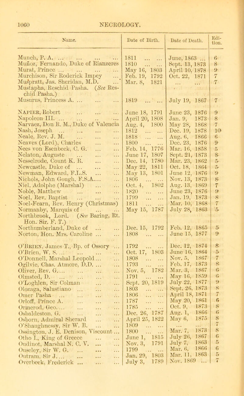 Name. Munch, P. A Munoz, Fernando, Duke of Rianzeres Murat, Prince Murchison, Sir Roderick Impey Muh'pratt, Jas. Sheridan, M.D. Mustapha, Rescind Pasha. (See Res- cind Pasha.) Musurus, Princess A. ... Napieb, Robert Napoleon III. ... Narvaez, Don R. M.. Duke of Valencia Nash, Joseph Neale, Rev. J. M. Neaves (Lord), Charles Nees von Esenbeck, C. G Nelaton, Auguste Nesselrode. Count K. R. Newcastle, Duke of Newman, Edward, F.L.S Nichols, John Gough, F.S.A Niel, Adolphe (Marshal) Noble, Matthew Noel, Rev. Baptist Noel-Fearn, Rev. Henry (Christinas) Normanby, Marquis of Northbrook, Lord. (See Baring, Rt. Hon. Sir. F. T.) Northumberland, Duke of Norton, Hon. Mrs. Caroline O’Brien. James T.. Bp. of Ossory ... O’Brien, W. S. ... O’Donnell. Marshal Leopold Ogilvie. Chas. Atrnore, D.D. ... Oliver, Rev. G Olmsted, D. ... O’Loghlen, Sir Column Olozaga, Salustiano Omer Pasha .. Or! off, Prince A. Ormerod. Geo Osbaldeston, G. Osborn, Admiral Slicrard O’Shaughnessy. Sir W. B Ossington. J. E. Denison, Viscount... Otho I., King of Greece Oudinot, Marshal N. C. V. Ouselcy, Sir W. G. Outram, Sir J.... Over beck, Frederick Date of Birth. Date of Death. Edi- tion. 1811 June, 1863 .. 6 1810 Sept. 13, 1873 8 May 16, 1803 April 10. 1878 9 Feb. 19, 1792 Oct. 22, 1871 7 Mar. 8, 1821 i 7 1819 July 19, 1867 7 June 18, 1791 June 23, 1876 9 April 20, 1808 Jan. 9, 1873 8 Aug. 4, 1800 May 28, 1868 7 1812 Dec. 19, 1878 10 1818 Aug. 6. 1866 6 1800 Dec. 23, 1876 9- Feb. 14, 1776 Mar. 16. 1858 5 June 17, 1807 Sept. 21. 1873 8- Dec. 14, 1780 Mar. 23, 1862 5* May 22, 1811 Oct. 18, 1864 5* May 13, 1801 June 12. 1876 !> 1806 Nov. 13, 1873 8 Oct. 4, 1802 Aug. 13. 1869 7 1820 June 23, 1876 9 1799 Jan. 19. 1873 8 1811 Mar. 10. 1868 T May 15, 1787 July 28, 1863 .> Dec. 15, 1792 Feb. 12. 1865 5 1808 June 15, 1877 !> 1792 Dec. 12, 1874 8 Oct. 17, 1803 June 16, 1864 5 1808 Nov. 5, 1867 7 1793 Feb. 17. 1873 s Nov. 5, 1782 Mar. 3. 1867 6 1791 May 16. 1859 l> Sept. 20, 1819 July 22, 1877 9 1803 Sept. 26. 1873 s 1806 April 18, 1871 7 1787 May 20, 1861 6 1785 Oct. 9. 1873 8 Dec. 26, 1787 Aug. 1, 1866 6 April 25, 1822 May 6. 1875 8 1809 7 1800 Mar. 7. 1873 8 June 1, 1815 July 26. 1867 6 Nov. 3, 1791 July 7. 1863 5 1799 Mar. 6, 1866 6 Jan. 29, 1803 Mar. 11. 1863 5 July 3, 1789