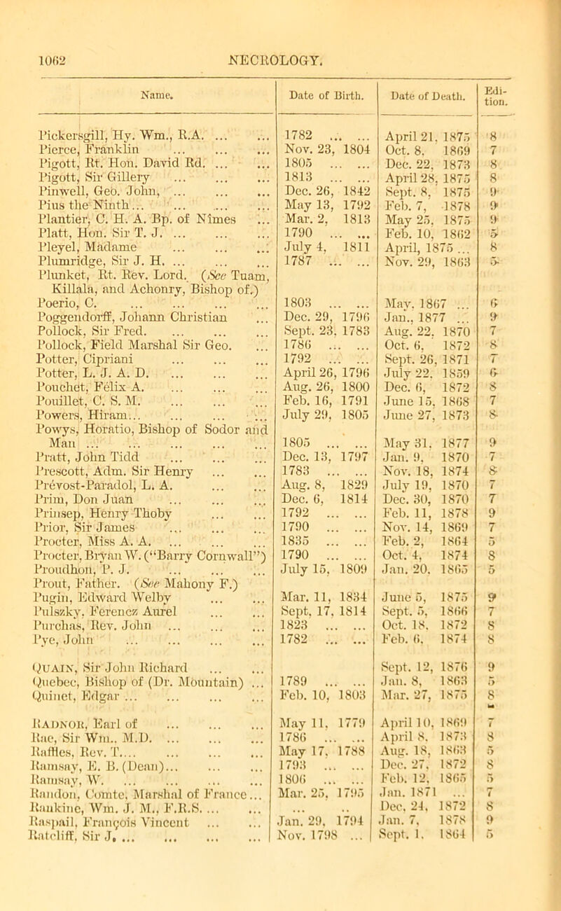 Name. Date of Birth. Date of Death. Edi- tion. Pickersgill, Hy. Wm,, R.A. ... 1782 ... ... April 21. 1875 8 Fierce, Franklin ... Nov. 23, 1804 Oct. 8. 1869 7 Pigott, Rt. Hon. David Rd. ... 1805 Dee. 22. 1873 8 Pigott, Sir Gillery 1813 April 28, 1875 Sept. 8, 1875 8 Pinwell, Geo. John, ... Dec. 26, 1842 9 Pius the Ninth May 13, 1792 Feb. 7, 1878 9 Plantier, C. H. A. Bp. of Nimes Mar. 2, 1813 May 25. 1875 9 Platt, Hon. Sir T. J 1790 Feb. 10, 1862 5 Pleyel, Madame July 4, 1811 April, 1875 ... 8 Plumridge, Sir J. H. ... 1787 Nov. 20, 1863 5- Plunket, Rt. Rev. Lord. (Set’ Tuam, Killala, and Achonry, Bishop of,) Poerio, C. 1803 Mav. 1867 ... 6 Poggendorff, Johann Christian Dec. 29, 1796 Jan.. 1877 . 9 Pollock, Sir Fred. Sept. 23. 1783 Aug. 22. 1870 7 Pollock, Field Marshal Sir Geo. 1786 .;. ... Oct. 6. 1872 8 Potter, Cipriani 1792 Sept. 26, 1871 T Potter, L. J. A. D April 26, 1796 July 22. 1859 & Pouchet, Felix A. Aug. 26, 1800 Dec. 6, 1872 8 Pouillet, C. S. M. Feb. 16, 1791 June 15. 1868 7 Powers Hiram... July 29, 1805 June 27, 1S73 8- Powys, Man Horatio, Bishop of Sodor and 1805 ... ... May 31. 1877 9 Pratt, John Tidd Dec. 13, 1797 Jan. 9. 1870 7 Prescott, Adm. Sir Henry 1783 Nov. 18, 1874 s Prevost-Paradol, L. A. Aug. S. 1829 July 19. 1870 7 Prim, Don Juan Dec. 6, 1814 Dec. 30, 1870 7 Prinsep . Henry Thoby 1792 Feb. 11, 1878 9 Prior, Sir James 1790 Nov. 14, 1869 7 Procter, Miss A. A. 1835 Feb. 2, 1864 5 Procter, Bryan W. (“Barry Cornwall”) 1790 Oct. 4. 1874 s Proudhon, P. J. July 15. 1809 Jan. 20. 1865 5 Prout, Father. (See Mahony F.) Pugin, Edward Welbv Mar. 11, 1834 June 5, 1875 9 l’ulszkv . Ferencz Aurel Sept. 17. 1814 Sept. 5, 1866 7 Purchase , Rev. John 1823 Oct. 18. 1872 S l’ye, John 1782 Feb. 6. 1874 8 Quain, Sir Johi i Richard Sept. 12, 1876 9 Quebec, Bishop of (Dr. Mountain) ... 1789 Jan. 8, 1863 5 Quiuet, Edgar Feb. 10, 1803 Mar. 27, 1875 Radnor, Earl of May 11. 1779 April 10, 1869 7 Rae, Sir Wm.. M.D. ... 1786 April 8. 1873 8 Raffles, Rev. T May 17. 1788 Aug. 18, 1863 5 Ramsay E. B. (Dean)... 1793 Dec. 27. 1872 8 RamSav W 1806 Feb. 12. 1865 5 Randon. Comte. Marshal of France... Mar. 25. 1795 Jan. 1871 7 Rankine, Wm. J. M„ F.ll.S •. • • • Dec, 24, 1872 s Raspail, Framjois Vincent Jan. 29. 1794 Jan. 7, 1878 9