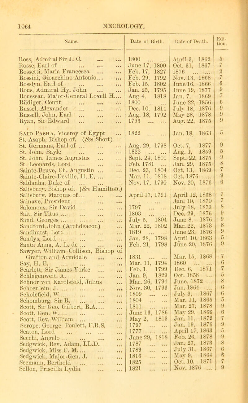 Name. Ross, Admiral Sir J. C. ... Rosse, Earl of ... Rossetti, Maria Francesca Rossini, Gioacchino Antonio Rosslyn, Earl of Rous, Admiral Hy. John Rousseau, Major-General Lovell H.... Rudiger, Count Russel, Alexander Russell, John, Earl Ryan, Sir Edward I Said Pasha, Viceroy of Egypt St. Asaph. Bishop of. (Sec Short) St. Germans, Earl of St. John, Bayle St. John, James Augustus St. Leonards, Lord Sainte-Beuve, Ch. Augustin Sainte-Claixe-Deville, H. E Saldanha, Duke of Salisbury. Bishop of. [See Hamilton.) Salisbury, Marquis of... Sahiave, President Salomons. Sir David Salt, Sir Titus ... Sand, Georges ... Sandford, John (Archdeacon) Sandhurst, Lord Sandys, Lord ... Santa Anna, A. L. de ... Sawyer. William Collison. Bishop of Grafton and Armidale Say, H. E Scarlett, Sir James Yorke Schlagemveit, A. Schnor von Karolsfeld, Julius Schoenlein, J Scholelield, W Schomburg. Sir R Scott, Sir Geo. Gilbert, R.A Scott, Gen. W Scott, Rev. William Scrope, George Poulett, F.R.S. Seaton, Lord Secchi, Angelo Sedgwick, Rev. Adam, LL.D. Sedgwick, Miss C. M Sedgwick. Major-Gen. J Seemann, Berthold Sellou, Priscilla Lydia Date of Birth. Date of Death. Edi- tion. 1800 .. April 3, 1862 5 June 17, 1800 Oct. 31. 1867 7 Feb. 17, 1827 1876 ... 9 Feb. 20, 1792 Nov. 13. 1868 7 Feb. 16, 1802 June 16, 1866 6 Jan. 25, 1795 June 19. 1877 9 Aug 4. 1818 Jan. 7. 1869 7 1800 .. June 22, 1856 6 Dec. 10, 1814 July 18, 1876 9 Aug. 18, 1792 lit ay 28, 1878 9 1793 .. Aug. 22, 1875 9 1822 .. ... Jan. 18, 1863 i) Aug. 29. 1798 Oct. 7. 1877 9 1822 .. Aug. 1. 1859 5 Sept, 24, 1801 Sept. 22, 1875 9 Feb. 1781 ... Jan. 29, 1875 8 Dec. 23. 1804 Oct. 13. 1869 7 Mar. 1L 1818 Oct. 1876 ... 9 Nov. 17, 1790 Nov. 20, 1876 6 April 17, 1791 April 12, 1S68 7 Jan. 10. 1870 7 1797 .. July 18. 1873 8 1803 .. Dec. 29. 1876 9 July 5. 1804 June 8. 1876 9 Mar. 22, 1802 Mar. 22. 1873 8 1819 .. June 23. 1876 9 Jan. 28, 1798 April 10, 1863 5 Feb. 21, 1798 June 20, 1876 9 1831 .. Mar. 15, 1868 7 Mar. 11, 1794 1S60 .. . ... 6 Feb. 1. 1799 Dec. 6. 1871 7 Jan. 9. 1829 Oct. 1858 . . . 5 Mar. 26, 1794 June. 1872 ... Nov. 30, 1793 Jan.1864 6 1809 .. . ... July 9. 1867 6 1804 .. Mar. 11. 1S65 5 1811 Mar. 27. 1878 9 June 13. 1786 May 29. 1866 6 May 2. 1813 Jan. 11. 1872 ( 1797 .. Jan. 19. 1876 9 1777 .. April 17. 1863 o June 29, 1818 Feb. 26. 1878 9 1787 Jan. 27. 1873 8 1789 .. July 31. 1867 1816 .. May 9. 1864 1826 Oct. 10. 1871 7 1821 .. • ••• Nov. 187 6 ... 1 9