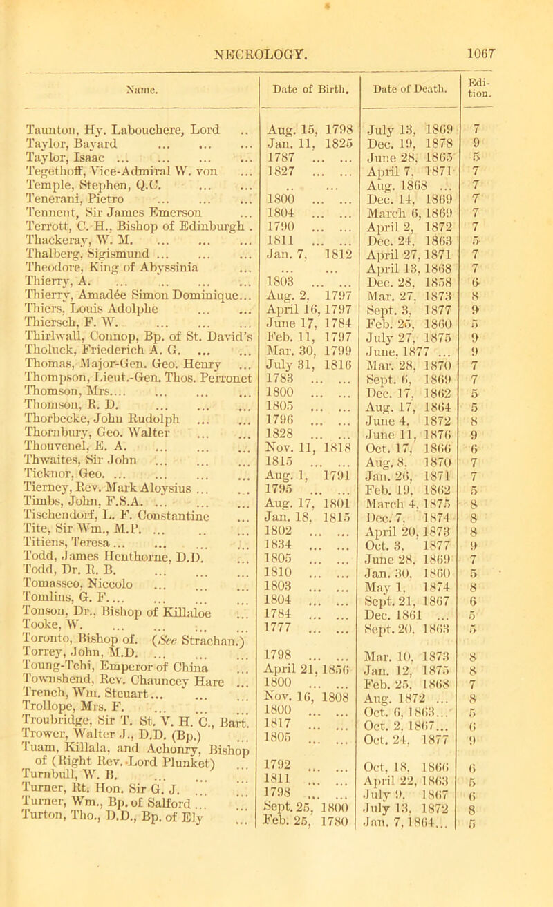 Name. Taunton, Hy. Labouchere, Lord Taylor, Bayard Taylor, Isaac Tegethoff, Vice-Admiral W. von Temple, Stephen, Q.C. Tenerani, Pietro ... ... ... Tennent, Sir James Emerson Terrott, C. H., Bishop of Edinburgh . Thackeray, W. M. Thalberg, Sigismund ... Theodore, King of Abyssinia Thierry, A. Thierry, Amadee Simon Dominique... Thiers, Louis Adolphe Thiersch, F. W. Thirhvall, Connop, Bp. of St. David’s Tholuck, Friederich A. G. Thomas, Major-Gen. Geo. Henry Thompson, Lieut.-Gen. Thos. Perronet Thomson, Mrs.... Thomson, R. D. Thorbecke, John Rudolph Thombury, Geo. Walter Thouvenel, E. A. Thwaites, Sir J ohn Ticknor, Geo Tierney, Rev. MarkAloysius Timbs, John, F.S.A Tischendorf, L. F. Constantine Tite, Sir Wm,, M.P. ... Titiens, Teresa... Todd, James Henthorne, D.D. Todd, Dr. R. B Tomasseo, Niccolo Tomlins, G. F Ton son, Dr., Bishop of Killaloe Tooke, W Toronto, Bishop of. (Sir Strachan.) Torrey, John, M.D Toung-Tchi, Emperor of China Townshend, Rev. C'hauncey Hare Trench, Wm. Steuart Trollope, Mrs. F. Troubridge, Sir T. St. V. H. C., Bart. Trower, Walter J., D.D. (Bp.) '1 uam, Killala, and Achonry, Bishop of (Right Rev. -Lord Plunket) Turnbull, W. B. Turner, Rt. Hon. Sir G. J.  Turner, Wm., Bp.of Salford ... Turf on, Tho., D.D., Bp. of Ely Date of Birth. Date of Death. Edi- tion Aug. 15, 1798 July 13. 1869 7 Jan. 11. 1825 Dec. 19. 1878 9 1787 .. • , . . June 28. 1865 r> 1827 .. April 7. 1871 7 ... Aug. 1868 ... 7 1800 .. . . . . Dec. 14, 1869 7 1804 .. . . . . March 6 1869 7 1790 .. April 2, 1872 7 1811 .. Dec. 24. 1863 5- Jan. 7, isi2 April 27, 1871 7 ... April 13. 1868 7 1803 .. Dec. 28, 1858 6- Aug. 2. 1797 Mar. 27. 1873 8 April 16 1797 Sept. 3. 1877 0 June 17, 1784 Feb. 25, 1860 5 Feb. 11, 1797 July 27, 1875 9 Mar. 30, 1799 June, 187 7 ... 9 July 31, 1816 Mar. 28, 1870 7 1783 .. Sept. 6, 1869 7 1800 .. Dec. 17. 1862 5 1805 .. ... Aug. 17, 1864 5 1796 .. June 4. 1872 8 1828 .. June 11, 1876 9 Nov. 11, 1818 Oct. 17, 1866 6 1815 .. Aug. 8, 1870 7 Aug. 1, 1791 Jan. 26, 1871 7 1795 .. Feb. 19, 1862 5 Aug. 17, isoi March 4. 1875 8 Jan. 18. 1815 Dec. 7. 1874 8 1802 .. ... April 20, 1873 8 1834 .. Oct, 3. 1877 9 1805 .. June 28. 1869 7 1810 . . . Jan. 30. 1860 5 1803 .. • . . May 1. 1874 8 1804 .. Sept. 21, 1867 6 1784 .. Dec. 1861 ... 5 1777 .. ... Sept. 20, 1863 r> 1798 .. Mar. 10. 1873 8 April 21, 1856 Jan. 12. 1875 8 1800 .. Feb. 25, 1868 7 Nov. 16, 1808 Aug. 187 2 ... 8 1800 Oct, 6, 1863... 5 1817 ... Oct, 2. 1867... 6 1805 .. Oct. 24, 1877 9 1792 .. Oct, 18. 1866 6 1811 .. • . • April 22, 1863 5 1798 ... ... July 9. 1867 6 Sept. 25, 1800 July 13. 1872 8 Feb. 25, 1780 Jan. 7,1864... 5