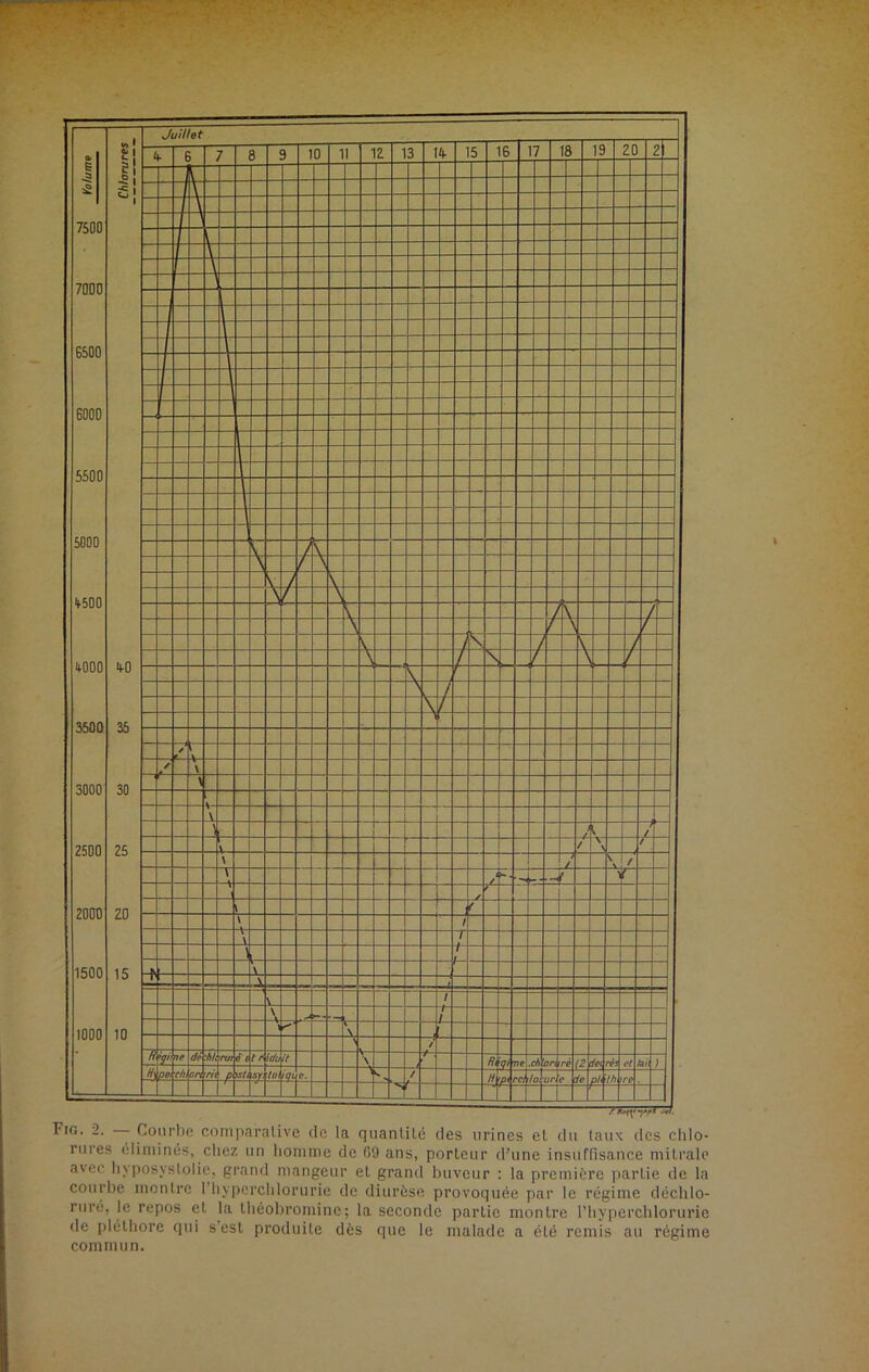 Fig. 2. — Courbe comparative rte la quantité clés urines et du taux des chlo- rures éliminés, chez un homme rte GO ans, porteur d'une insuffisance mitrale avec hyposvstolie, grand mangeur et grand buveur : la première partie rte la courbe montre l’hyperchlorurie rtc diurèse provoquée par le régime déchlo- ruré, le repos et la théobromine; la seconde partie montre l’hyperchlorurie rte pléthore qui s est produite dès que le malade a été remis au régime commun.