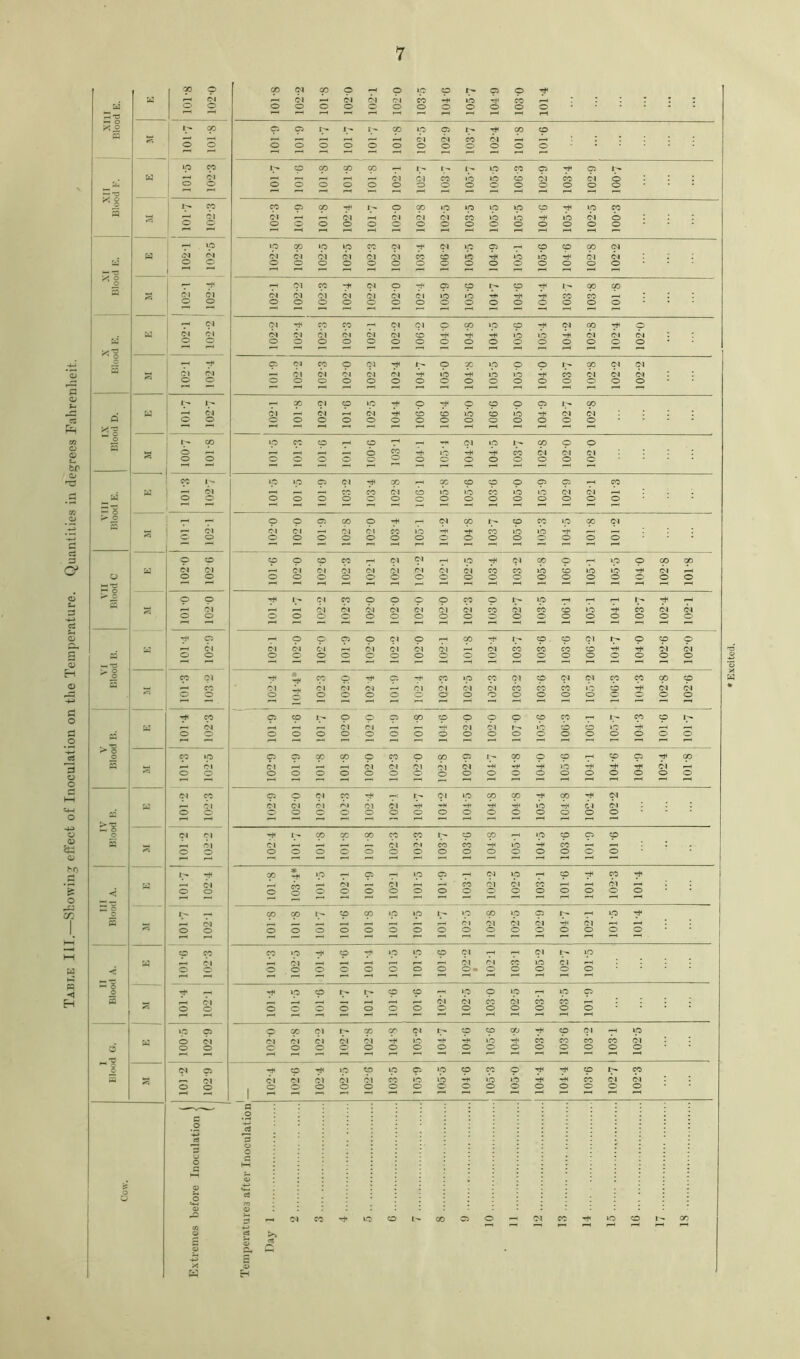 C3 00 O) O' d ci S o H o 0^ ^0 fe o CO p H XIII Blood E. a 101-8 102-0 101-8 102-2 101-8 102-0 102-1 102-0 103- 5 104- 6 105- 7 104-9 103-0 101-4 M 1 101-7 101-8 101-9 101-9 101-7 101-7 101- 7 101-8 102- 5 102- 9 103- 7 102-4 101-8 101-6 XII Blood F. 1 a 101- 5 102- 3 101-7 101-6 101- s 101-8 101-8 102- 1 102- 7 103- 7 105-7 105- 5 106- 3 102- 9 103- 4 10-2-9 100-7 3 \ 1 101-7 102-3 M O (p O 00 »P ip Ip ip cp Ip ^ c^j rli (fj Cl Cl M lb lb »b Cl o : : : ooooooooooooooo — i a 102-1 102-5 »P QO >P »P Cl 7^ Cl »p O ^ O <p 00 (N Cl Cl Cl Cl Cl Cl cc <b »b »b 'b Cl Cl ^ i 22222222'^®'^2'^22 3 C! o o 102-1 102-2 102-3 102-4 102-2 102-0 102- 4 105-9 105-6 104-7 104-6 104-4 103 7 103- 8 101-8 X [ Blood E. 1 a 102-1 102-2 102-2 102-4 102-3 102-3 102-1 102-2 106-2 104-0 104-8 104- 5 105- 6 105-4 104-2 102-8 102-4 102-0 ■ 3 102-1 102-4 101- 9 102- 2 102-3 102-0 102-2 102- 4 104- 7 105- 0 104- 8 105- 5 105-0 104-0 103- 7 102-8 102-2 102-2 IX Blood D. a ■ 101- 7 102- 7 102-1 101-8 102-2 101-6 102-5 104- 4 106-0 106-4 105- 0 106- 6 105-0 104-9 102-7 102-8 o o o »p cp 0 0 7^ ^ Cl ip Ip 0 p ^ Ad *1h ^ 0 »'c « Cl cj Cl * ‘ : OOOOoOoOOOOOOO VIII Blood E. a ^ 1- o o 101-5 101-5 101- 9 103-2 103-4 102- 8 106-1 105-8 105-6 103-6 105-0 105-9 102-9 102-1 101-3 ■■■ i -H o o 102-0 102-0 101- 9 102- 8 102-0 103- 4 105-1 104- 2 104- 8 103- 7 105- 6 105-3 104- 5 101-8 101-2 1 VII Blood C a 102-0 102G 1 101-6 102-0 102-6 102-3 102-1 102-2 102-2 102-1 102- 5 103- 4 103- 2 105- 8 106- 0 105-1 105-5 104- 0 102-8 101-8 a 101-0 10-2-0 101-4 101- 7 102- 2 102-3 102-0 102-0 102-0 102-0 102- 3 103- 0 102- 7 103- 5 106-1 105-1 104- 1 103-7 102-4 102-1 VI Blood B. C-501 MOl : ! 102-1 102-0 102-0 101- 9 102- 0 102-2 102-0 102-1 101-8 102- 4 103- 7 103-6 103- 6 106-2 104- 7 104-0 102-6 102-0 3 101-3 103-2 ^^ccpTHCiTfMip^cipcidccMcpp Cl Am Cl Cl Cl A- Cl Cl Cl Cl ^ ^ >C 0 Cl Cl O^OOOOOOOOOOOOO'OOO >1 o 5 a CO ^ fN O O 101-9 * 101-6 101- 7 102- 0 1 102-0 101-9 101- 8 104- 6 102- 0 102-0 107-0 105- 6 106- 3 106-1 105-7 104-3 101-6 101-7 3 CO »p ^ OI o o 102-9 101- 9 101-8 101-8 102- 0 102-3 102-0 102-8 102-9 104-7 104-8 104- 0 105- 6 104-1 104-6 104-9 10-2-4 101-8 1 IV Blood B. a 101-2 102-3 102-9 102-0 102-2 102-3 102-4 102-1 104-7 104-2 104-5 104-8 104- 8 105- 4 104-8 102-4 102-2 rr, CJ OI ^ oi o o 102-4 101- 7 101-8 101-8 101-8 102- 3 102- 3 103- 7 103- 6 104- 8 105- 1 104-5 103-6 101-9 101-6 Ill Blood A. ' a Cl o o 101-8 103-4* 101- 5 102- 1 101- 9 102- 1 101-5 101- 9 103-1 102- 2 102- 5 103- 1 101-6 101- 4 102- 3 101-4 101-7 10-2-1 CO IVD p CO Ip Ip Ip Ip p Ip 0 Ip 7^ P T*' A- A- Ah Am A- Ah Ah A- Cl Cl Cl Cl Cl * • 0000000000000000 II Blood A. j a 01 O C- CC »C 0 7^ »C 1C 0 Cl P P Cl Ip ip A^ Cl A< Ah Ah Ah Ah Ah Cl Cl A: lb Cl Ah : : : 00000000 o» 00000 Jr? 101- 4 ' 102- 1 101-4 101-5 101-6 101-7 101- 7 101-6 101 -6 10-2-1 102- 5 103- 0 102- 5 103- 1 103-5 101-9 o p a Ip C5 o oi o o 0 ^ Cl Ip 00 P Cl Ip p P cp P Cl p ip Cl Cl Cl Cl Cl -A 1C 'T' A »b '7' M ^ cb cb Cl ‘ * 0000000000000000 101-2 102-9 -+<0’7<iCOpp»pppp'^'^plpp Cl Cl Cl Cl Cl ^ »c lb •T’ >b lb A A cc Cl Cl i i 1 0000000000000000 Cow. Extremes before Inoculation < '1 Temperatures after Inoculation Day 1 2 3 4 5 6 7 8 9 10 11 12 13 14 15 16 17 18 * Excited.