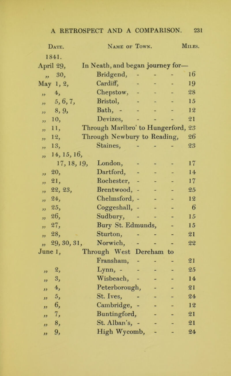 Date. Name of Town. Miles. 1841. April 29, In Neath, and began journey for— „ 30, Bridgend, - 16 May 1, 2, Cardiff, - 19 „ 4, Chepstow, - 28 ,, 5, 6, 7, Bristol, - 15 ,, 8,9, Bath, - - 12 » 10, Devizes, - 21 „ 11, Through Marlbro’ to Hungerford, 23 „ 12, Through Newbury to Reading, 26 „ 13, Staines, - 23 „ 14,15,16, 17, 18, 19, London, - 17 „ 20, Dartford, - 14 „ 21, Rochester, - 17 ,, 22, 23, Brentwood, - - 25 „ 24, Chelmsford, - - 12 „ 25, Coggeshall, - - 6 „ 26, Sudbury, - 15 „ 27, Bury St. Edmunds, - 15 N* v* to 00 Sturton, - 21 „ 29,30,31 , Norwich, - 22 June 1, Through West Dereham to Fransham, - 21 }> 2, Lynn, - - 25 3, Wisbeach, - 14 „ 4, Peterborough, - 21 » 5, St. Ives, - 24 „ 6, Cambridge, - - 12 „ 7, Buntingford, - 21 „ 8, St. Alban’s, - - 21 >> 9, High Wycomb, - 24