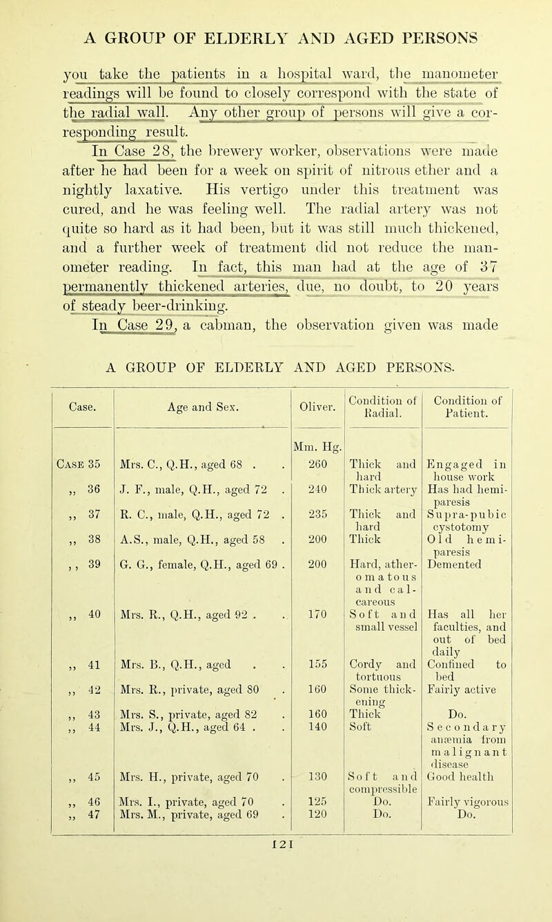 A GROUP OF ELDERLY AND AGED PERSONS you take the patients in a hospital ward, the iiiauoruetCT readings will be found to closely correspond with the state of tlie radial wall. Any other group of persons will give a cor- respouding result. In Case 28, the brewery worker, observations were inacie after he had been for a week on spirit of nitrous ether and a nightly laxative. His vertigo under this treatment was cured, and he was feeling well. The radial artery was not quite so hard as it had been, ljut it was still much thickened, and a further week of treatment did not reduce the man- ometer reading. In fact, this man liad at the age of 37 permanently thickened arteries, due, no doubt, to 20 years of steady beer-drinking. In Case 29, a cabman, the observation given was made A GROUP OF ELDERLY AND AGED PERSONS. Case. Age and Sex. Oliver. Condition of Badial. Condition of Patient. Case 35 Mrs. C., Q.H., aged 68 . Mm. Hg. 260 Thick and Engaged in „ 36 J. F., male, Q.H., aged 72 240 hard Thick artery house work Has had liemi- ,, 37 R. C., male, Q.H., aged 72 . 235 Thick and paresis Supra-piibic „ 38 A.S., male, Q.H., aged 58 200 hard Thick cystotomy Old hem i- , , 39 G. G., female, Q.H., aged 69 . 200 Hard, ather- paresis Demented „ 40 Mrs. R., Q.H., aged 92 . 170 0 m a 10 n s and c a 1 - careons Soft an d Has all her » 41 Mrs. B., Q.H., aged 155 small vessel Cordy and faculties, and out of bed daily Confined to ,, 42 Mrs. R., private, aged 80 160 tortuous Some thick- l>ed Fairly active ,, 43 Mrs. S., private, aged 82 160 eniiig Thick Do. „ 44 Mrs. J., Q.H., aged 64 . 140 Soft S e c 0 n d a r y „ 45 Mrs. H., private, aged 70 130 Soft a n d aiifemia from m a 1 i g n a n t disease Good health „ 46 Mrs. I., private, aged 70 125 compressihle Ho. Fairly vigorous „ 47 Mrs. M., private, aged 69 120 Do. Do. I 21