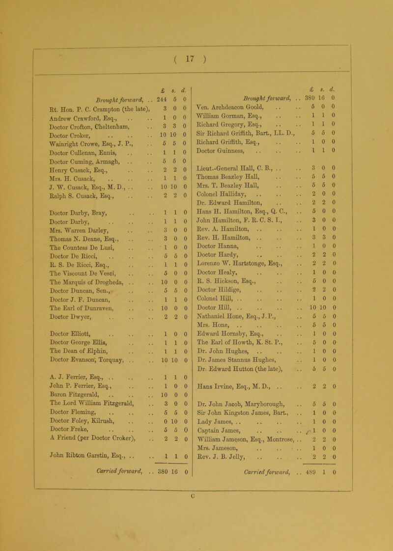 £ s. d. £ s. d. Brought forward, . . 244 5 0 Brought forward, .. 380 16 0 Et. Hon. P. C. Crampton (the late), 3 0 0 Yen. Archdeacon Goold, 5 0 0 Andrew Crawford, Esq., 1 0 0 William Gorman, Esq., 1 1 0 Doctor Crofton, Cheltenham, 3 3 0 Eichard Gregory, Esq., 1 1 0 Doctor Croker, 10 10 0 Sir Eichard Griffith, Bart., LL. D., 5 5 0 Wainright Crowe, Esq., J. P., 5 5 0 Eichard Griffith, Esq., 1 0 0 Doctor Cullenan, Ennis, 1 1 0 Doctor Guinness, l 1 0 Doctor Cuming, Armagh, .. 5 5 0 Lieut.-General Hall, C. B., .. Henry Cusack, Esq., 2 2 0 3 0 0 Mrs. H. Cusack, 1 1 0 Thomas Beazley HaU, 5 5 0 J. W. Cusack, Esq., M. D., . . 10 10 0 Mrs. T. Beazley HaU, 5 5 0 Ealph S. Cusack, Esq., 2 2 0 Colonel Halliday, 2 0 0 Dr. Edward Hamilton, 2 2 0 Doctor Darby, Bray, , . 1 1 0 Hans H. Hamilton, Esq., Q. C., 5 0 0 Doctor Darby, 1 1 0 John Hamilton, F. E. C. S. I., 3 0 0 Mrs. Wan-on Darley, 3 0 0 Eev. A. Hamilton, 1 0 0 Thomas N. Deane, Esq., 3 0 0 Eev. H. Hamilton, .. 3 3 0 The Countess De Lusi, 1 0 0 Doctor Hanna, 1 0 0 Doctor De Eicci, 5 5 0 Doctor Hardy, 2 2 0 E. S. De Eicci, Esq., 1 1 0 Lorenzo W. Hartstonge, Esq., 2 2 0 The Viscount De Vesci, 5 0 0 Doctor Healy, 1 0 0 The Marquis of Drogheda, .. 10 0 0 E. S. Hickson, Esq., 5 0 0 Doctor Duncan, Sen., 5 5 0 Doctor Hildige, 2 2 0 Doctor J. F. Duncan, 1 1 0 Colonel HiE, i 0 0 The Earl of Dunraven, 10 0 0 Doctor HiE, .. 10 10 0 Doctor Dwyer, 2 2 0 Nathaniel Hone, Esq., J. P., 5 5 0 Mrs. Hone, .. 5 5 0 Doctor EEiott, 1 0 0 Edward Hornsby, Esq., 1 0 0 Doctor George Ellis, 1 1 0 The Earl of Howth, K. St. T., 5 0 0 The Dean of Elphin, l 1 0 Dr. John Hughes, 1 0 0 Doctor Evanson-, Torquay, .. 10 10 0 Dr. James Stannus Hughes, 1 0 0 Dr. Edward Hutton (the late), 6 5 0 A. J. Ferrier, Esq., .. 1 1 0 John P. Ferrier, Esq., 1 0 0 Hans Irvine, Esq., M. D., .. 2 2 0 Baron Fitzgerald, 10 0 0 The Lord William Fitzgerald, 3 0 0 Dr. John Jacob, Maryborough, 5 5 0 Doctor Fleming, 5 5 0 Sir John Kingston James, Bart., 1 0 0 Doctor Foley, Kilrush, 0 10 0 Lady James, .. 1 0 0 Doctor Freke, 5 5 0 Captain James, / 1 0 0 A Friend (per Doctor Croker), 2 2 0 William Jameson, Esq., Montrose, .. 2 2 0 Mrs. Jameson, .. .. ■ .. 1 0 0 John Eibton Garstin, Esq., .. 1 1 0 Eev. J. B. Jelly, 2 2 0 Carried forward, 380 16 0 Carried forward, .. 489 1 0 c