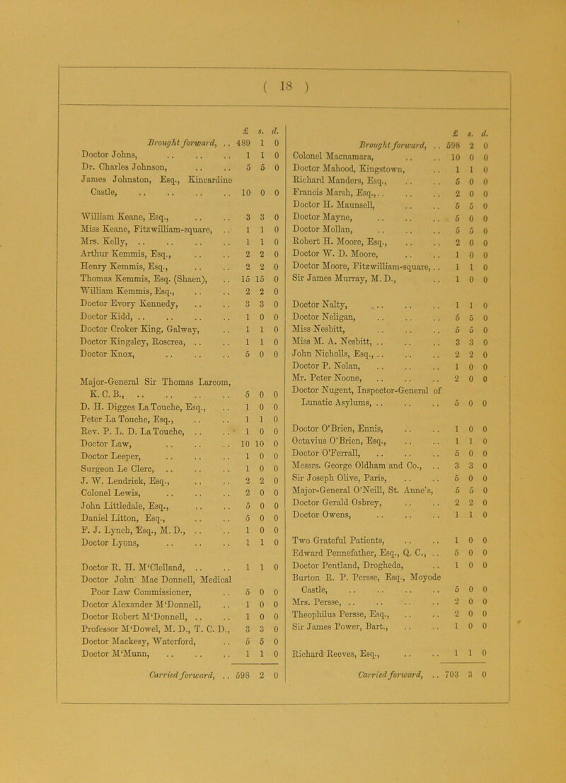 ( 13 ) £ s. d. Brought forward, .. 489 1 0 Doctor Johns, ., ., .. 110 Dr. Charles Johnson, .. .. 5 5 0 James Johnston, Esq., Kincardine Castle, 1000 ‘William Keane, Esq., Miss Keane, Fitz william-square, Mrs. Kelly, Arthur Kemmis, Esq., Henry Kemmis, Esq., Thomas Kemmis, Esq. (Shaen), William Kemmis, Esq., Doctor Evory Kennedy, Doctor Kidd, Doctor Croker King, Galway, Doctor Kingsley, Roscrea, .. Doctor Knox, 3 3 0 1 1 0 1 1 0 2 2 0 2 2 0 15 15 0 2 2 0 3 3 0 1 0 0 1 1 0 1 1 0 5 0 0 Major-General Sir Thomas Larcom, K. C. B., .. .. .. .. 5 0 D. H. Digges La Touche, Esq., .. 10 Peter La Touche, Esq., .. .. 11 Rev. P. L. D. La Touche, .. ..10 Doctor Law, ., .. .. 10 10 Doctor Deeper, .. .. .. 10 Surgeon Le Clerc, .. .. .. 10 J. W. Lendrick, Esq., .. . . 2 2 Colonel Lewis, .. .. .. 2 0 John Littledale, Esq., .. .. 5 0 Daniel Litton, Esq., .. .. 6 0 F. J. Lynch, Esq., M. D., .. 10 Doctor Lyons, .. .. .. 11 0 0 0 0 0 0 0 0 0 0 0 0 0 Doctor R. H. M'Clelland, .. Doctor John Mac Donnell, Medical Poor Law Commissioner, Doctor Alexander M‘Donnell, Doctor Robert M‘Donnell, .. Professor M‘Dowel, M. D., T. C. D Doctor Mackesy, Waterford, Doctor M'Munn, 1 0 0 0 0 0 0 0 3 0 5 0 1 0 Brough t forward, Colonel Macnamara, Doctor Mahood, Kingstown, Richard Manders, Esq., Francis Marsh, Esq., Doctor H. Maunsell, Doctor Mayne, Doctor Mollan, Robert H. Moore, Esq., Doctor W. D. Moore, Doctor Moore, Fitzwilliam-square, Sir James Murray, M. D., Doctor Nalty, Doctor Neligan, Miss Nesbitt, Miss M. A. Nesbitt, John Nicholls, Esq., .. Doctor P. Nolan, Mr. Peter Noone, Doctor Nugent, Inspector-General Lunatic Asylums, of Doctor O’Brien, Ennis, Octavius O’Brien, Esq., Doctor O’Ferrall, Messrs. George Oldham and Co., Sir Joseph Olive, Paris, Major-General O’Neill, St. Anne's, Doctor Gerald Osbrey, Doctor Owens, Two Grateful Patients, Edward Pennefather, Esq., Q. C., .. Doctor Pentland, Drogheda, Burton R. P. Persse, Esq., Moyode Castle, Mrs. Persse, .. Theophilus Persse, Esq., Sir James Power, Bart., Richard Reeves, Esq., £ a. d. 598 2 0 10 0 0 1 1 0 5 0 0 2 0 0 5 5 0 5 0 0 5 5 0 2 0 0 1 0 0 1 1 0 1 0 0 1 1 0 5 5 0 5 5 0 3 3 0 2 2 0 1 0 0 2 0 0 5 0 0 1 0 0 1 1 0 5 0 0 3 3 0 5 0 0 5 5 0 2 2 0 1 1 0 1 0 0 5 0 0 1 0 0 5 0 0 2 0 0 2 0 0 1 0 0 1 1 0