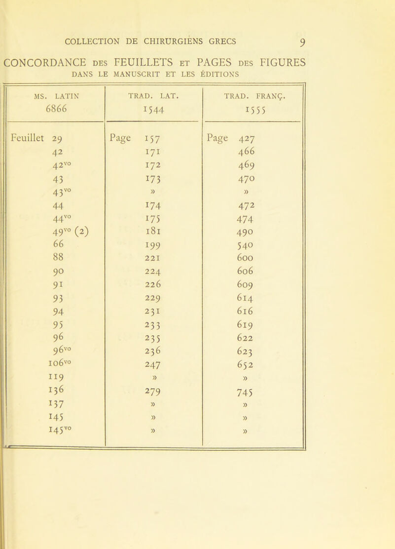 CONCORDANCE des FEUILLETS et PAGES des FIGURES DANS LE MANUSCRIT ET LES ÉDITIONS MS. LATIN 6866 TRAD. LAT. 1544 TRAD. FRANÇ. 1555 Feuillet 29 Page 157 Page 427 42 17I 466 42™ 172 469 43 173 470 UJ < O » » 44 174 472 44v° 175 474 49v0 (2) x 81 490 66 199 540 88 221 600 90 224 606 9i 226 609 93 229 614 94 23! 616 95 233 619 96 235 622 96'0 236 623 106™ 247 652 119 » » 136 279 745 137 » » 145 » » O > Tf ►H » »