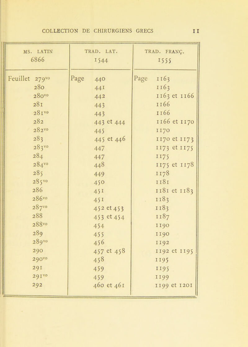 MS. LATIN 6866 TRAD. LAT. 1544 TRAD. FRANÇ. 1555 Feuillet 279™ Page 440 Page 1163 280 441 1163 28ovo 442 1163 et 1166 281 443 1166 28lvo 443 1166 282 443 et 444 1166 et 1170 282™ 445 1170 283 445 et 446 1170 et 1173 283™ 447 1173 et 1175 284 447 1175 284™ 448 1175 et 1178 K) OO V-'D 449 1178 283'0 450 1181 286 45i 1181 et 1183 286™ 45i 1183 287'0 452 et 453 1183 288 453 et454 1187 O > OO CO CM 454 1190 289 455 1190 289™ 456 1192 290 457 et 458 1192 et 1195 290™ 458 1195 291 459 1195 29IV0 459 1199 292 460 et 461 1199 et 1201