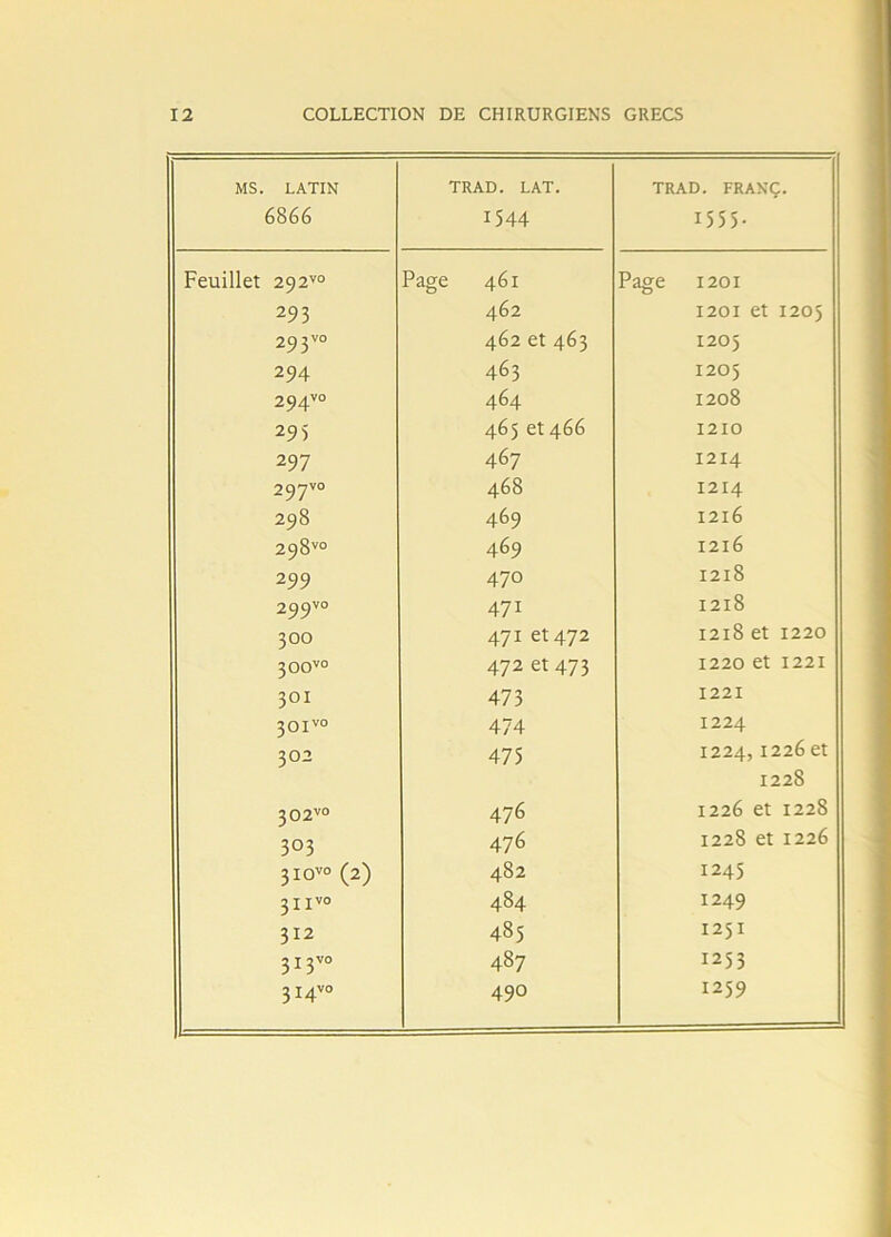 MS. LATIN 6866 TRAD. LAT. 1544 TRAD. FRANÇ. 1 5 5 5 - Feuillet 292™ Page 461 Page 1201 293 462 1201 et 1203 293vo 462 et 463 1205 294 463 1205 294vo 464 1208 295 465 et 466 1210 297 467 1214 297v0 468 1214 298 469 1216 298vo 469 1216 299 470 1218 2^9vo 47i 1218 300 471 et 472 1218 et 1220 300vo 472 et 473 1220 et 1221 301 473 1221 30ivo 474 1224 302 475 1224,1226 et 1228 3 02vo 476 1226 et 1228 303 476 1228 et 1226 3iovo (2) 482 1245 31 iv0 484 1249 312 485 1251 313™ 487 1253 3I4V0 490 1259