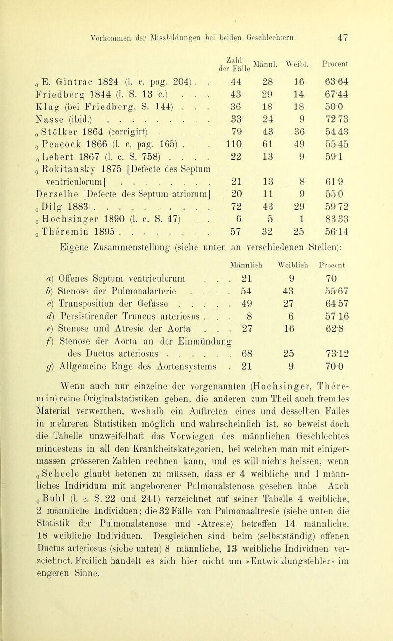 i Männl. der Falle Weibl. Proeent 0 E. Gintrac 1824 (1. c. pag. 204). . 44 28 16 63-64 Friedberg 1844 (1. S. 13 c.) ... 43 29 14 67-44 Klug (bei Friedberg, S. 144) . . . 36 18 18 50-0 Nasse (ibid.) 33 24 9 72-73 „Stoiker 1864 (corrigirt) 79 43 36 54-43 0 Peacock 1866 (1. e, pag. 165) . . . 110 61 49 55-45 0 Lebert 1867 (1. c. S. 758) .... 22 13 9 59-1 0 Rokitansky 1875 [Defecte des Septum ventrieulorum] 21 13 8 61-9 Derselbe (Defecte des Septum atriorum] 20 11 9 55’0 o Dilg 1883 72 43 29 59-72 0 Hochsinger 1890 (1. c. S. 47) . . 6 5 1 83-33 0 Theremin 1895 57 32 25 56-14 Eigene Zusammenstellung (siehe unten an verschiedenen Stellen): Männlich Weiblich Proeent a) Offenes Septum ventrieulorum . . . 21 9 70 b) Stenose der Pulmonalarterie . 54 43 5567 c) Transposition der Gefässe .... . 49 27 6457 d) Persistirender Truncus arteriosus . . . 8 6 57-16 e) Stenose und Atresie der Aorta . . . 27 16 62-8 f) Stenose der Aorta an der Einmündun des Ductus arteriosus CT Ö . 68 25 7312 g) Allgemeine Enge des Aortensystems . 21 9 70-0 Wenn auch nur einzelne der vorgenannten (Hochsinger, There- m in) reine Originalstatistiken geben, die anderen zum Theil auch fremdes Material verwerthen. weshalb ein Auftreten eines und desselben Falles in mehreren Statistiken möglich und wahrscheinlich ist, so beweist doch die Tabelle unzweifelhaft das Yorwiegen des männlichen Geschlechtes mindestens in all den Krankheitskategorien, bei welchen man mit einiger- massen grösseren Zahlen rechnen kann, und es will nichts heissen, wenn 0 Scheele glaubt betonen zu müssen, dass er 4 weibliche und 1 männ- liches Individum mit angeborener Pulmonalstenose gesehen habe Auch 0Bulil (1. c. S. 22 und 241) verzeichnet auf seiner Tabelle 4 weibliche, 2 männliche Individuen; die32Fälle von Puhnonaaltresie (siehe unten die Statistik der Pulmonalstenose und -Atresie) betreffen 14 männliche. 18 weibliche Individuen. Desgleichen sind beim (selbstständig) offenen Ductus arteriosus (siehe unten) 8 männliche, 13 weibliche Individuen ver- zeichnet. Freilich handelt es sich hier nicht um »Entwicklungsfehler« im engeren Sinne.