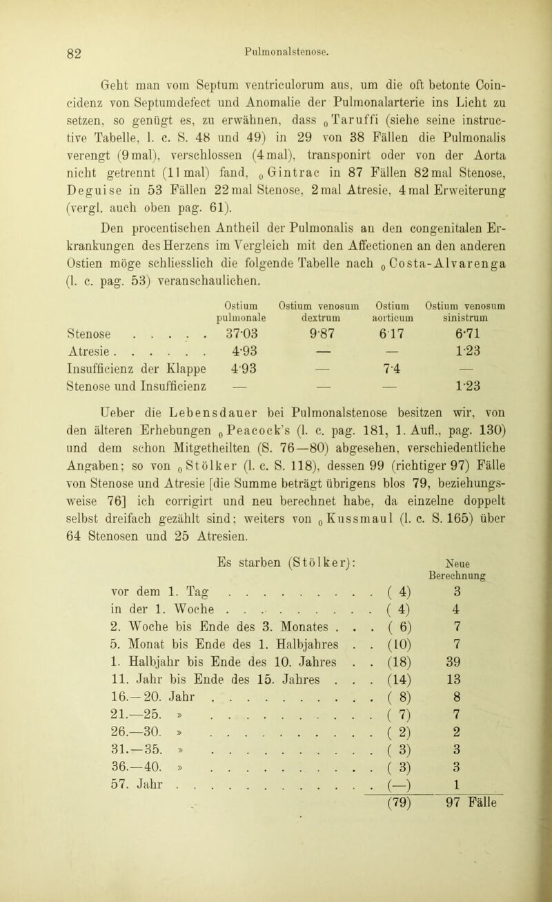 Geht man vom Septum ventriculorum aus. um die oft betonte Coin- eidenz von Septumdefect und Anomalie der Pulmonalarterie ins Licht zu setzen, so genügt es, zu erwähnen, dass 0Taruffi (siehe seine instruc- tive Tabelle, 1. c. S. 48 und 49) in 29 von 38 Fällen die Pulmonalis verengt (9 mal), verschlossen (4 mal), transponirt oder von der Aorta nicht getrennt (11 mal) fand. 0Gintrac in 87 Fällen 82mal Stenose, Deguise in 53 Fällen 22mal Stenose, 2mal Atresie, 4mal Erweiterung (vergl. auch oben pag. 61). Den procentischen Antheil der Pulmonalis an den congenitalen Er- krankungen des Herzens im Vergleich mit den Affeetionen an den anderen Ostien möge schliesslich die folgende Tabelle nach 0 Costa-Alvarenga (1. c. pag. 53) veranschaulichen. Stenose ..... Ostium pulmonale 37-03 Ostium venosum dextruin 9-87 Ostium aortieum 6 17 Ostium venosum sinistruin 6-71 Atresie 4-93 — — 1-23 Insufficienz der Klappe 493 — 7-4 — Stenose und Insufficienz — — — 1-23 Ueber die Lebensdauer bei Pulmonalstenose besitzen wir, von den älteren Erhebungen „Peacock’s (1. c. pag. 181, l.Aufl., pag. 130) und dem schon Mitgetheilten (S. 76—80) abgesehen, verschiedentlich^ Angaben; so von 0 Stoiker (1. c. S. 118). dessen 99 (richtiger 97) Fälle von Stenose und Atresie [die Summe beträgt übrigens blos 79, beziehungs- weise 76] ich corrigirt und neu berechnet habe, da einzelne doppelt selbst dreifach gezählt sind: weiters von 0 Kussmaul (1. c. S. 165) über 64 Stenosen und 25 Atresien. Es starben (Stoiker): Neue Berechnung vor dem 1. Tag (4) 3 in der 1. Woche (4) 4 2. Woche bis Ende des 3. Monates . . . ( 6) 7 5. Monat bis Ende des 1. Halbjahres . . (10) 7 I. Halbjahr bis Ende des 10. Jahres . . (18) 39 II. Jahr bis Ende des 15. Jahres . . . (14) 13 16.—20. Jahr (8) 8 21.—25. » (7) 7 26.—30. » (2) 2 31. —35. » (3) 3 36.—40. » (3) 3 57. Jahr (—) 1 (79) 97 Fälle