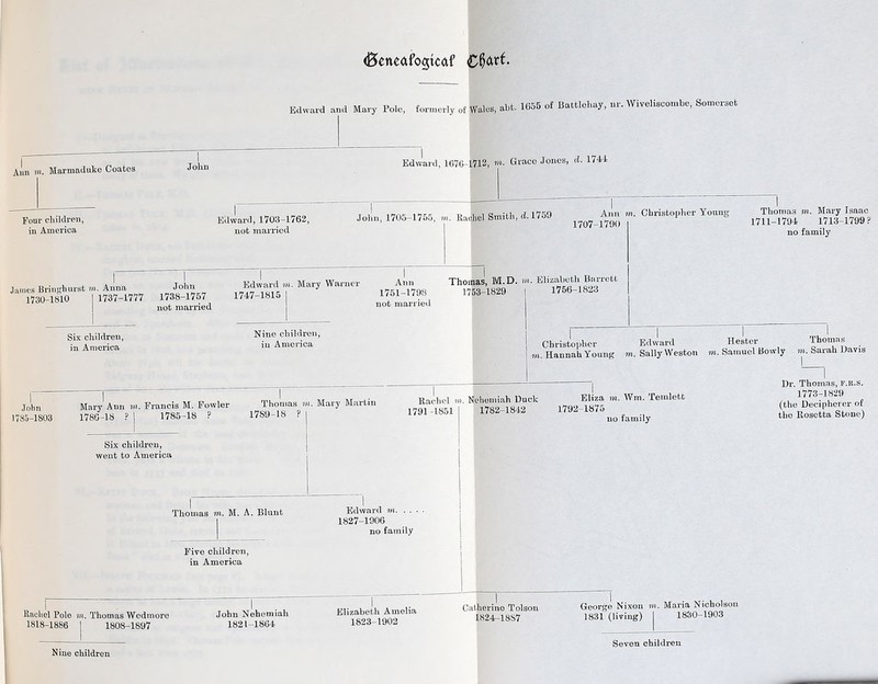 (Beneafogtcaf Cfldrf. Edward and Mary Pole, formerly of Wales, abt. 1655 of Battlehay, nr. Wiveliscombe, Somerset Ann in. Marmaduke Coates Four children, in America John Edward, 1676-1712, m- Gl'ace Jones> d• 1744 I James Bringhurst in. Anna John Edward, 1703-1762, not married t i inr\tf nil QrnRh cl 1759 Ann in. Christopher Young Thomas in. Mary Isaac John, 1705-1755, 7». Racliel Smith, d.i/bJ 17o7_l79() 1711-1794 1713-1799? no family 1730-1810 I 1737-1777 1738-1757 1747-1815 not married Edward in. Mary Warner Ann 1751-1798 not married Thomas, 1VI.D. in. Elizabeth Barrett 1753-1829 | 1756-1823 Six children, in America Nine children, in America Thomas Christopher Edward Hester I. Hannah Young m. Sally Weston to. Samuel Bowly m. Sarah Davis John 1785-1803 Mary Ann in. Francis M. Fowler Thomas in. Mary Martin 1786-18 ? | 1785-18 ? 1789-18 ? 1 Rachel m. Nehemiah Duck 1791 -1851 | 1782-1842 Eliza in. Wm. Temlett 1792-1875 no family Dr. Thomas, f.r.s. 1773-1829 (the Decipherer of tho Rosetta Stone) Six children, went to America Thomas mn. M. A. Blunt Edward in. . . . 1827-1906 no family Five children, in America Rachel Pole to. Thomas Wcdmore 1818-1886 1 1808-1897 John Nehemiah 1821-1864 Elizabeth Amelia 1823-1902 Catherine Tolson 1K24-18S7 George Nixon m. Maria Nicholson 1831 (living) ] 1830-1903 Nine children Seven children