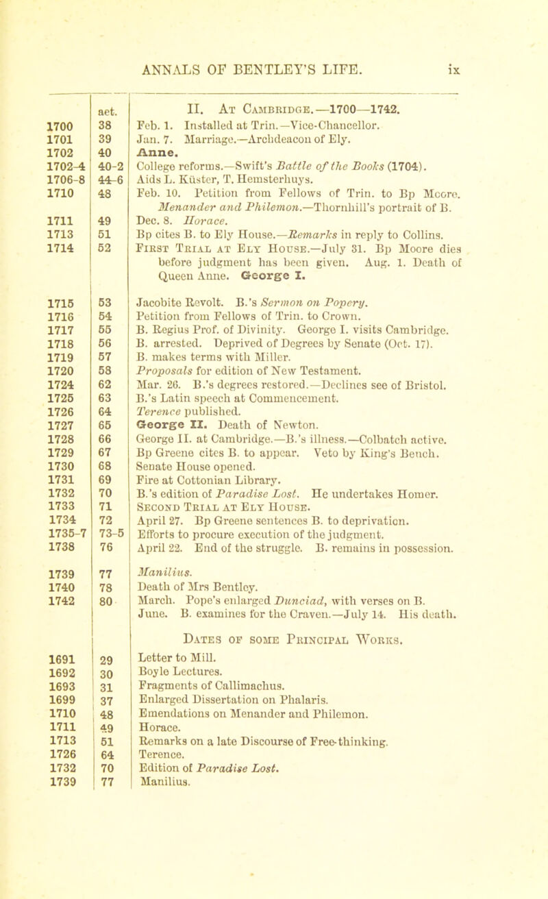 1701 1702 1702- 1706- 1710 1711 1713 1714 1715 1716 1717 1718 1719 1720 1724 1725 1726 1727 1728 1729 1730 1731 1732 1733 1734 1735- 1738 1739 1740 1742 1691 1692 1693 1699 1710 1711 1713 1726 1732 1739 ANNALS OF BENTLEY’S LIFE. IX II. At Cambridge.—1700—1742. Jan. 7. Marriage.—Archdeacon of Ely. Anne. College reforms.—Swift’s Battle of the Boohs (1704). Aids L. Kiister, T. Hemsterhuys. Feb. 10. Petition from Fellows of Trin. to Bp Moore. Menander and Philemon.—Thornhill’s portrait of B. Dec. 8. ILorace. Bp cites B. to Ely House.—Remarks in reply to Collins. First Trial at Ely House.—July 31. Bp Moore dies before judgment has been given. Aug. 1. Death of Queen Anne. George I. Jacobite Revolt. B.’s Sermon on Popery. Petition from Fellows of Trin. to Crown. B. Regius Prof, of Divinity. George I. visits Cambridge. B. arrested. Deprived of Degrees by Senate (Oct. 17). B. makes terms with Miller. Proposals for edition of New Testament. Mar. 26. B.’s degrees restored.—Declines see of Bristol. B.’s Latin speech at Commencement. Terence published. George II. Death of Newton. George II. at Cambridge.—B.’s illness.—Colbatch activo. Bp Greene cites B. to appear. Veto by King's Bench. Senate House opened. Fire at Cottonian Library. B.’s edition of Paradise Lost. He undertakes Homor. Second Trial at Ely House. April 27. Bp Greene sentences B. to deprivation. Efforts to procure execution of the judgment. April 22. End of the struggle. B. remains in possession. Manilius. Death of Mrs Bentley. March. Pope’s enlarged Punciad, with verses on B. June. B. examines for the Craven.—July 14. His death. Dates of some Principal Works. Letter to Mill. Boyle Lectures. Fragments of Callimachus. Enlarged Dissertation on Phalaris. Emendations on Menander and Philemon. Horace. Remarks on a late Discourse of Free-thinking. Terence. Edition of Paradise Lost. Manilius.