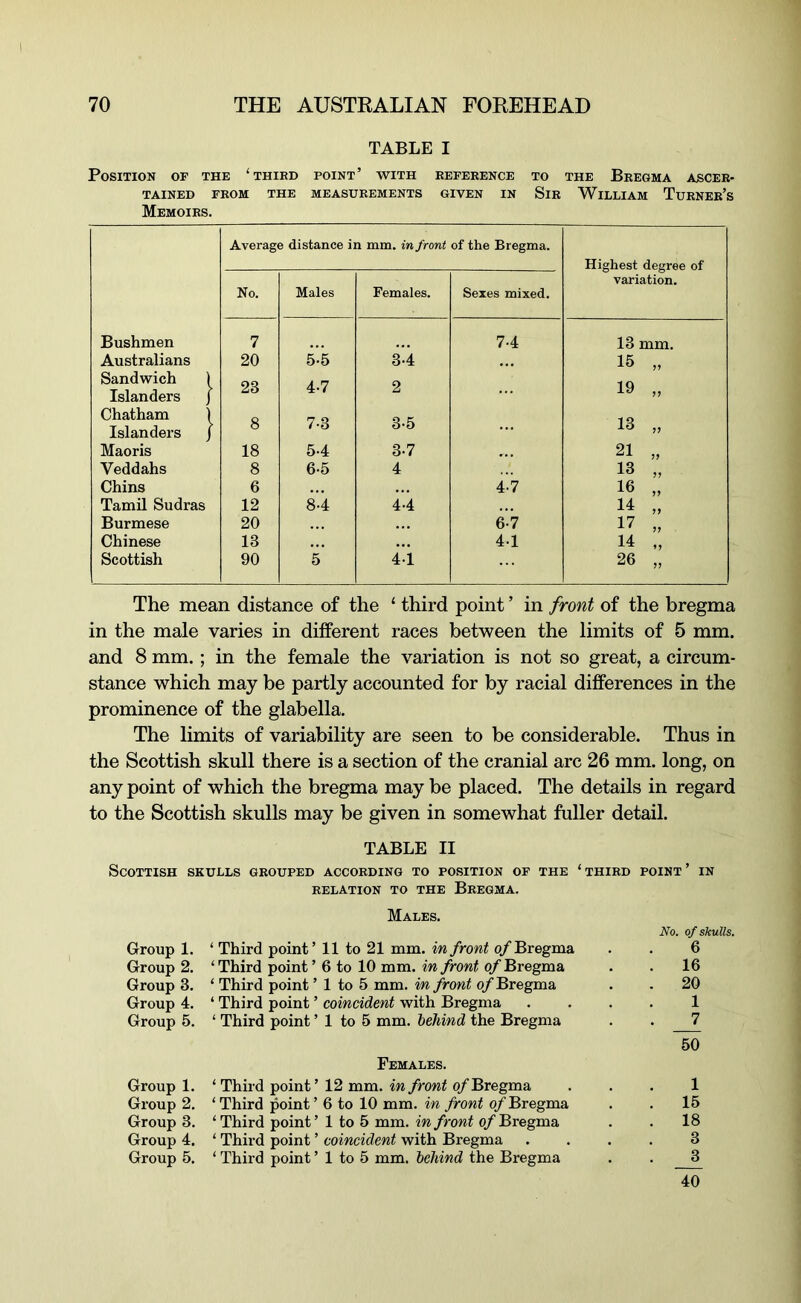 TABLE I Position op the ‘third point’ with reference to the Bregma ascer- tained FROM THE MEASUREMENTS GIVEN IN SiR WiLLIAM TuRNEb’s Memoirs. Average distance in mm. in front of the Bregma. Highest degree of variation. No. Males Females. Sexes mixed. Bushmen 7 7-4 13 mm. Australians 20 5-5 il • • • 15 „ Sandwich Islanders 23 4-7 2 19 „ Chatham Islanders 8 7-3 3-5 ... 13 „ Maoris 18 5-4 3-7 • • • 21 „ Veddahs 8 6-5 4 13 „ Chins 6 • • • • •. 4-7 16 „ Tamil Sudras 12 8-4 4-4 14 „ Burmese 20 6-7 17 „ Chinese 13 • • • • • • 4-1 14 „ Scottish 90 5 41 26 „ The mean distance of the ‘ third point ’ in front of the bregma in the male varies in different races between the limits of 5 mm. and 8 mm.; in the female the variation is not so great, a circum- stance which may be partly accounted for by racial differences in the prominence of the glabella. The limits of variability are seen to be considerable. Thus in the Scottish skull there is a section of the cranial arc 26 mm. long, on any point of which the bregma may be placed. The details in regard to the Scottish skulls may be given in somewhat fuller detail. TABLE II Scottish skulls grouped according to position op the ‘ third point ’ in relation to the Bregma. Males. No. of skulls. Group 1. ‘ Third point’11 to 21 mm. iw/ron# o/Bregma . . 6 Group 2. ‘Third point ’ 6 to 10 mm. in front o/Bregma . . 16 Group 3. ‘ Third point ’ 1 to 5 mm. in front o/Bregma . . 20 Group 4. ‘ Third point ’ coincident with Bregma .... 1 Group 5. ‘ Third point ’ 1 to 5 mm. behind the Bregma . . 7 50 Females. Group 1. ‘Third point’ 12 mm. in front o/Bregma . . . 1 Group 2. ‘Third point’ 6 to 10 mm. in front o/Bregma . . 15 Groups. ‘ Third point’1 to 5 mm. o/Bregma . . 18 Group 4. ‘ Third point ’ coincident with Bregma .... 3 Group 5. ‘ Third point ’ 1 to 5 mm. behind the Bregma . . ^ 40