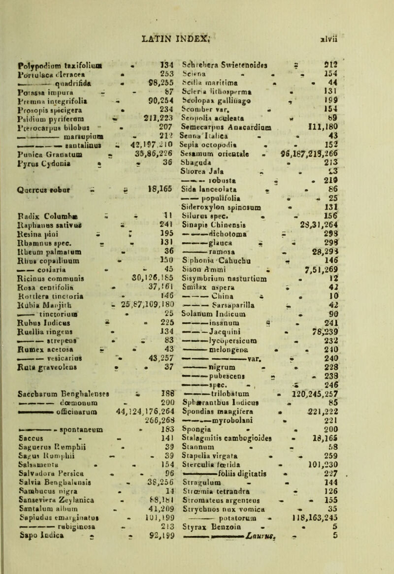Potypoi^ium taxifollua - 134 l*oFiulaca cleracFa • 253 qoadrifidA 98,255 PoTassa ini|)ura ^ 87 Prrmita integrifolia 90,254 prosopis spicigera • 234 Psiiliuu) pyriferoni 211,223 Ptetocaipus bilobus ” • 207 ^ mantipiurn 212 . - 1 taiitaliaua m 42,197,210 Punica Granatum « 35,86,226 Pyrut Cydania • . 36 Qaercua fobar ~ 18,165 Padix Colunsbc « i 11 llapliaiiHS sativui * 241 Kesina pioi • : 195 RbamnuB spec. • - 131 Ubeum palmatum - 36 Rhus copailiuuin «a 150 coiiaria •> - 45 Ricinus cotnmuais 30,126,185 Rosa centifolia ■m 37,161 Kottiera tincioria . 146 Rubia Maiijith ^ 25,87,109>180 tinctoriuus m . 25 Rubus Indicias ^ - 225 Ruellia lingens - J34 ■ — sirepeos * ; 83 RuGQex acetosa » . 43 — eesicarius • 43,257 Ruta graveoleus • . 37 Saccbarum Bengbalenses i 188 ———— dceoioMum 200 44, 124,176,264 266,268 ■- — » spontaneum J83 Saccus 141 Saguerus Rumpbii . 39 Sagus Kumpbii - 39 SaUiiuienta • 154 Salvadora Persica - . 96 Salvia BengbaUnals 38,256 Sambucus nigra . 14 Sanseviera Zeylanica 88.181 Santaluiu allium 41,209 Sapiudas emargiualus 101,199 ———— rabijjinosa - 213 Schfebera Smetenoidss 2 512 Sci^na - • , 154 ^cilla maritioia > . 44 Scleria lithosperma . 131 Seoiopaa galliiiago , 199 Scomber var, • 154 Sciipnlia acttleata a 89 Semecarpus Aaacardiam 111,180 Seana'Icalica 43 Sepia occopodia « 152 Sesainum orieatale 96,167,213,266 Sbaguda . 213 Sborea Jala « . 13 —lobiista « . 219 Sida lanceolata • . 86 —— fiopulifolia . . 25 Sideroxylon spinosum - 131 Silurus spec. • - 156 Sinapis Chinensis 28,31,264 — ——dichotoma i 293 ——-glauca • i 293 — ' ■■ ramnsa 28,293 S.pbonia ‘Cahuchu - 146 Sison A mm! • 7.51,269 Sisymbrium nasturtium 12 Smilax aspera i 42 —— China * • 10 ——— Sarsaparilla - 42 Solanum Indicum . 90 ————insanum a - 241 —Jacqiiini - 78,239 lycopersicum - 232 • ' pielongeiva • . 240 — ■ — var. . 240 nigrum - • 223 —pubesceni « - 233 ■i 246 ———-Irilobafum < - 120,245,257 Spbarantbus liidicut - 85 Spondias nangitera • 921,222 —myrobolani • 221 Spongia » . 200 Stalagmitis cambogioldes 18,165 Stannum • 58 Stapelia virgata • . 259 Sterculia foeiida 101,230 - 227 Stragulum - 144 Stioemia tetrandra • 126 Stromateus argenteus - 155 Strycbiios mix vomica - 35 potatorum 118,163,245 Styrax Benzoin • - 5