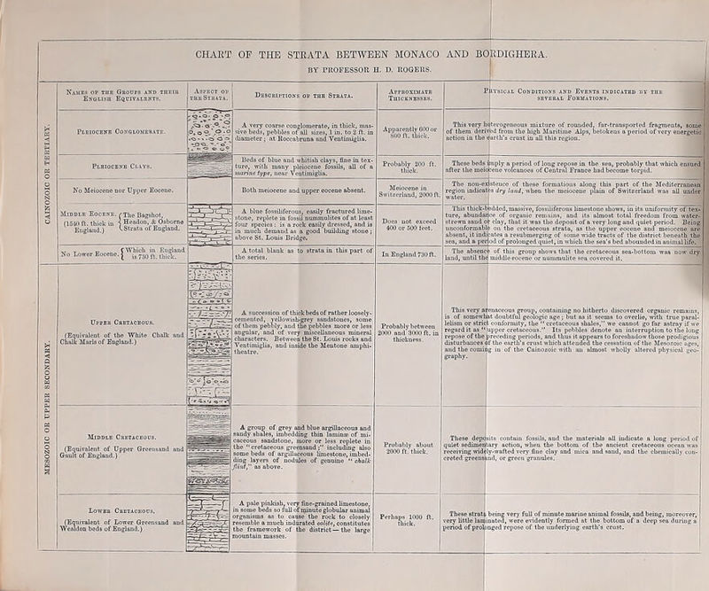BY PROFESSOR U. D. ROGERS. Names op the Groups and tueir Englisd Equivalents. Descriptions op tub Strata. I Plbiocbns Conglomeratr. p» O A vpry coarse conglomerate, in thick, mas- sive beds, pebbles of all sizes, 1 in. to 2 ft. in diameter; at Boccabruna and Veutimiglia. Apparently 000 a 800 ft. tuiclL, This very heterogeneous mixture of rounded, far-transported fragments, some of them derived from the high Maritime Alps, betokens a period of very energetic action in the earth's crust in all this region. Beds of blue and whitish clays, fine in tex- ture^ vriih many pleiocene fossils, all of jiiarine iypf, near These beds unply a period of long repose in the sea, probably that which ensued after the meio ;eno volcanoes of Centriu France had become torpid. No Meiocene nor Upper Eocene. Both meiocene and upper eocene absent. Meiocene in Switzerland, 2000 ft. The poii-ex steuce of those formations along this part of the Mediterranean Middle Eocene. ^tIic Bagshot, (1610 ft. thick in ] Headon, & Osborne England.) '-Strata of England. A blue fossiliferous. cosily fractured lime- stone, replete in fossil nummulites of at least four species; is a rook easily dressed, and is in much demand as a good building stoue; above St. Louis Bridge. This thick-b ture, abundai strewn sand o uncouformabl i dry land, when the meiocene plain of Switzerland was all under :ddcd, massive, fossiliferous limestone shows, iu its uniformity of tex- ee of organic remains, and its almost total freedom from water- '■ clay, that it was the deposit of a very long and quiet period. Being ou the cretaceous strata, as tho upper eocene and meiocene are absent, it indipntes a resubmerging of some wide tracts of the district beneath the sen, and a perjoil of prolonged quiet, in which tlio sen’s bed abounded in animal life. „ _ „ fWliich iu England So r,o»«r Eocene. J „ ,^4 In England 730 ft. The absence of this group shows that the cretaceous sea-bottom was now diy laud, until the middle eocene or uummulitc sea covered it. Upper Crbtaceous. (Equivalent of the White Chalk and Chalk Marls of England.) A succession of thick beds of rather loosely- cemented, yellowish-grey sandstones, some of them pebuly, and the j^ebbles more or less Middle Cretaceous. (Equivalent of Upper Greensand and (nnlt of England.) Lower Crbtaobous. (Equivalent of Lower Greensand and WentdoD beds of England.) angular, and of very miscellaneous mineral characters. Between tho St. Louis rocks and Veutimiglia, and inside the Mentone amphi- theatre. Probably between 2000 and 3000 ft. in thickness. A group of grey and blue argillaceous and sandy sb^es, imbedding thin lamina* of mi- caceous sandstone, more or less replete in the “cretaceous greensand;” including also some beds of argillaceous limestone, imbed- ding layers of nodules of genuine  chalk Jlint, as above. A pale pinkish, very fine-grained limestone. . some beds so luU of njinute globular auima) organisms os to cause the rock to closely resemble a much indurated oolite, constitutes tho framework of tho district—the large mountain masses. This very arenaceous CTOup, containing no hitherto discovered organic remains, .w of somewbht doubtfiu gemogic age; but ns it seems to overlie, mth true pBniU lelism or strict conformity, the “cretaceous shales,” we cannot go far astray if we regard it os “upper cretaceous.” Its pebbles denote an interruption to the long repose of the preceding periods, and thus it appears to foreshadow those prodigious disturbances < f the earth's crust which attended the cessation of the Mesozoic ages, and the comii g in of the Cainozoic with an almost wholly altered physical geo- graphy. These depo: quiet sedimei ti receiving wid ’ creted greeni contain fossils, and the materials all indicate a long period of tary action, wheu the bottom of the ancient cretaceous ocean w. ly-wafted very* flue clay and mica and sand, and the chemically co •ud, or green granules. These strat. being very full of minute marine animal fossils, and being, moreover, very little Ian ineted, were evidently formed at tbe bottom of a deep sea during a penod of prol jnged repose of the underlying earth’s crust. L