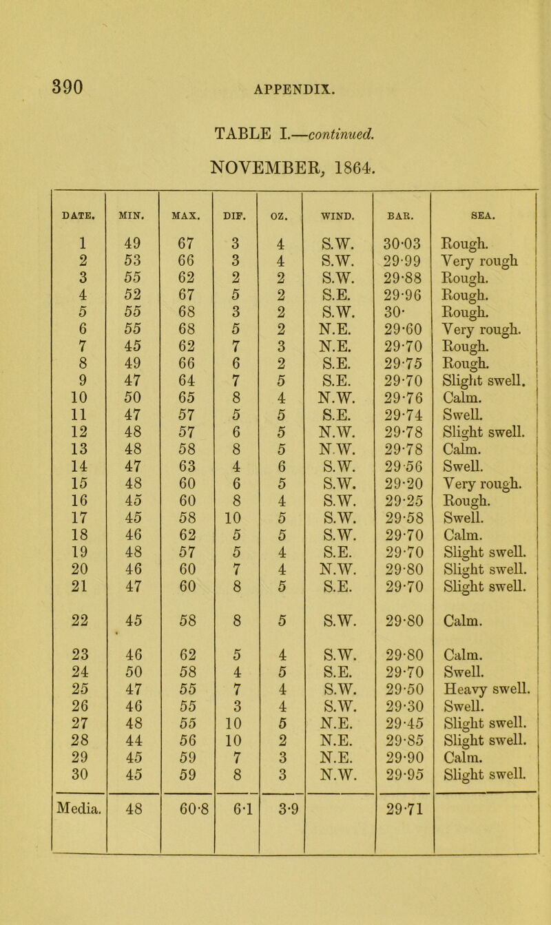 TABLE I.—continued. NOVEMBER, 1864. DATE. MIN. MAX. DIF. oz. WIND. BAE. SEA. 1 49 67 3 4 S.W. 30-03 Rough. 2 53 66 3 4 s.w. 29-99 Very rough 3 55 62 2 2 s.w. 29-88 Rough. 1 4 52 67 5 2 S.E. 29-96 Rough. ' 5 55 68 3 2 S.W. 30- Rough. 6 55 68 5 2 N.E. 29-60 Very rough. 7 45 62 7 3 N.E. 29-70 Rough. 8 49 66 6 2 S.E. 29-75 Rough. I 9 47 64 7 5 S.E. 29-70 Sliglit swell. 1 10 50 65 8 4 N.W. 29-76 Calm. ^ 11 47 57 5 5 S.E. 29-74 SweU. ! 12 48 57 6 5 N.W. 29-78 Slight swell. 13 48 58 8 5 N.W. 29-78 Cairn. 14 47 63 4 6 S.W. 29-56 Swell. 15 48 60 6 5 S.W. 29-20 Very rough. 16 45 60 8 4 s.w. 29-25 Rough. 17 45 58 10 5 s.w. 29-58 Swell. 18 46 62 5 5 s.w. 29-70 Calm. 19 48 57 5 4 S.E. 29-70 Slight swell. 20 46 60 7 4 N.W. 29-80 Slight swell. 21 47 60 8 5 S.E. 29-70 Slight swell. 1 22 45 58 8 5 S.W. 29-80 1 Calm. 23 46 62 5 4 s.w. 29-80 Calm. I 24 50 58 4 5 S.E. 29-70 Swell. ■ 25 47 55 7 4 S.W. 29-50 Heavy swell. 26 46 55 3 4 s.w. 29-30 Swell. 1 27 48 55 10 5 N.E. 29-45 Slight swell. 28 44 56 10 2 N.E. 29-85 Slight swell. 29 45 59 7 3 N.E. 29-90 Calm. 30 45 59 8 3 N.W. 29-95 Slight swell.