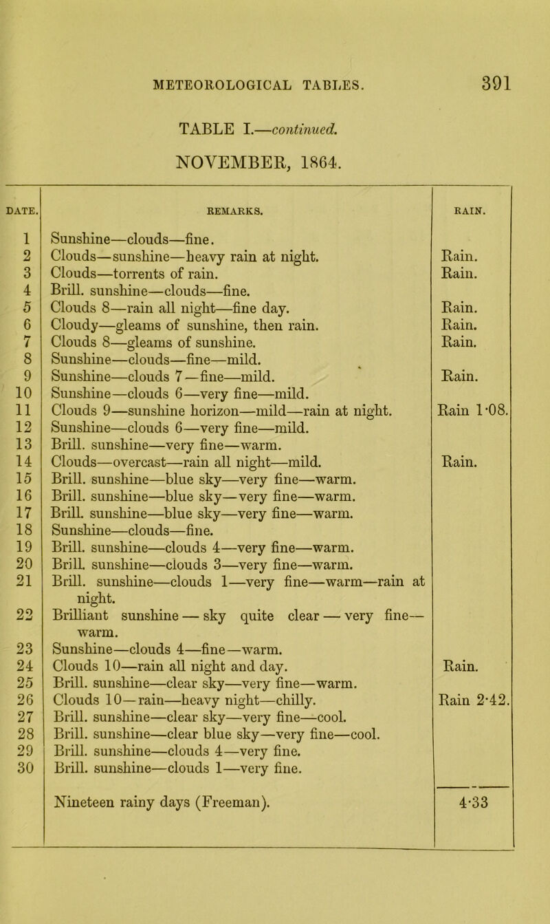 1 2 3 4 5 6 7 8 9 10 11 12 13 14 15 16 17 18 19 20 21 22 23 24 25 26 27 28 29 30 METEOROLOGICAL TABLES. 391 TABLE I.—continued. NOVEMBER, 1864. REMARKS. Sunshine—clouds—fine. RAIN. Clouds—sunshine—heavy rain at night. Rain. Clouds—torrents of rain. Brill, sunshine—clouds—fine. Rain. Clouds 8—rain all night—fine day. Rain. Cloudy—gleams of sunshine, then rain. Rain. Clouds 8—gleams of sunshine. Sunshine—clouds—fine—mild. Rain. Sunshine—clouds 7—fine—mild. Sunshine—clouds 6—very fine—mild. Rain. Clouds 9—sunshine horizon—mild—rain at night. Sunshine—clouds 6—very fine—mild. Brill, sunshine—very fine—warm. Rain 1*08. Clouds—overcast—rain all night—mild. BriU. sunshine—blue sky—very fine—warm. Brill, sunshine—blue sky—very fine—warm. Brill, sunshine—blue sky—very fine—warm. Sunshine—clouds—fine. Brill, sunshine—clouds 4—very fine—warm. Brill, sunshine—clouds 3—very fine—warm. Brill, sunshine—clouds 1—very fine—warm—rain at night. Brilliant sunshine — sky quite clear — very fine— warm. Sunshine—clouds 4—fine—warm. Rain. Clouds 10—rain all night and day. Brill, sunshine—clear sky—very fine—warm. Rain. Clouds 10—rain—heavy night—chilly. Brill, sunshine—clear sky—very fine—cool. Brill, sunshine—clear blue sky—very fine—cool. Brill, sunshine—clouds 4—very fine. Brill, sunshine—clouds 1—very fine. Rain 2’42.