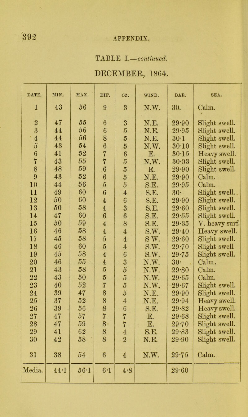 APPENDIX. TABLE I.—continued. DECEMBER, 1864. DATE. MIN. MAX. DIF. oz. WIND. BAR. ! SEA. 1 43 56 9 3 N.W. 30. Calm. 2 47 55 6 3 N.E. 29-90 Slight swell. 3 44 56 6 5 N.E. 29-95 Slight swell. ‘ 4 44 56 8 5 N.E. 30-1 Slight swell. 5 43 54 6 5 N.W. 30-10 Slight swell. 6 41 52 7 6 E. 30-15 Heavy swell. 7 43 55 7 5 N.W. 30-03 Slight swell. 8 48 59 6 5 E. 29-90 Slight swell. 9 43 52 6 5 N.E. 29-90 Calm. 10 44 56 5 5 S.E. 29-95 Calm. 11 49 60 6 4 S.E. 30- Slight swell.. 12 50 60 4 6 S.E. 29-90 Slight swell. 13 50 58 4 3 S.E. 29-60 Slight swell. 14 47 60 6 6 S.E. 29-55 Slight swell. 15 50 59 4 8 S.E. 29-35 V. heavy surf. 16 46 58 4 4 s.w. 29-40 Heavy swell. 17 45 58 5 4 s.w. 29-60 Slight swell. 18 46 60 5 4 s.w. 29-70 Slight swell 19 45 58 4 6 s.w. 29-75 Slight swell. 20 46 55 4 3 N.W. 30- . Calm. 21 43 58 5 5 N.W. 29-80 Calm. 22 43 50 5 5 N.W. 29-65 Calm. 23 40 52 7 5 N.W. 29-67 Slight swell. 24 39 47 8 5 N.E. 29-90 Slight swell. 25 37 52 8 4 N.E. 29-94 Heavy swell. 26 39 56 8 6 S.E. 29-82 Heavy swell. 27 47 57 7 7 E. 29-68 Slight swell. 28 47 59 8- 7 E. 29-70 Slight swell. 29 41 62 8 4 S.E. 29-83 Slight swell. 30 42 58 8 2 N.E. 29-90 Slight swell. 31 38 54 6 4 N.W. 29-75 Calm.