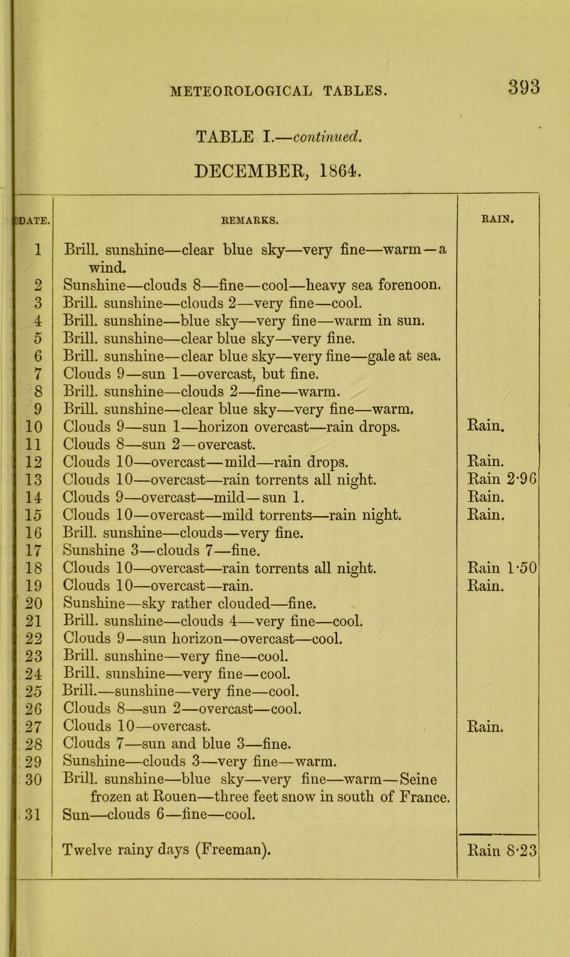 TABLE I.—continued. DECEMBER, 1864. KEMAKKS. EAIN. Brill, sunshine—clear blue sky—very fine—warm—a wind. Sunshine—clouds 8—fine—cool—heavy sea forenoon. Brill, sunshine—clouds 2—very fine—cool. Brill, sunshine—blue sky—very fine—warm in sun. Brill, sunshine—clear blue sky—very fine. Brill, sunshine—clear blue sky—very fine—gale at sea. Clouds 9—sun 1—overcast, but fine. Brill, sunshine—clouds 2—fine—warm. Brill, sunshine—clear blue sky—very fine—warm. Clouds 9—sun 1—horizon overcast—rain drops. Clouds 8—sun 2—overcast. Clouds 10—overcast—mild—rain drops. Clouds 10—overcast—rain torrents all night. Clouds 9—overcast—mild—sun 1. Clouds 10—overcast—mild torrents—rain night. Brill, sunshine—clouds—very fine. Sunshine 3—clouds 7—fine. Clouds 10—overcast—rain torrents all night. Clouds 10—overcast—rain. Sunshine—sky rather clouded—fine. Brill, sunshine—clouds 4—very fine—cool. Clouds 9—sun horizon—overcast—cool. Brill, sunshine—very fine—cool. Brill, sunshine—very fine—cool. Brill.—sunshine—very fine—cool. Clouds 8—sun 2—overcast—cool. Clouds 10—overcast. Clouds 7—sun and blue 3—fine. Sunshine—clouds 3—very fine—warm. Brill, sunshine—blue sky—very fine—warm—Seine frozen at Rouen—three feet snow in south of France. Sun—clouds 6—fine—cool. Rain. Rain. Rain 2’96 Rain. Rain. Rain 1-50 Rain. Rain.